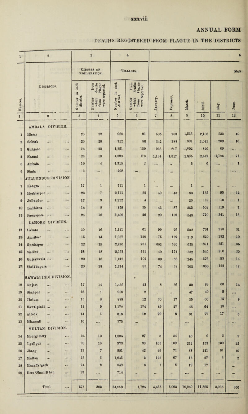 XXXVlll ANNUAL FORM DKATHS REGISTERED FROM PLAGUE IN THE DISTRICTS l u 9 O a o » 2 3 4 6 Distbicxs. CiBOLES OF EEGI.TBATION. Villages. Moti Number in each district. 1 Number from which deaths from Plague were reported. Number in each 1 district. 1 Number from 1 which deaths 1 from Fla^ne 1 were reported. January. February. i t j CD j March. 1 April. •May. June. 1 2 3 4 6 8 10 11 12 AMBALA DIVISION. 1 Hisdar 1» • 26 22 960 91 505 703 1,536 2,106 533 40 2 Rohtak • • f 20 20 722 80 342 38S 891 1,041 209 16 3 Ourgaoo 24 22 1,351 159 936 81.7 1,002 620 69 ... 4 Karaal 25 19 ),390 173 1,134 1,517 2,806 2,4l7 1,126 71 5 Ambala 19 4 1,715 2 • • 5 6 • • • 1 6 Simla ... 3 ... 208 ... • • • JUL1.UNDUR DIVISION. 7 Kangta 17 1 711 1 ... • • • 1 • •• • • 1 ... 8 Hoshiarpur .. 23 7 2.111 63 49 43 80 135 95 12 9 Jnllaudur 17 8 1.222 4 ... ... 20 32 10 1 10 Ludhiana 14 8 858 36 43 87 352 502 119 7 11 Ferozepore ... 24 16 1,499 26 29 139 646 720 341 16 LAHORE DIVISION. 12 T.abore 30 16 1,121 61 99 79 632 701 218 31 13 Amritiar 15 14 1,037 120 75 129 3‘9 620 182 10 14 Gordaspur ... ... 22 19 2,246 231 603 626 635 8il 321 35 15 Sialkot 28 18 2,C53 141 40 174 332 645 2.0 30 16 Gojranwala ... «• 20 16 1,212 102 69 88 245 376 93 14 17 Sheikbupura 20 18 1,214 83 74 38 102 366 122 17 RAWALPINDI DIVISION. • 18 Gojiat ... ... 17 14 1,436 43 8 36 30 89 60 14 19 Shahpur • • • 23 1 966 2 ... ... 47 40 5 4 •• 20 Jhelum ... 15 6 898 12 30 17 35 60 15 9 21 Rawalpindi ... 14 9 1,170 174 49 27 46 64 18 « • • 22 Attook ... • a* 14 5 618 12 29 8 31 77 17 0 23 Mianwali ... 16 !«• 375 • • • - ... • • • •• ... MULTAN DIVISION. 24 Montgcmery • •• 24 10 1,834 27 3 34 46 9 3 2 25 Lyallpur 20 16 973 36 165 109 212 163 100 22 26 Jhang ... 13 7 981 42 49 71 88 121 81 10 27 Multan ... 23 5 1,645 3 123 67 13 27 6 2 28 Muzaffargarh • ** 24 2 849 6 1 6 19 17 • 29 Dera Ghazi Khan 23 • • • 714 ... ... ... • •• • • a Total • • • 673 308 84,099 1,724 4,455 5,093 10,040 11,885 3,939 366