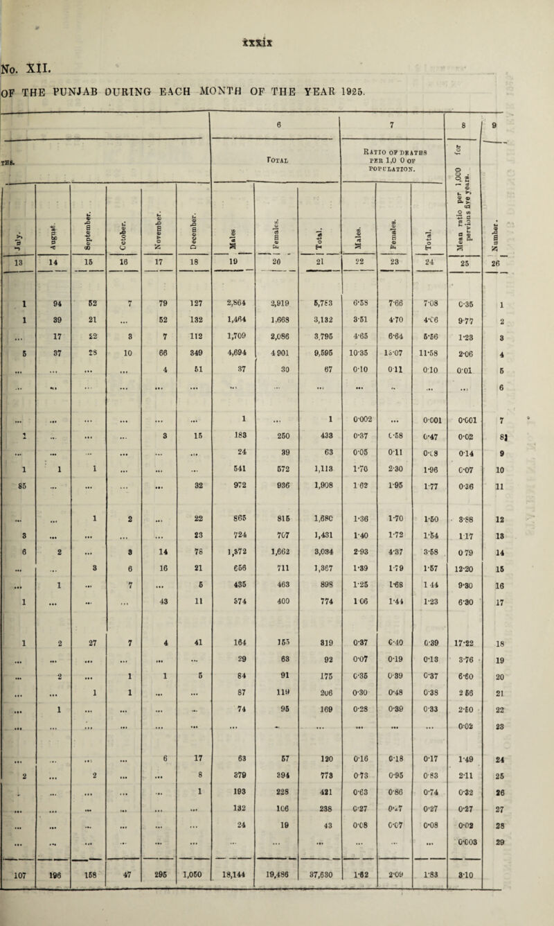 1^0. XII. OF THE PUNJAB DURING EACH MONTH OF THE YEAR 1925. 6 7 8 9 Ratio op deaths %4 o «!*-* - tes. Total PER 1,0 0 OP POPL’LATION. O o ® ft o u a 9 cd >» 0 ■-s P be 0 -c September. October. November. December. Males 1 *3 a Total. Males. OD *2 a o Total. Mean ratic pervious Number. 13 14 15 16 17 18 19 20 21 22 23 24 25 26 1 94 62 M V 79 127 2,864 2,919 6,763 6-5S 7-66 7-08 C-35 1 1 1 39 21 ... 52 132 1,464 1,668 3,132 3-61 4-70 4'C6 9-77 2 • • • 17 22 3 7 112 1,709 2,086 3,795 4‘65 6-64 6-66 1-23 3 5 37 2S 10 66 349 4,694 4 901 9,595 10-35 15-07 11-58 2-06 4 ... • • • • • » 4 61 37 30 67 0-10 Oil 010 0-01 5 ... ... ... • • t » • • *• V ... • •) • •• »v • i 6 « • * • f • • •• * • • 1 • •« 1 0-002 • * • o-ooi 0-001 7 • ». • • « • «• 3 15 183 250 433 0*37 C-58 0-47 0-02 8J ... • • • ... 24 39 63 0-05 0-11 o-ts 0-14 9 1 1 1 • • • • t 1 ... 541 672 1,113 1-70 2-30 1-96 C-07 10 85 ... ... • •• 32 97 2 936 1,908 162 1-95 1-77 0-36 11 • •• • • • 1 2 • • • 22 865 816 1,680 1'36 1-70 1-60 • 3-88 12 3 • •• • •• ... ... 23 724 707 1,431 1-40 1-72 1-64 117 18 6 2 • • • 3 14 78 1,872 1,662 3,034 2-93 4-37 3-68 0 79 14 • •• ... 3 6 16 21 666 711 1,367 1*39 1'79 1-67 12-20 15 1 • •• 7 • • • 5 435 463 898 1-25 1-68 144 9-30 16 1 i ... ... 43 11 S74 400 774 106 1-44 1-23 6-30 ■ 17 1 2 27 7 4 41 164 165 819 0-37 C-40 0-39 17-22 18 • •• • » « • *« 29 63 92 0-07 0-19 0-13 • 8-76 • 19 2 • •• 1 1 5 84 91 175 C-36 0-39 0-37 6-60 20 • • • • • • 1 1 • •• • « • 87 119 206 0-30 0-48 0-38 2 66 21 • •t 1 • •« • f • «• » 74 93 169 0-28 0-39 0-33 2-50 • 22 • « 1 ... • • • V • • • •• « • • - f « • • •• • •• ... 0-02 23 • • 1 t« • • • 6 17 63 67 120 0-16 0-18 0-17 1-49 24 2 • • « 2 1 »• • •• 8 379 394 773 073 0-95 0'83 2-11 25 #•< t • • 1 193 228 421 0-63 0-86 0-74 0-32 26 • •• * » * %e« 132 106 238 C’27 0-i7 0-27 0-27 27 « •• • •• ... • •• * « • 24 19 43 0-08 0*07 0-08 0-02 28 • • • • #• ... • •• • • • ... ... ... ««« 0-003 29 107 196 168 47 295 1,050 18,144 19,486 87,630 1-82 2-09 1-83 8-10