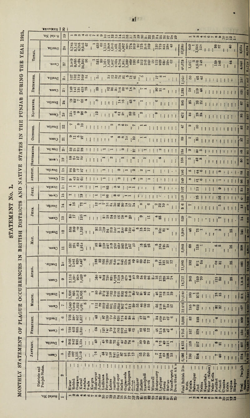 STATEMENT No. 1. MONTHLY statement OF PLAGUE OCCURRENCES IN BRITISH DISTRICTS AND NATIVE STATES IN THE PUNJAB DURING THE YEAR 1925, 1 ^ i * * a cq 1^ •8qjB3(7 Ti ^ ^ 0 :0 X t>- CO r^ ^ rH :rHI>-^?q ! fcC CO ^ 05 f.^ ^ ^ CO ^ • • 0 SO CO f>r CO 33 — CO X «4 b- 0 ■0 0 N OX HP ® -• ; : : : • , rH • • • . . •9 cq CD cq US N h- lOCO-^^* pH^rHM^rHfH CO •E (J rH N CO CO OJ CO Hj< — -r^ — US ■<}' hJI 0 »0 rH ; ; rH — : ; ; rH N ' • . • . X 0 ■q> 3i h. ■‘J 10 m H n S H O fi •sqjnaa e<i 1 Sj S? 2 ^ IN » «> r-l »0 ,H r-l *0 CO iH eoNiNt^N rHTji; •• |rrf-.«|.HCO .* .. 1 1 * t ?!t 0 • 0^ • •«>«•••. • .• ••...' I'M VO rH N D cq 'BOSB3 1^ (N S? (NCDJj'^ocO'^as b. -< 0-1..^ iM rHiHrH-^ .. .. ^ . .. :':joq rH 00 os >«l ! H 09 n a H t- !2; •sq^Boa cq CO rfCOeO'^,-1 CO • • • • • • • • . . • . i ; ; ; ! US 05 cq >0 0 Wjcqoqr •;•••••• CO s\ 9 •b0s»3 fS®3>«3j ffa rH -i- 00 N 00 33^ ® jj'^:::: !DN;iar^; ::: ::::: us CO s OCTOBKB. •eqiBaa IN •^-”2.(N,eo«5i> t- .H.H N 0 :ps;»*.......| : ::••:::!::: 01  3S tH •S38B3 W ^ 2 M .... CO 00 O 0 fH ^ ; iH ; rH ..••*••• X too Itji*****. • ••••*••••• • •••. •••.« CO cq H 03 n eq H eu D9 GO •sqina^ ko cq Cq Oq •*••• . r •• <jv| * * ' t * * * J * * X US $ •838B -> |a0^t-»O «h(M rn ^ ^ Cij»ocq?HO;;;j* . -• .. *-* 1 ..... . ; : : ; : r : . : j . cc CO rH uo oq CO ! ^ •♦.•••••„ 0 10 CO a> o o < •eq^Bag X rH ; : : : i'^ • : ^ ;(n . n ; .h : : : : . -, CO Oi : 5 ® 00 .... .* - uc 10 M •0 HI •sa8«3 Jh (»”«S 1 : 1 • \ \ : 1 ‘ : 1 i 05 ®:rHCO:;;;— .... cc 05 tH M D •sqiBan •c rH rH- ;»«;;;- „ CO J ; rH rH ; • , : iN I ; ; . 0 ; ® : : = • ■M 01 T) >1 •83?BQ «o rH r^::c5.;J’”*t'“''o;ooco;rHrH*:.. ... S • -N : r • : :iS : ! • : S ri td •sq^naa rH ” ^ ^ ^ ^0 rH CO €0 ^ rH rH • • ♦ (M rH • • • • • . CO (4 .w — ::::: s ; ? : h « s •80893 CO rH ® rH Hflus ififH.^ JS;:^t^^Or-cot>» •«-»• co**«* . rH .*..• *? • ♦ . . . • ■ . .... 05 (M US t- t- *?••••• «•• IIJ ••• ••»• • ... •♦• ec rH ^ 1C <1 s •sqqB0Q ea 'Jo»-eoNrH2t«sN-;'»oiftaoi> eco—ico •H-rn . 000'“.. f-H • . • J • • X '‘O 05 «a CO 2 i® rH — eis US •r . rH : * 5 ? : : : rH f •80EB3 rH rH W03J — OTN'DCOOJt'.CS uoiaia lOCOaoO . 00 00 — H?~iCNrjicrus— .-.com Win »::: —wNiNtOCON— • rH • ' * : : : : CO 0 CD r» US 00 W -( us us CO CO rH ^ : fH : • ♦ ... • : : : t : ‘ cc s md H «q lO P4 •Bqqsaa 0 wejNOi— 0 — W'CWOJOOHft* C3i — 1— r,t>. ^ ^ ^ 2 CO CO 0 cq 0 ^ CD '3C-' ^ CO CO \o c'! /m ^ -,O5O'0' t :rH wc-t-coooiftcoec . N rH CM ' • : : US X 00 •* rH 2 ^ ‘® cc eo N : : : : ; ; ... * . rH 00 X CO 'D N IH •80BB3 e> (N rH W • r^—.' ■ rH 0*t !2 2 £ ® * N .R*' . . .R*® . .<N , • : : : : i : CO rH 1 CO H ; w o H •sqqeaa QO 5SS®?i2*® —OONWNSiWNlONOl^.r;®— cCNQDcn® SSog • ‘»^«.SS?cSSiSN-”^“-« ^ iH rH oq ? It 1 0 rH us US US 0 l-••••rH— •• . — M : : : ; : : : Is •80883 r-* S5rS3^^*® — OiiO'^'Ow eoaoc-ait— CO tC. oq rH us N N — b. « g* ; : ; :9SiN ; : : : r. 1 ^ jfi 3 C3 « «9 >? M H t> •8qqB0a I j o*oR • . .2 2 t^r-QO -waj-ir^co tieSSlo : : .®Mt>NN^flOei9eO :-C^ ; CO 05 <=k IC 1 J2 « '•f 1 00 !*.* ••«.. <M • : 5 : : : : : : I 1 (4 n H Ex ( •B08B3 j ? \Q 1 c^rffooeo ‘ : r'® t — jN’S'rH r-^? — 3S'S> ; N * • rH . US t> CO 00 US CO ' «... ••••• ^ CO : : : : : : f * 0 us us 10 10 ::• {«* PS < to >5 *-9 •8qjB0a 1 ,| ^ ^ ^ ^ ^ • J 2s ^ ^ ^ ® 05 35 CO US 05 ^ rH iH IfS : \0 \ ^ \ ^ , J® 10 rH us*^.#.. cq..«» s <0 to •80B«3 M Soon” . . -Tt ^ 5 S ^ Jr, &':i S.‘22® i>HfMao» usco^rH ? : : .^^22jooeo5i>»^* :ust-io xccoirH : iH oq i-i rH . ® ?? CO* t C4 '# b* 0 OS’CO'.. rH .« : 3 : : ^ : : : : US If 0 IP* Districts and Fnojab States. ^ ^ i :::;:■ ' * 5 : i : :^ ^ 1S«£ s 11 ''S g &-5 «t'oss.„feS< ig* X .5 233^ g.S fe:iS,g«o«fc)ig|s2 2?-gs|.{>g.S.S'.g|Sg.^cjSo -•goissfes^'g || 7rt*i l^.lll.rt's i s •2 • 5 ; : . S3 : : : : : t : *2 Q .§•■••••• .2, ja ^ p ,a u ^ a d 0 .2 0 .2 55 s p, ,4.9 O4 CB w 0 •E.-'S 5^U1o-j!«s -S , ^S.fi sS'o^ 2.fl_5r2 s s*5a 0* 2 *31 ^ c*S Mr'S Ch^ o-^o *C7 ^ * r»a i ce d ,5 le 0 ^ ^ ^ « p — ^ ^ pO ft.0DN-s^t:CcoS&-CLC^t£^CD H s [g : j ’0 •ox intaeg j ^ 1 rH^«Hrw«tHOCOO-««^j««;^^aOr-g«^^.O^or^ -O ® « 0> O - JJ «