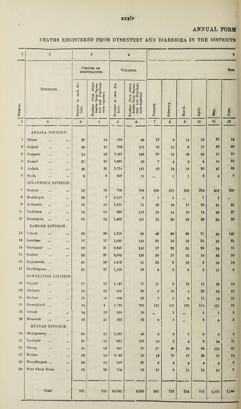 XXXJV DEATHS REGISTERED FROM DYSENTERY AND DIARRHOEA IN THE DISTRICTS Districts. ClBOLES OE REGISTRATION. Village 3. Mo* Number in each dis¬ Number from which deaths from Dysen¬ tery and Diarrhoea were reported. Number in each dis¬ Number from which deaths from Dysen¬ tery and Diarrhmi were reported. i l 1 2 3 4 5 6 7 8 9 10 11 12 AMBALA DIVISION. 1 Hispar 27 24 959 99 13 8 12 18 22 13 2 Rohtak 20 20 722 105 10 16 9 17 23 90 3 Gurgaon 24 23 1,351 195 50 16 23 23 17 10 4 Karnal 25 23 1,390 59 t 4 3 4 10 18 5 Ambala 20 20 1,714 121 22 13 18 20 47 32 C Simla 3 2 208 11 M. 1 1 3 4 6 JULLUNDUR DIVISION. 7 Kangra ... ... 19 18 709 709 238 2?5 250 224 816 390 8 Hosbiarpur 23 7 2,111 8 1 1 t • • 1 1 • • • 9 Jullundur ... 18 18 1,221 71 29 18 13 20 31 33 10 Ludbiana ... ... 14 14 858 113 15 14 10 14 86 27 11 Ferozepore 25 24 1,498 101 12 30 19 26 20 20 Lahore division. 12 Lshore 32 28 1,118 93 49 68 56 71 90 140 13 Amritsar 17 17 1,035 143 31 16 12 21 31 21 14 Gurdaspur ... ... 22 21 2,246 246 37 29 20 20 72 71 15 Sialkot 28 26 2,053 135 38 17 12 14 83 20 16 Gujranwala ... 20 19 1,212 61 22 6 12 9 26 18 17 Sleikhupura .. 21 17 1,213 39 4 5 3 2 11 5 RAWALPINDI DIVISION. 18 Gujrafc 17 16 1.436 77 21 8 13 12 16 12 19 Sbahpur 24 23 935 69 8 10 4 25 22 18 20 Jhclum ... 15 15 888 65 7 5 9 11 16 15 21 Rawalpindi ... 14 1 1,170 793 191 143 156 114 131 75 22 Attock ... 14 12 818 18 •«« 1 2 1 5 23 Mianwali ... ... 16 11 375 23 3 2 • • • 3 4 2 MULTAN DIVISION. 24 Montgomery ... 28 21 1,831 46 5 8 7 9 8 3 25 Lyallpur 21 18 972 105 18 2 4 9 34 11 2.3 Jhang ... 14 13 981 86 37 40 36 98 112 61 27 Multan 23 14 1/45 20 12 10 17 23 27 14 28 Mnzaffargarh ... 24 14 849 21 5 4 4 4 4 3 29 Dera Gbazi Kban 23 18 714 S3 16 6 11 10 10 7 34,082 3,655 901 734 827 1,175 1,140