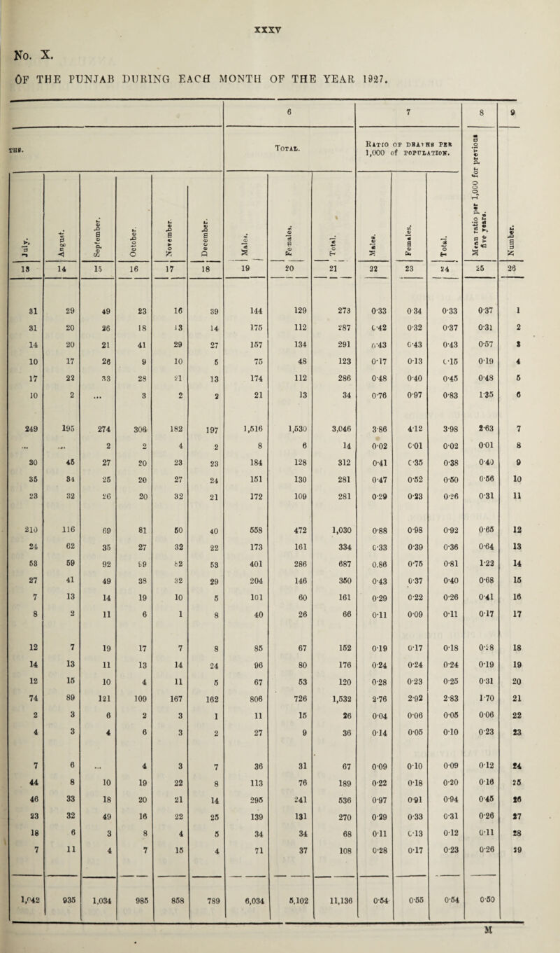 No. X. OF THE PUNJAB DURING EACH MONTH OF THE YEAR 1027. 6 7 8 9 THB. Total. Ratio op dbaihs phr 1,000 of POPPLATIOK. m a .2 V o *4 P-> u July. *-* 3 C*> E ◄ September. October. 1 €> e ► o fc December. 'K a ir> J© Cfl 0 <D i 1 l rm 4) ”2 53 Females. T otal. «4H o o o rH »4 • *• •2 $ *4 ^ g s £ «e a Number. 18 14 15 16 17 18 19 20 21 22 23 24 25 26 31 29 49 23 16 39 144 129 273 033 0 34 033 037 1 31 20 26 18 13 14 175 112 287 C-42 032 0-37 031 2 14 20 21 41 29 27 157 134 291 n-43 C-43 043 0-57 S 10 17 26 9 10 5 75 48 123 0-17 013 t-15 0-19 4 17 22 33 28 *21 13 174 112 286 0-48 040 0-45 0-48 5 10 2 ... 3 2 2 21 13 34 0-76 097 083 1-35 6 249 195 274 306 182 197 1,516 1,530 3,046 3-86 412 3-98 263 7 ... 2 2 4 2 8 6 14 0-02 C01 0-02 001 8 30 45 27 20 23 23 184 128 312 0-41 C-35 0-38 0-40 9 35 81 25 20 27 24 151 130 281 0-47 0-52 0-50 0-56 10 23 32 26 20 32 21 172 109 281 0-29 0-23 026 0-31 11 210 116 69 81 60 40 558 472 1,030 0-88 0-98 0-92 065 12 24 62 35 27 32 22 173 161 334 C-33 0-39 0-36 0-64 13 53 59 92 99 82 53 401 286 687 0.86 0-76 0-81 1-22 14 27 41 49 38 32 29 204 146 350 0-43 0-37 0-40 0-68 15 7 13 14 19 10 6 101 60 161 0-29 0-22 0-26 0-41 10 8 2 11 6 1 8 40 26 66 0-11 0-09 0-11 0-17 17 12 7 19 17 7 8 85 67 152 0-19 0-17 0-18 0-28 18 14 13 11 13 14 24 96 80 176 0-24 0-24 0-24 0-19 19 12 15 10 4 11 5 67 63 120 0-28 023 0-25 0-31 20 74 89 121 109 167 162 806 726 1,532 2-76 2-92 2-83 1-70 21 2 3 6 2 3 1 11 15 26 004 006 0-05 006 22 4 3 4 6 3 2 27 9 36 014 005 010 023 23 7 6 • .» 4 3 7 36 31 67 009 010 0-09 012 24 44 8 10 19 22 8 113 76 189 0-22 0-18 0-20 018 25 46 33 18 20 21 14 295 241 536 0-97 0-91 094 045 26 23 32 49 16 22 25 139 131 270 029 033 0-31 0-26 27 18 6 3 8 4 0 34 34 68 Oil C-13 012 0-11 28 7 11 4 7 15 4 71 37 108 0-28 0-17 023 0-26 29 1,°42 935 1.034 985 858 789 6,034 5,102 11,136 0-54 0-55 0-54 0-50 M