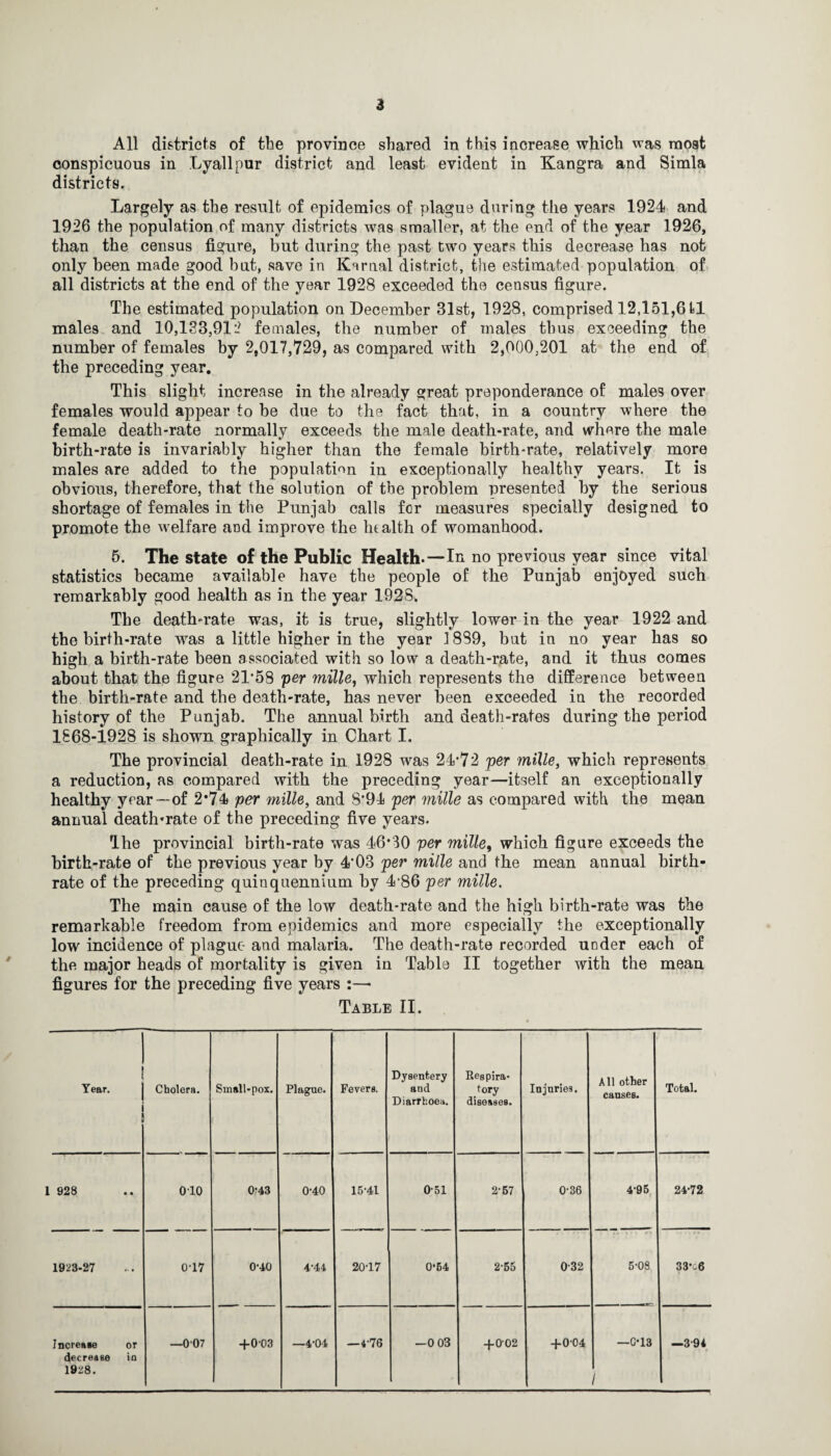 All districts of the province shared in this increase which was most conspicuous in Lyallpur district and least evident in Kangra and Simla districts. Largely as the result of epidemics of plague during the years 1924 and 1926 the population of many districts was smaller, at the end of the year 1926, than the census figure, but during the past two years this decrease has not only been made good but, save in Karnal district, the estimated population of all districts at the end of the year 1928 exceeded the census figure. The estimated population on December 31st, 1928, comprised 12,151,6 tl males and 10,133,912 females, the number of males thus exceeding the number of females by 2,017,729, as compared with 2,000,201 at the end of the preceding year. This slight increase in the already great preponderance of males over females would appear to be due to the fact that, in a country where the female death-rate normally exceeds the male death-rate, and where the male birth-rate is invariably higher than the female birth-rate, relatively more males are added to the population in exceptionally healthy years. It is obvious, therefore, that the solution of the problem presented by the serious shortage of females in the Punjab calls for measures specially designed to promote the welfare and improve the health of womanhood. 5. The state of the Public Health- —In no previous year since vital statistics became available have the people of the Punjab enjoyed such remarkably good health as in the year 192S. The death-rate was, it is true, slightly lower in the year 1922 and the birth-rate was a little higher in the year 1889, but in no year has so high a birth-rate been associated with so low a death-rate, and it thus comes about that the figure 21*58 per mille, which represents the difference between the birth-rate and the death-rate, has never been exceeded in the recorded history of the Punjab. The annual birth and death-rates during the period 1868-1928 is shown graphically in Chart I. The provincial death-rate in 1928 was 24*72 per mille, which represents a reduction, as compared with the preceding year—itself an exceptionally healthy year—of 2*74 per mille, and 8*94 per mille as compared with the mean annual death*rate of the preceding five years. The provincial birth-rate was 46*30 per mille, which figure exceeds the birth-rate of the previous year by 4*03 per mille and the mean annual birth¬ rate of the preceding quinquennium by 4*86 per mille. The main cause of the low death-rate and the high birth-rate was the remarkable freedom from epidemics and more especially the exceptionally low incidence of plague and malaria. The death-rate recorded under each of the major heads of mortality is given in Table II together with the mean figures for the preceding five years :—• Table II. Year. 1 Cholera. Small-pox. Plague. Fevers. Dysentery and Diarrhoea. Respira¬ tory diseases. Injuries. All other causes. Total. 1 928 010 0-43 0-40 15-41 0-51 2-57 0-36 4-95 24-72 1923-27 0-17 0-40 4-44 20-17 0-54 2-55 0-32 5-08 33*o6 Increase or decrease in 1928. —007 +0 03 —4-04 —4-76 —0 03 +002 +004 —C-13 / —3-94