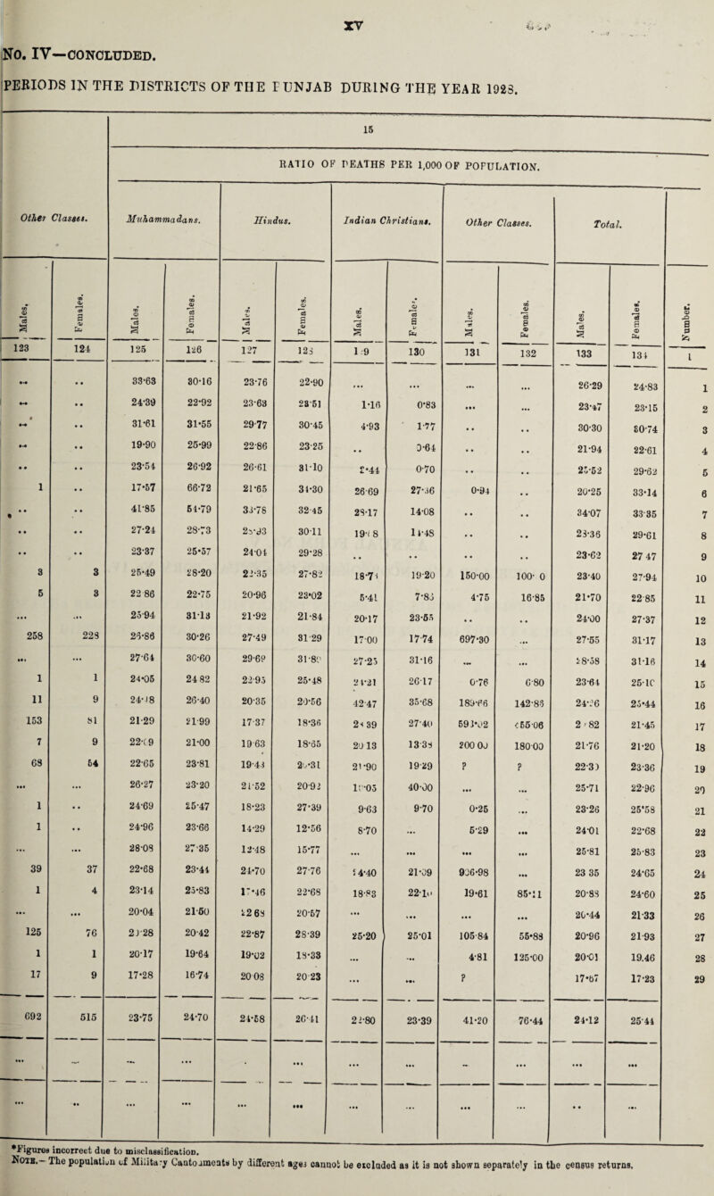 No. IV—concluded. PERIODS IN THE DISTRICTS OF THE PUNJAB DURING THE YEAR 1923. 15 RATIO OF PEATHS PER 1,000 OF POPULATION. Other Classes. Muhammadans. Min dus. Indian Christians. Other Classes. Total. 1 i Males. I I Females. Males. ! CD © *3 a © Eh 1 1 1 CD © c3 a © £ Males. © 03 a Xt U* CD © ft 3 © 03 9 © fa Mates. Females. Number. 123 121 125 126 127 123 1-9 130 131 132 133 131 1 • •• • • 33-63 30-16 23-76 22-90 r • « • • • •*» 26-29 24-83 1 • • 24-39 22-92 23-63 23-51 1-lfl 0-83 • t • 23-47 23-15 2 » • • 31-61 31-55 29-77 30-45 4-93 1-77 • • • . 30-30 80-74 3 • • 19-90 25-99 22-86 23-25 • • 3-64 • • 21-94 22-61 4 .. • • 23-54 26-92 26-61 31-10 2-44 0-70 • • 25-52 29-62 5 1 • • 17-57 66-72 21-65 31-30 2669 27*36 0-94 • • 20-25 33*14 6 • • • • • 4L-85 64*79 31-78 32 45 28-17 14-08 • • 34-07 33'35 7 • • • • 27-24 28-73 2v93 3011 19-i 8 14-48 • • 23-36 29-61 8 • • • • 2337 25-57 24 04 29-28 • • •. • • • • 23-62 27 47 9 3 3 25-49 28-20 22-35 27-82 18-73 19-20 150-00 100- 0 23-40 27-94 10 5 3 22 86 22-75 20-96 23-02 5-4 L 7-85 4-75 16-85 21*70 22 85 11 • • • .« « 25-94 3113 21-92 21-84 20-17 23-55 • • • • 24-00 27-37 12 258 223 26-86 30-26 27-49 31-29 1700 1774 697-30 .*• 27-55 31-17 13 *«« ... 27-64 30-60 29-69 31-80 27-25 31-16 • •• 18-58 3M6 14 1 1 24-05 24 82 22-95 25-48 21-21 2617 0-76 C-80 23-64 25-1C 15 11 9 24-J8 26-40 20-35 20-56 42-47 35-68 189-66 142-85 24-06 25*44 16 153 81 21-29 21-99 17 37 18-36 2-t 39 27’40 591*02 C65-06 2 - 82 21-45 17 7 9 22-(9 21-00 19 63 1865 20 13 1333 200 00 18000 21-76 21-20 18 GS 54 22-65 23-81 19-43 2o*3L 21-90 1929 ? ? 22-3) 23-36 u • •• ... 26-27 23-20 21-52 20-92 10-05 40-00 • •• ... 25-71 22-96 20 1 • • 24-69 25-47 18-23 27*39 9-63 9-70 0-25 . •• 23-26 25*58 21 1 • • 24-96 23-66 14-29 12-56 8-70 5-29 • •• 24-01 22*68 22 ... 28-03 27 35 00 15-77 ... • *« • •• • •• 25-81 25-83 23 39 37 22-68 23-44 21-70 27-76 14-40 21-09 906-98 • •• 23 35 24-65 24 1 4 23-14 25-83 17-46 22*68 18-83 22-L- 19*61 85*11 20-83 24-60 25 • • • • • • 20-04 21-60 42 63 20-57 ... • • • • •• 20*44 2133 26 125 76 2J28 20-42 22-87 28-39 25-20 25-01 105-84 55*83 20-96 2193 27 1 1 20-17 19-64 19-02 13-33 ... 4-81 125-00 20-01 19.46 28 17 9 17-28 16-74 2008 20 23 ... ? 17*67 17-23 29 G92 515 23-75 24-70 24-68 26-41 22-80 23-39 41*20 76-44 24*12 2544 ... ... • • i ... — • • • # • • • •• • •• • • ... ... • •• • M • •• ... • • *•« •Figures incorrect due to misclassification. Note.- The populatiju of Milita-y Cantoaments by different ages cannot be excluded as it is not shown separately in the census returns.