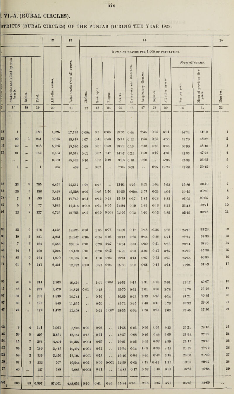 I. VI.-A. (RURAL CIRCLES). STRICTS (RURAL CIRCLES) OF THE PUNJAB DURING THE YEAR 1928. 12 13 14 15 1. | All other causes. Total deaths from all causes. Ratio or deaths pkb 1,000 of population. h o a a ft - p J 6 j p 8 g s p p r Snake-bite and killed by wild beasts. 0D O) • H rO AC OS Total. Cholera. Small-pox. Plague. m M a- > Cn c3 8 »-< u cfl s '53 d a3 u <D x-> a a> Q Respiratory diseases. Injuries. CTi <XJ 00 cQ o u O' -4-* G H < From all causes. For toe year. — Mean of previous five years. 6 1/ 18 19 20 21 22 23 24 25 • 6 27 28 29 30 3. 32 GS 1 X. 180 4,525 17,725 0-004 0-51 0*66 13-83 t-44 2-44 0-25 6-21 24*34 34-10 1 93 29 1 241 3,055 15,818 007 0*41 C *43 15 41 012 1-53 035 4-38 22*70 48-37 2 •J6 39 ... 2c8 5,226 19,340 0 08 o-oi 0*59 18- T9 0.29 2*32 (j-4G 8-35 30-90 38-40 3 12 21 ... 142 3,5 4 16,318 0’GI 0-07 n-47 14-47 0-22 1-59 019 4-81 21-83 47-22 4 if ... ... ... 3,(.83 15,822 0-16 C*C6 2-49 9 16 0-16 9-98 5*33 27-33 3G-52 5 »• 1 ... 1 284 409 ... 0-07 ... 7-64 0-68 •• 0-07 19*20 27.66 20-45 6 38 33 8 785 4,461 25,557 1 92 0-16 1393 429 6.63 1-04 5*92 33*89 30.19 7 63 25 3 19G 3,498 26,228 0-02 1-05 1-70 19-53 0-004 2*57 0-23 4,04 29*15 31*49 8 78 |: 7 1 i 98 3,412 17,749 001 0-12 0-21 17-58 (-17 1-87 0-28 4*82 25*05 29*65 9 67 5 2 77 3,983 12,314 00J2 C-12 0*05 14-84 019 1-84 0-16 8*22 25-43 32*71 10 95 22 i 327 6,729 21,755 0*02 019 0*008 12-66 0-13 1-96 0*53 6*85 22-15 30*28 11 28 32 6 276 4,338 18,526 001 106 0-75 14-69 017 1-48 [0.36 5*66 24*16 33-29 12 8'j 19 8 221 4,241 20,267 0-04 0-34 0 05 18-13 0-26 2*44 0*30 5-71 27*27 38-33 13 50 7 2 164 6,566 23,114 o-oi 0-23 2-37 13-64 0-53 4*20 0-21 8*46 29*64 35-86 14 43 14 1 162 2,924 18,428 o-oi 0-70 0-42 15 92 0-23 3.03 0*21 3-87 24*39 45-36 15 76 85 G 274 1,870 13,055 001 1*16 003 1S-31 0-14 0-87 0-52 3*52 24*54 4083 16 71 61 5 241 2,431 12,892 003 0-82 0-04 15-80 0-06 0-66 0-41 414 21*94 31*83 17 86 20 3 214 2,263 16,474 • • roi 0-001 14-53 0-13 2-31 0*28 2-91 21*17 40-07 18 U7 36 4 257 2,479 14,879 o-oi 0*48 • • 15-70 0-32 2-01 0-26 3*78 22*70 26*19 19 .57 38 2 202 1.889 10,744 • • 016 • • 16.89 0*23 2-33 0*46 4*14 24*21 30*96 20 57 30 1 192 848 11,555 • • 0-20 •. 15-71 3*45 2 40 0*40 1 -76 23*92 28*00 21 47 22 • • • 172 1,472 11,403 • • 0-21 0-002 18-55 0*04 i-26 0*35 303 23*45 27-36 22 .03 9 4 ui 1,061 8,605 002 0-03 21-56 0 05 0-96 (.*37 3*23 26*21 28-48 23 245 38 5 295 2,461 16,161 0-15 061 • • 18-57 0-08 0-46 0 44 3-66 23*94 27-39 24 !56 15 7 284 4,404 20,397 0*003 0-65 • • 16-81 0-05 G-59 0*32 4-99 23 12 28-38 25 62 33 2 199 2,445 10,477 0 001 012 • • 13-74 0-14 l (9 0*38 v71 20-19 27-72 26 263 59 2 329 2,476 16,107 0001 0*11 • • 16-46 0-04 0*46 0*42 3*18 20-66 27*09 27 59 67 3 232 707 10,544 0-02 006 0*001 17-59 0*03 1*19 0 43 1*32 19-65 29*37 28 77 40 ••• 127 388 7,085 0-002 o-u 1 ■ ’ 14-83 017 0 32 0*30 091 16-65 26-84 29 296 00 o 00 83 6,397 87,061 4,48,653 o-io 0-41 0-40 15*84 0*43 2-18 0*35 4-75 24-46 33*69 • •