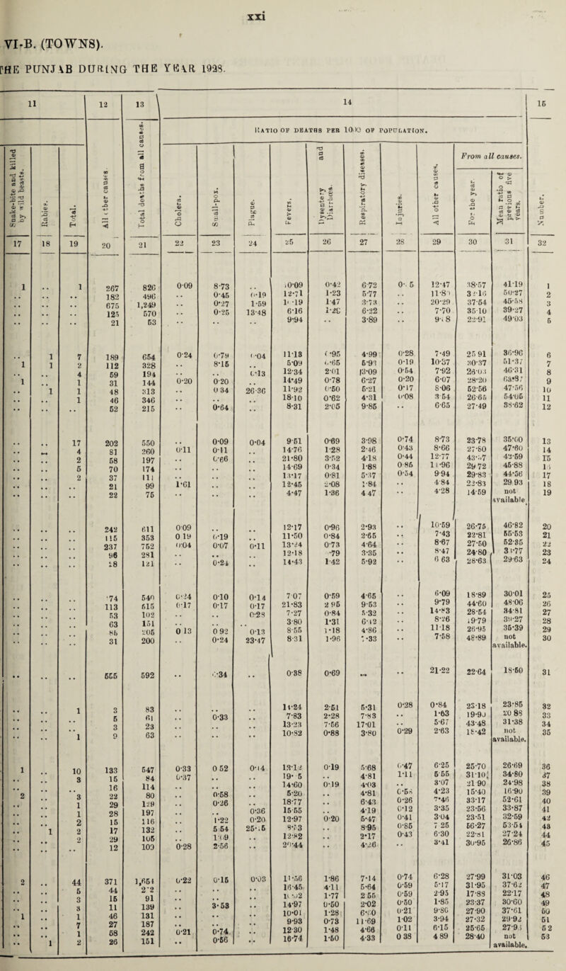 XII VI-B. (TOWNS). PHE PUNJAB DURING THE YEAR, 1923. 11 12 *0 pH 3 CO Oi £ =« 0 Qj rQ 03 O £2 t- ( * •“» 0) >■ Oj o> a fl8 -P a x o3 O cn G3 H 17 18 19 20 1 1 267 • • • • 182 • • • • 675 • • • • 125 • • * * 21 1 7 189 1 1 2 112 • • • . 4 59 1 • • 1 31 • • 1 1 48 • • • • 1 46 • • • • • * 62 • • • • 17 202 • • *»• 4 81 • • 2 68 • • 6 70 • • 2 37 • • • . 21 • • • * 22 242 115 237 96 18 ■74 113 53 63 8b 31 • • • • • 665 • • • • 1 3 • • • • # m 5 • • # # 3 • * • * 1 o 1 10 133 3 15 • • 16 2 3 22 1 29 1 28 2 15 1 2 17 2 29 • • 12 2 • • 44 371 • • 5 44 • • 3 16 , , 3 11 1 1 46 • * 7 27 1 68 • • 1 2 26 13 CD 0 os o 15 a o «+H m XS • «• 03 O rTS t-. i r-H & H o ch 21 22 23 826 009 8-73 496 • • 0-45 1,249 • • 0*27 570 • • 0-25 63 * * 654 024 0-79 328 • • 8-16 194 • • • • 144 0-20 020 313 • • 0 34 346 • • • • 215 * * 0-64 550 0-09 260 o-li Oil 197 • • 0-66 174 • • • • 11! • • • • 99 1-61 • • 75 * * • * 611 009 353 0 19 (-•19 752 0-04 0-07 231 • • • • l2l * * 0-2i 540 0-24 010 615 (i-17 0-17 102 • • • . 151 • • • • 205 0 13 0 92 200 • • ! 0-24 592 • • •:-34 83 61 • • 0-33 23 • • . • 63 • • • * 547 0-33 0 52 84 0-37 • • 114 • • 80 0-58 1-29 0-26 197 • • 116 1 *22 132 5 54 105 1-09 103 0-28 2-56 1.654 0-22 015 2*2 • • 91 • • 139 3-53 131 • • 187 • • 242 0-21 0-74 151 • • 0-56 14 16 Ratio op deaths per 10<)0 op POPtrr.ATioN. e » tD a P- m M o> > <U u. 0*19 1-59 1348 10-09 12-71 1< -19 6-16 9-94 <-04 C-13 2G-30 1118 5-09 12-34 14*49 11-92 18-10 8-31 0-04 9-61 14-76 21-80 14-69 13-17 12-45 4-47 0-11 12- 17 11- 50 13- M 12- 18 14- 43 0-14 0-17 0-23 0-13 23-47 7 07 21-83 7- 27 3-80 8- 55 8-31 0-38 14-24 7-83 13-23 10-82 0-14 0-36 0-20 25-. 6 13- 12 19- 5 14- 60 6-20 18-77 16 55 12-97 8-63 12-82 2<)*44 0-03 11-56 16-45 n m2 14-97 10-01 9-93 1230 16-74 'TJ a 03 ei> 0) 00 «* From all causes. Dysentery Diarrhoea. Respiratory dis< j i I o juries. All other cause For the year. Mean ratio of previous five years. u 0) S3 S 0 26 27 28 29 30 31 32 0-42 672 0-. 5 12-47 38-57 4119 1 1-23 5-77 . . 11-83 3 2-16 60-27 2 1-47 3-73 • . 20-29 37-54 45-58 3 i-20 6-22 7-70 3510 39-27 4 • * 3-89 • * 9** 8 22-91 49-03 5 (*95 4-99 0-28 7-49 25 91 36-96 6 6-65 6-93 0-19 10-37 30-37 61-37 7 2-01 13-09 0-54 7-92 26-03 46-31 8 0-78 6-27 0-20 6-07 28-20 63*87 9 0-50 6-21 0-17 8-06 62 56 47-56 10 0-62 4-31 (>•08 3 54 26-66 54-05 11 2-06 9-85 • * G65 27-49 83-62 12 0-69 3-98 0-74 8-73 2378 35-00 13 1-28 2-46 0-43 8-66 27-80 47-60 14 3-52 4-18 0-44 12-77 43-R7 42-59 15 0-34 1-88 0 86 11 -96 29 72 45-88 16 0-81 5-37 054 994 29-83 44-56 17 2-08 1-84 • • 484 22-83 29 93 18 1-36 4 47 • • 4-28 14-59 not available 19 0-96 2-93 i 10-59 26-75 46-82 20 0-84 2-65 7-43 22-81 55-53 21 0-73 4-64 8-67 27-50 52-35 22 •79 3-35 8-47 2480 3 (-77 23 1-42 5-92 6 63 28-63 29-63 24 0-59 4-65 6-09 18-89 3001 25 2 95 9-53 9-79 44-60 48-06 26 0-84 5-32 14-83 28-54 34-81 27 1*31 6-12 8-26 .9-79 39-27 28 1*18 4-86 11-18 26-95 35-39 29 1-96 *,-33 7-58 48-89 not available. 30 0-69 • • 21-22 22-64 18-60 31 2-51 5-31 0-28 0-84 2S18 23-85 32 2-28 7-83 • • 1-63 19-9J 20 88 33 7-66 17-01 • • 5-67 43-48 31-38 34 0-88 3-80 0-29 2-63 18-42 not available. 35 0-19 5-68 ('•47 6-25 25-70 26-69 36 4-81 1*11 5 55 3110* 34-80 37 0-19 4-03 • • 3-07 21 90 24-98 38 4-81 C-58 4-23 15-40 16-90 39 6-43 0-26 7*46 33-17 52-61 40 419 0-12 3-35 23-56 33-87 41 0-20 5-47 0-41 304 23-51 32-59 42 8-95 0-85 7 25 E6-27 53-54 43 2*17 0-43 6-30 22-81 27-24 44 4-26 • * b-4l 30-95 26-86 45 1-86 7-14 0-74 6-28 27-99 31-03 46 411 5-64 0-59 5-17 31-95 37-62 47 1-77 255 0-59 2-95 17-83 22-17 48 0-50 2-02 0-50 1-85 23-37 30-60 49 1-28 6*R0 0-21 9-SG 27 90 37-61 60 0-73 11-69 102 3-94 27-32 29-92 51 1-48 4-66 on 6-15 25-65 27-91 62 1-60 available.