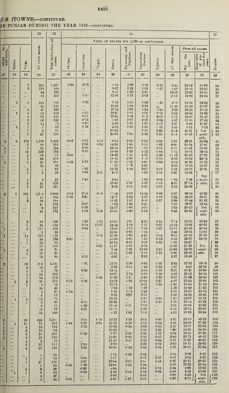 t-B (TOWNS)—CONTINUED. IE PUNJAB DURING THE YEAR 1928—continued. 12 13 14 15 tt <D m P c3 o h (V -C ♦-* o < 20 ctf 5 o *-» CD * © CD — P o3 -fl o « H 21 Ratio of deaths pfr 1,000 of popplatioh. Number | £> o -4-- cr a ® 'p ^3 fc 17 / 1 Cholera. 1 O i e3 £ Jj oT P bL r—< P. CO J- > <D pt| Dysentery and Diarrhoea. Respiratory diseases. Injuries. All other causes. From all causes. Rabies. Total. For the year. Mean ratio of pre¬ vious five years. 18 19 22 23 24 25 16 27 28 29 30 31 32 • • 6 331 1,355 006 023 8-10 1-99 910 012 6-44 26-12 31-68 54 • • 3 175 450 • • • • 8-57 1-24 5-53 0*17 S*87 25-38 3505 55 # • • • 84 191 • • • • • • 8 47 0-36 3 94 • • 1003 22-80 30-50 56 • • •• • • 14 101 • • 019 12-86 1*12 2*05 2-61 18-83 2334 67 2 9 201 670 • • 013 . . 7-S5 155 5*96 <>30 6-77 22-56 23-93 58 • • # , 52 146 • • • • 16 01 108 3-25 »<• 11-25 31*59 33*97 59 • • 2 47 169 • • • • 12-75 1-85 5 54 0*34 7-89 28 36 34*40 60 1 8 72 243 * • o-2 $ • • 10-25 0*85 4-08 0*76 6-83 23*06 3105 61 # . 1 79 449 . . Oo7 • • 17-60 1-08 8*i 3 0-07 5-71 32*47 36.47 62 , , 9 06 243 . • 0-64 • . 9*06 0-07 2*12 0-64 4 67 17 IS 17*48 63 , # 1 14 79 • • 0-90 • • 3 36 101 1 91 0 11 1-57 8*86 19*47 64 1 1 i 42 • • 0 19 • • 4-83 0-19 1-35 C-19 1-35 8*11 703 65 • • 1 3 2u • • • • • • 30-23 . . 6 98 2*33 6-:8 46-51 ) Not 1 66 , • • 1 26 159 . • .. * • 30-00 1*04 3 39 02b 6*/8 41-48 ) avail- ) 67 able. 3 8 176 1,778 7,499 0-07 0-72 0-02 9*13 2-38 9-23 0-68 6-91 2915 34*94 68 , , 5 68 251 • • 2-09 0-26 14-26 1-05 5*63 u-65 8*90 32-84 47*81 69 1 # . 2 33 134 0*60 • « 2213 2-09 •>•78 0*60 9-87 40 07 53-83 70 1 # . 20 239 765 0 13 • . 10-48 1-39 4*32 0 64 7 71 24-66 39-04 71 # . 3 69 1 PI 0-49 • • • • 13 82 0 49 455 0-49 11-22 31-05 37-91 72 , # 1 96 278 • • 13 41 0 86 3 16 0*10 910 26-63 38*74 73 1 # # 6 6y 316 0-39 1-76 17-36 o-io 3-90 0*59 6-73 30 83 39-12 74 12 58 # . • • . , '•37 c* ;b 3 91 c , 3-35 16-18 16-57 75 • • 3 91 • • 1-82 • . 1512 1 04 2-61 0-78 2-36 23-72 47*81 76 , # 1 1 32 • • 1-88 251 4-u7 • • 0-94 0*31 0-31 10 03 1 f 77 f Not | 1 2 21 1-35 3-04 • • 1*69 0*34 f *68 7 09 avail- *1 78 # m 2 3u 125 • • • . 15-85 0-87 3*47 0*43 6*51 27*14 ^ able. j 79 1 37 131 • • •• •• 9-69 0-88 582 0*18 6*52 23*09 J L 80 2 1 106 3,0.0 6068 0-04 0-73 0*. 3 17 93 0*52 12-34 0 68 6-37 38*64 42*32 81 , # 1 41 168 018 2*3u • • 13-77 1*94 4-06 0-18 7-24 29-66 38-21 82 . # 2 38 16u , . • • • • 11-25 1*47 3‘35 0-27 509 21-44 32-82 83 46 119 067 • • 6-68 1*84 3-01 , • 7-68 19-87 19*44 84 * • 9 107 0-28 # , 24-77 0*84 1*69 • • 2‘53 30*12 C Not J 85 35 171 • . 1-08 018 16*69 090 5E6 • • 6*28 30*69 ^ avail- V 86 (. able. 1 2 68 228 1-68 1 68 10 33 1*01 3 03 0*22 764 25*60 32-94 67 , , l 55 213 # # 0-74 15-57 1384 1*48 7T7 0*25 13*59 52-63 49-52 88 1 2 117 305 • . 2-04 • • 1306 2*72 7-48 0*27 15-91 41-48 45-04 89 5 33 # # . • « « 10-30 0-69 8-24 . . 3-43 22-65 14-55 90 1 14 255 £ 38 • • 0 15 16 38 1*00 4-25 0*64 9*76 32-08 3710 91 1 29 129 0'23 • , , . 20-08 0-92 1-62 0 23 6*69 29-77 28-65 92 1 23 80 . , # . 10-74 0 60 5*37 0 30 6*86 23-87 1 f 93 57 149 0-21 11-77 0-63 6 73 . , 11*98 31-33 | Not | 94 1 4 23 71 • a # # 7-16 1*91 11-93 1*91 1098 33-89 ^ avail- •l 95 1 29 93 . # . # # 0 1U-31 1-32 219 0-22 6-36 20-40 | able. 96 • • 15 60 0-22 • • 6-97 • • 2-92 • • 3-37 13-49 J L 97 2 26 2(3 1,541 ell .. 12-76 1-50 9 05 046 3-62 27-51 39*69 98 2 13 57 , . • . 6 05 0-16 0-48 0-32 2-07 9-07 36-73 99 2 8 . 73 0-55 . . 13M • • 3-04 0*55 2-21 20-16 35-90 100 4 25 153 , , # # , , 10-57 1-74 5-64 0*68 3-62 22-15 36-24 101 1 14 122 # . 6’45 10-33 1*5 v 930 0-26 3-61 31-50 33*46 102 2 2 28 176 075 o-56 14*79 o-66 11*04 0-37 4-87 32-94 37*06 103 1 1 53 , # 0 . # * 11 73 • . 3*6l 0-30 0-30 1594 31*63 104 18 46 7-33 t-29 0-59 5 28 13*49 2 / -62 105 4 50 0‘54 * • # 4 8 39 11 8 243 # , 1*08 13*52 31*54 106 6 51 8-23 0J27 3*72 # # 1-33 13*54 35-41 107 r 1 3 23 79 • .. 0 # 13 53 315 0*94 7-24 24*87 5811 108 1 5 40 0’70 # # 10-53 , , 0-70 0-35 1 76 14*(4 37-28 109 6 c-35 ll*y5 o 7o 7*73 2 11 22-84 40‘89 HO J8 78 0-91 17t 5 • # 0*30 5*48 23-74 33-67 111 • • • • 24 109 •• • * * * *■23 1*81 7*03 •• 4-82 21-89 38-44 112 3 25 345 1,2US l'OU 1*19 14‘23 1*19 4-51 0*66 9-11 31-68 4313 113* l 1 12 71 452 0-43 027 2‘84 1212 0*48 3*66 0-64 3 81 24-24 27 99 114 1 3 19 114 1-72 , , 10-83 0 34 292 0 62 3*27 I960 32-53 115 1 6 18 63 10-22 511 236 7 0S 24-76 34-20 116 1 6 30 101 019 7-77 0*78 3 89 117 5-83 19 62 3035 117 2 3 25 no 14-68 0*86 2*16 0-65 6-40 23-75 4832 118 4 3 75 13 41 0-47 212 0-94 0-71 17-65 40‘38 119 ' * 7 31 ltl 2-94 8-70 2*26 0-79 3‘60 181S 24-82 120 1 4 26 111 • • 7-80 • • 1060 0 78 1-82 104 6-76 28-87 21-64 121 8 16 1*16 019 0-19 1-54 3-08 8 11 122 1 1 18 0-84 1*17 0*17 O'17 0-67 3‘02 9-96 123 1 37 116 2-67 12*84 0‘73 2*67 O'24 8 97 2811 39-45 124 1 33 0-65 1 29 14-89 1-94 1-94 • , 0-65 21-36 26*54 125 3 9 38 0-26 4-94 1-66 0-78 234 9-88 13-52 126 1 ] 8 64 009 . 3-49 0*09 1*02 009 068 5-45 10-55 127 4 47 .. 8-00 0-60 • • 0-80 9-40 1 Not ) 128 2 34 0-86 6-88 0 57 0*86 • • 0-57 8-75 £ avail- [ 129 1 3 able. 3
