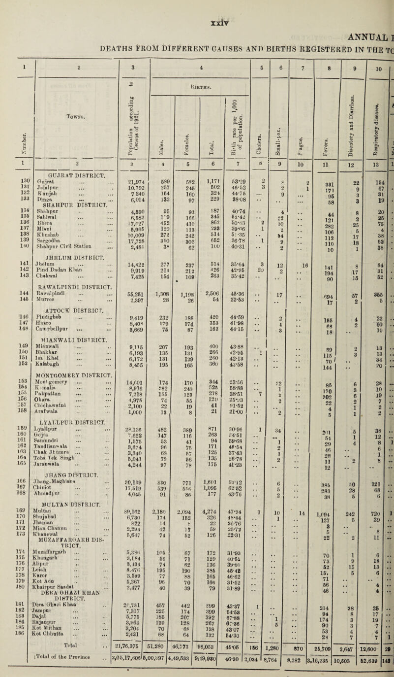 ANNUAL] DEATHS FROM DIFFERENT CAUSES AND BIRTHS REGISTERED IN THE TC 1 2 3 4 5 6 7 8 9 10 O •*» Births. 60 a 1 2 c3 8 ^3 u o o u m a> / o . as Towns. 4 <M n a « 8 r—( 'P 0*0 .2 « •a .« p. • * O P as >> % O 'L* 3 p & m Is P40 o <V) c3 o> fcJ B © o ** *• o U © 'o -rq n 3 © 53 bo 00 t-t © > © a © rij 00 u *E< 00 © CU CX4 H s °° CL £ Q K P i 2 3 4 5 6 7 8 9 10 11 12 13 1 GUJRAT DISTRICT. 130 Oujrnt 21,974 589 582 1,171 53*29 2 C 2 331 171 96 58 22 154 131 132 Jalalpur Knnjah 10,792 7 240 257 J64 245 160 502 324 46-62 44-76 3 2 9 1 9 3 67 31 • 133 Dinga ... 6,014 132 97 229 38-08 • • 3 19 • SHAHPUR DISTRICT. 134 Shahpnr 4,690 95 92 187 40-74 • • 4 44 121 282 106 112 110 10 8 20 • 13B Sabiwal 6,582 1'9 166 345 62-42 • • 22 2 25 136 Rlicra 17,027 452 410 862 50-63 2 10 25 75 # 137 Miani 5,965 129 113 233 39-06 1 2 4 • 138 Khnshab 10,009 272 242 514 5;-35 • • 34 17 38 139 Sargodha 17,728 350 302 652 36-78 1 2 18 62 • 140 Shabpur Civil Station 2,481 3« 62 loo 40-31 • • 2 • • 1 38 • JHELITM DISTRICT. 141 Jhelum 14,422 277 237 514 35*64 3 12 16 141 194 90 8 17 84 142 Pind Dadan Kban 9,919 214 212 4 26 42-96 20 2 31 143 Chakwal ... 7,425 154 109 • 263 35-42 • • 16 52 • RAWALPINDI DISTRICT. 144 Rawalpindi 55,251 1,308 1,108 2,506 45-36 • • 17 694 17 57 355 • 145 Mnrree 2,397 28 26 54 22-63 • • • • • • 2 5 • ATTOCK DISTRICT. 146 Piudigbeb 9,419 232 188 420 44-59 • « 2 165 68 18 4 22 • 147 Hazro 8,408 179 174 353 41-98 • • 1 2 60 148 Campbellpur ... 3,669 75 87 162 4415 • • 3 • • • • 10 MIANWALI DISTRICT. 149 Mianwali 9.H6 207 193 400 43-88 • • 89 115 70 1 144 2 13 150 151 Bhakkar Isa Khel 6,193 6,172 135 131 131 129 266 260 42-95 42-13 1 X • • • • •• 3 13 34 • 152 Kalabagb 8,455 195 165 360 42-58 •• • • .. • • 20 MONTGOMERY DISTRICT. 153 Monl gomery 14,601 174 170 344 23-66 22 86 170 302 22 6 28 154 Knmalia ... 8,916 282 243 525 5888 • . 1 3 10 155 Pakpattan ... 7,218 155 123 278 38-51 7 2 6 19 156 Okara ... 4,975 74 55 129 25*93 2 2 7 157 CbicbawatDi 2,100 22 19 41 91-52 • • 1 1 2 158 Arafwala 1,000 13 8 21 21*00 • • 2 • • 4 5 2 LYALLPUR DISTRICT. 159 Lyallpur 28,136 482 389 871 30-96 1 34 201 64 5 38 160 Goj?a 7.622 147 116 263 34-61 , , 1 A 12 161 Samundri 1,575 53 41 94 59-68 1 8 1 162 Tandlianwala 3,674 96 75 171 46-54 2 29 fi 103 Chak Jfcmnra ... 3,340 68 57 125 37-43 1 4b * * 1 164 Toba lek SiDgh 5,041 79 56 135 26-78 2 28 11 12 9 8 163 Jaranwala 4,244 97 78 175 41-23 • • • • JHANG DISTRICT. 166 167 Jhang-Maghiana CbiDiot 30,139 17,519 8S0 539 771 556 1,601 1,095 53-12 62-62 6 5 385 283 38 F0 9ft 121 68 • • 168 Ahmadpni 4,045 91 86 177 43-76 • • 2 • • 5 6 • • MULTAN DISTRICT. 169 170 171 Multan Shujabad Jhanian 89,162 6,730 822 2,180 174 ! 4 2.094 162 8 4,274 326 22 47- 94 48- 44 26-76 1 10 1 14 1,094 127 242 5 720 29 1 • • 172 Mian Channu 2,294 42 17 59 25-72 3 • * 173 Kbanewal 5,647 74 52 126 22-31 * * 5 * • O 11 MUZAFFARGARH D1S- * * 22 2 *'* TRICT. 174 Muzaffargarh 5,386 105 67 172 31-93 70 73 52 157 71 66 46 6 1 ft 175 Khangarb 3,184 58 71 129 4052 i Q • • 176 177 Alipur Leiah ... 3,434 8.476 74 195 62 190 136 385 39-60 46-42 • • •• 15 13 6 • • 178 Karor 3.539 77 88 165 46-62 * * D • • 179 Kot, Adn 5,267 96 70 166 31-52 ’' • • • * • • 180 Kbairpnr Saadat 2,477 40 39 79 31-89 *' * * • • 4 • • D'ERA GHAZ1 KHAN * ’ • • • • 4 • • DISTRICT. 181 Dera Ghazi Kbao 20,731 457 442 899 43-37 1 214 94 174 90 53 28 38 8 25 17 19 182 Jampnr 7,317 225 174 399 •54-58 • • • • 183 Dajal 5,775 185 207 392 67-88 I • • • • 184 Rajanpur 3,964 139 128 267 67-36 K • • o • • 185 Kot Mithan 3,204 70 68 138 43 07 ■ • o 7 • • 186 Kot Chhutta 2,431 68 64 132 64-30 •• • • • • 4 7 4 7 i Total 21,76,375 51,280 46,773 98,053 45-06 166 1,280 870 26,709 2,647 12,600 29 iTotal of the Province .. '& ,05,17,606 6 00,397 4 ,49,633 1 1; 49,930 46-30 2 ,034 6 ,764 8,282 ,16,235 | 1 0,603 62,639 1 49