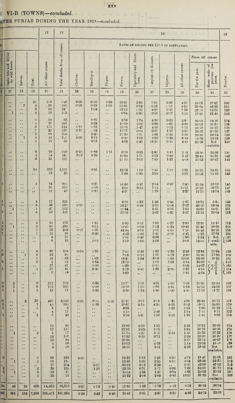 txv VI-B (TOWNS)—concluded. llfTHE PUNJAB DURING THE YEAR 1928—concluded. — B £ f-7- 12 13 14 15 All other causes. Total deaths from all causes. Ratio of deaths fee 1,0( 0 of population. Number. b-nake bite and killed by wild beasts. Rabies. Total. Cholera. Small-pox. © P be ce £ ao © c* 1? Ph Dysentery and Diarr¬ hoea. OD © m c3 © 11 '■5 >> *-• o aj *£ to © Injuries. From all causes. All other causes. U rf> © © M O Mean ratio of previous five years. i 17 18 ; 19 20 21 22 23 24 25 26 27 28 29 30 31 32 • • 21 1(9 049 009 0*66 0*09 1505 1*00 7*01 0-96 4-96 29-53 37*67 130 • • 2 4 . 38 295 0*28 0-19 0*09 15-85 0-83 6-21 6*37 3-52 27-34 45-31 131 • • • • 3 56 19 ... 1*24 1312 (. *41 4-28 0-41 7 73 27--'1 54-70 132 1 • • 4 19 H3 • * • • • • 9*64 0*50 3*16 . 0*67 3T0 17-13 21 48 133 • • • • , 3 13 92. • • 0-87 • • e 959 1-74 4-36 0-65 2-8! 20 04 34-16 134 • • • • * 4 17 191 • • 3*34 • • lv38 0-30 3-80 u*6l 2-58 29-02 31-90 135 • • • « 9 111 514 U-12 0*59 • . 16-56 1*47 440 0-53 6-52 30-19 35 17 136 • • • • 7 32 157 017 i *34 . • 17-77 0*84 0-67 117 536 26-32 36-58 137 * • • • 3 00 244 • • 3*40 • • 11-19 1*76 3-80 0-30 5-99 26-38 24*14 138 • 4 1 4 = 44 . 2,1 9-06 0-11 • • 6-20 1-02 3-50 0-23 2-48 13-59 13-98 139 • •' . • 1 11 63 . • 0*81 • • 4-03 0 40 15-32 0-40 4-43 25-39 Not 140 i vailable. 0 • • • • t : 6 79 319 0*21 0*83 : in : 9*78 0-55 6*8-1 0-42 5-18 24*20 32-98 141 ii • • • • 4 292 2-6 2 020 . • 19-56 1-71 3T3 0*40 2 42 29-44 33-25 142 • • • • 9 31 197 * * • • • • 12 12 2-02 700 1-21 4*18 26-53 30-67 143 * * • • • • • •« 02 376 c t 1,561 •s 031 12-56 1 03 6-43 1-12 681 28-25 3431 144 ' • • • • • * 12 36 • * • * • • 7 09 C*83 209 • • 5-01 15-02 1310 145 l • • • • 4 14 201 021 16-46 042 2*34 0*42 1*49 21-34 23-19 145 • • • • • • 85 219 • • 0*48 • • 8-04 0-24 7-14 . . 10*11 26-05 26-71 147 • • • • • • 12 43 • * 0 82 • • 4-91 • * * 2 73 7. 3-27 11-72 13-74 148 1 • • 4 17 125 • • 9-76 0-22 1 43 0*44 1*87 13-71 6-8o 149 3 • • 3 46 180 0*16 • ♦ . . 18 57 0*48 2*10 0-48 7*27 29-07 33-84 150 1 • • 1 47 152 • • • « Jl-34 , , 5-51 016 7-62 24-63 240i 151 3 #>• • • 3 20 187 • • • • • • 17-03 •• 2-37 0-35 2*37 22-12 26-04 152 4 • • 4 34 179 1*51 5-82 0-41 1-92 C-27 2*33 12*26 13*15 153 i 1 3 93 - 280 • • • 0*11 c e 19-07 0*34 1*12 0-34 10-43 31*40 2965 164 5 • • • • 5 52 393 0*97 6*28 41-84 0-&3 2*63 0 69 7*20 54-46 34*26 155 1 • • • • a X 12 46 .. , 0-40 • • • 4-42 6*40 1-41 0-20 2-41 9-26 27-82 156 , # , * • • 4 11 ... ... * '* 1*90 0-48 095 ,,, 1*90 5-24 i Not ( (67 • • • • 3 13 ... 2*60 5-00 1-00 2-00 3*60 13*00 i avail- £l6S * c » t able. 7 • • • • 8 67 354 0*04 1-21 7-14 0-18 1*35 C-28 2-38 12-58 12-94 159 6 • • 1 6 22 95 • •• 7-68 0-13 1*57 G-79 2-89 12*46 17-66 160 • 9 © * • • 1 19 62; o « ■» • • t-63 18-41 2 54 54 8 6*63 12-06 39-36 26-16 161 6 • • 6 2 62 0-54 12-52 1*63 1-63 0*54 16-88 *v © r 162 • • • • ■ • • 17 47 0-30 8-38 • • 0*3J 5-69 14-07 c o*S \ 163 1 • • • • 1 17 41 0-40 218 0*40 1-59 0*20 3 37 8-13 c ^ J 164 • • • • • • 6 18 ... ... • • • 2-83 (t ... • • 1-41 4-24 ) & (.165 6 3 • • 9 23 2 783 0-20 • • 12-77 1-66 4*01 6*30 7*03 25-98 31*34 166 8 1 9 173 666' • • 0*28 • • 16-16 1*60 3*88 0-51 9-88 32*32 34*60 167 i 1 1 • • 2 18 71 • • 0*49 • • 9-39 1*54 1*48 t*49 4’4 a 17*55 :'9 77 168 9 • »! 2. 22 437 2,540 0*01. -.0*11 0*16 12-27 2*71 8*( 8 6*25 4-90 28-49 33-71 169 1 • • 1 43 204 C-15 - ,. * 18-87 0-74 4*31 0*15 6-39 3961 34-95 170 1 • • • • 1 2 6 • • • • 3-65 , , # . 1-22 2-43 7-30 11*19 171 • • • • 4 17 • • 2-lb # # 3-49 # m 1-74 741 8-11 172 1 1 7 43 • * • • • • 3-90 0-3: 1*95 0-18 1-24 7 61 9-88 173 # • « & < 12 89 1300 0-19 111 • • 2 23 16-52 23 06 174 • • 17 117 2293 2-83 5-65 • • 5-34 36 75 40-26 175 1 2 5 67 1514 4-37 3-19 0-58 1 46 25-33 37-22 176 • • 19 lb7 18-52 0-59 0*71 • • 2-24 22-06 26 39 177 • • 13 84 t • 2006 • • • « • • 3-67 2374 40-07 178 • • • • 6 66 10-63 • • 0-76 1 14 12-53 16'48 i79 8 t8 18-57 1-61 3 23 23-42 Not IrO available • I 6 C 99 383 005 1032 1*83 1*21 0-24 4-78 18 47 25-65 181 1 • • 1 65 184 12-85 1-09 232 014 8-88 26-28 33-35 lb3 • • • • 57 254 0*17 30*13 0-52 3-29 • • 9-87 43 98 47-62 lb$ 2 • • 2 28 135 1*26 22-70 0-76 1*77 0-60 7 06 34-06 2679 184 2 ‘ 1 3 13 77 16*54 125 1 25 0-94 406 24*03 25-53 185 1 33 76 1152 2*88 2*S8 0*41 13-67 31 26 Not 186 available • I n 43 29 909 14,410 58,581 0*07 0 69 0*40 11*81 1-22 5*79 6*42 6-62 26-92 36-74 •90 851 112 7,306 101,471 607,234 010 043 0-40 16*41 0*61 2*67 036 4 95 24*72 33-36