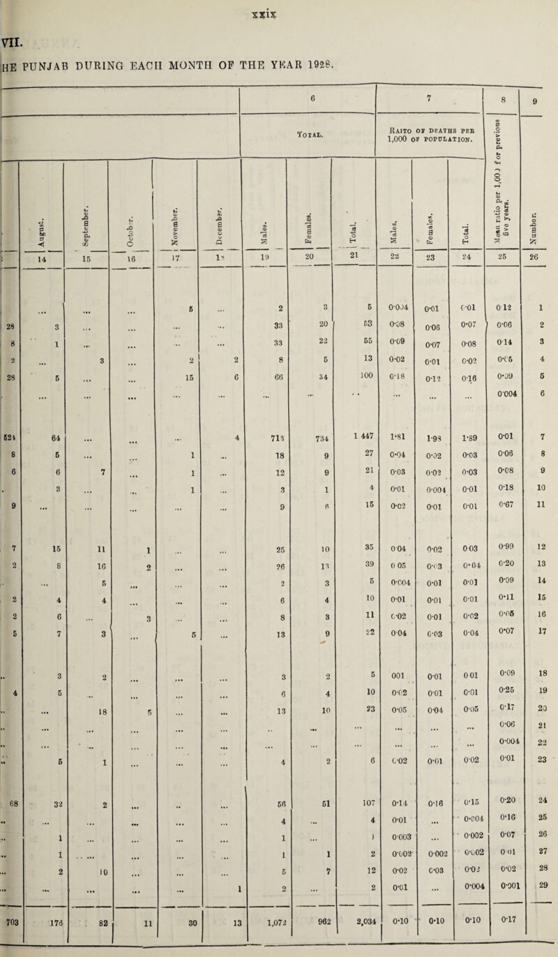 XXl% VII. HE PUNJAB DURING EACH MONTH OP THE YEAR 1920. Total, RAITO OI DEATHS PEE 1,000 OF POPULATION. e o V 0> August. September, October. November. December. 1 Males. i Females. 1 1 | Total. I Males. Females. 3 •+3 o H Mean ratio per 1,00 J f o five years. Number. 14 15 16 17 1 19 20 21 2a 23 24 25 26 — • • • • it S 2 3 5 0-0J4 o-oi c-oi 0 12 1 28 3 • < « ... ... 33 20 53 0-08 0-06 0*07 0-06 2 8 • • 1 • • • ... ... 33 22 55 0*09 0-07 0-08 014 3 2 • •• 3 . • • 2 2 8 5 13 0*02 o-oi 0-02 0*05 4 28 • - 5 ... 15 6 66 34 100 0-18 0-12 0-16 0*09 6 ... ... • • » ... ... ... ... • * ... ... ... 0'004 6 521 64 • • • • • • 4 713 734 1 447 1*81 1-98 1-89 0*01 7 8 6 . • • 1 ■a « 18 9 27 0-04 0-02 0-03 0-06 8 6 6 7 • • • 1 .*• 12 9 21 0-03 0-02 0-03 0*08 9 « 3 ... 1 ... 3 1 4 0*01 0-004 o-oi 0-18 10 9 t •• ... ... ... 9 6 15 0-C2 o-oi o-oi 0*67 11 7 15 11 1 • • • 25 10 35 004 0 0-02 0 03 0-99 12 2 S 16 2 ... 26 13 39 0 05 0-03 0*04 0-20 13 • ... 5 IM , , , * • • 2 3 5 0-C04 o-oi 0-0] 0-09 14 2 4 4 • •• ... 6 4 10 o-oi 0-01 o-oi c 0*11 15 2 6 3 8 3 11 C-02 o-oi 0-02 0*05 16 5 7 3 5 13 9 22 004 0-03 0-04 0*07 17 >• 3 2 • • • # • • 3 2 5 001 o-oi 0 01 0*09 18 4 5 6 4 10 0-02 o-oi o-oi 0-25 19 ... .. • *« 18 5 13 10 23 0-05 004 005 017 20 t« *•• . , ... • •• ... • •• 0*06 21 • • ... ••• ... ... ... . • • ... • if 0*004 22 > ; •• 5 1 ... 4 • ... 4 2 6 C-02 0-01 0-02 o-oi 23 68 32 2 • •• 56 51 107 0-14 0-16 1 4 0-15 0*20 24 •• > • • 4 • •• 4 0-01 • •• '• 0*004 0*16 25 • • 1 « •* 1 • •• ) 0003 • 14 0-002 0-07 26 • « 1 • » ■ • • m 1 1 2 0-002 0-002 0-002 0 Dl 27 • • 2 10 ... 5 7 12 0-02 0*03 o o 0*02 28 • • ... • • • ... 1 2 ... 2 o-oi • • • 0*004 0*001 29 962 0-10 0-10 o-io 0-17