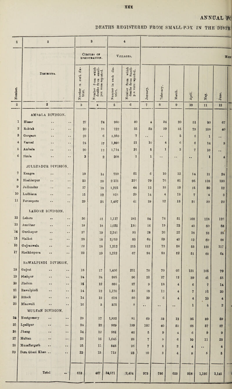 ANNUAL K: DEATHS REGISTERED FROM SMALL POX IX THE DISTR 1 2 S 4 Number. DliTBIOTi. ClBOLES 0? BPGI8TBATION. Villages. Mon Number in each dis¬ trict. X Or—' 2S1 * if 0 S S4 O o »- '*-1 43 £ u 2 S 'S 05 M a * ° r-c ft £ 1 Number in each dis¬ trict. Number from which deaths from Srnall- p were reported. 1 January. I- cS 0 u X pr. March, April. £ s June. 1 2 3 4 5 6 1 7 8 9 10 11 12 AM BALA DIVISION. 1 Hitaar 27 24 960 40 4 34 20 51 90 67 2 Rohtftt • • • • 20 38 722 35 63 39 35 73 108 40 3 Gurgaon 23 6 1,360 7 • * •• 5 6 1 • e 4 Karnal 24 17 1,890 21 10 4 6 6 14 3 6 Ambala 20 12 1,714 35 5 1 3 7 10 1 * * 6 Simla • • • • 3 2 208 1 1 e • • • 1 4 JULLUNDUR DIVISION. • 7 Kangra 19 14 710 61 6 10 12 14 11 24 8 Hoshiarpur 23 20 2 111 316 79 76 85 95 138 133 9 Jullundur 17 13 1,221 44 12 IS 13 15 20 12 10 Ludbiaua 15 12 80S 29 14 4 13 7 4 3 11 Ferozepore 29 25 1,497 41 19 12 13 21 30 22 LAHORE DIVISION. 12 Lahore • • 36 31 1,117 281 94 74 51 102 118 126 13 Amritsar 19 18 1,035 130 26 19 23 40 80 58 14 Gurdaspur .. .. j 27 19 2,241 93 28 26 22 18 16 25 16 Sialkofc •• * • 1 28 18 2,053 83 64 69 43 62 69 86 16 Gujranwala .. .. 22 18 1,212 215 112 73 58 53 126 117 17 Sheikhupura .. .. 22 19 1,212 67 94 53 62 51 60 64 RAWALPINDI DIVISION. 18 Gujrat .. .. 18 17 1,436 251 70 70 66 121 105 79 19 Shahpur .. .. 1 24 24 985 96 21 27 12 39 41 55 20 Jhelum .. .. 16 12 888 27 9 18 4 6 7 14 21 Rawalpindi .. .. 14 12 1,170 53 18 12 4 7 n 20 22 Attock • • • • I 14 12 618 80 39 0 4 4 io 4 23 Mianvrali .. .. 1 10 3 375 8 • • • • • • 1 4 2 • MULTAN DIVISION. 24 Montgomery .. ..1 29 27 1,832 81 69 33 13 35 39 59 25 Lyallpur .. .. 1 24 22 969 199 102 40 60 66 67 87 26 •T L • • • • I 14 12 981 42 5 9 4 6 9 9 27 Multan .. .. 23 16 1,645 28 7 8 6 10 11 23 28 Muzaffargarh .. ..1 26 11 848 26 7 8 2 4 • • 4 29 Dera Glmzi Eban .. ,. 1 23 13 713 23 > 10 3 4 8 5 5 Total 1 613 467 34,071 [2,404 973 736 623 918 1,195 1,145
