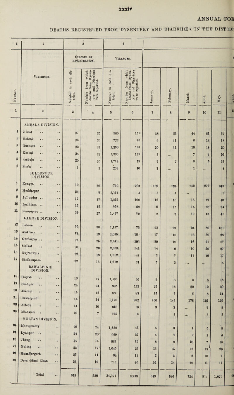 XXX1Y ANNUAL FOB DEATHS REGISTERED FROM DYSENTERY AND DIARRHCEV IN THE DISTRICT 1 2 • 3 4 ClBOLES OF BEOIS l’R ATION. Villages. S Number. Distbiots. 1 ( to o c8 <D .3 -S 8 B'Z a Number from which deaths from Dysen- ■ &-j and Diarrhoea were reported. Number in each dis- trict. Number from which deaths from Dysen¬ tery and Diarrhoea were reported. January. February. t March. April. i j May. •June. 1 2 3 4 5 6 7 8 9 10 11 u AMBALA DIVISION. 1 rlissar 27 25 960 112 38 51 44 51 52 2 Boblak 20 20 722 43 9 11 6 16 18 3 Gurcacn 23 23 1,350 129 20 11 18 18 20 4 Karnal 24 22 1,390 129 3 7 4 10 - 5 Ambala 20 2(1 1,714 79 7 7 8 5 25 6 Sira:a « 3 2 • 208 10 1 • • • 1 ... 4 JULLUNDUR DIVISION. r f Kangra 19 19 710 709 189 734 242 272 343 J 8 Hoshiarpur 23 7 2,111 4 1 1 ... 1 9 Jullundur .. 17 17 1,221 108 16 16 16 27 40 10 Ludhiana .. 16 15 958 On 9 15 14 20 24 11 Ferozepnre .. 29 27 1,497 72 2 3 10 13 41 LAHORE DIVISION. 12 Lahore 36 30 1,117 73 23 29 34 80 101 13 Amritsar .. 19 19 1,035 151 17 10 18 30 26 14 Gurdaspur .. 27 25 2,241 293 29 10 16 21 67 15 Sialkot 28 23 2,053 14l 14 9 10 20 27 Its Gujranwala 22 18 1,212 48 3 7 11 10 17 17 Sheikhupnra 22 16 1,212 21 5 3 4 RAWALPINDI DIVISION. 18 Gujrat 18 17 1,136 66 9 6 3 6 18 19 Shahpur .. 24 24 985 132 26 18 20 19 30 20 Jhelum .. ., 15 15 88 s 83 15 5 6 8 14 21 Rawalpindi 14 14 1,170 982 160 146 178 127 129 X 2. Attock 14 10 018 16 3 3 7 2 23 Mianwali .. 16 7 375 16 1 3 1 MULTaN DIVISION. 24 Montgomery .. 29 24 1,832 45 4 3 1 5 *8 25 Lyallpur .. 24 20* 969 37 4 2 2 3 4 2(3 Jhang 14 14 981 59 8 9 25 7 16 27 Mnltan 23 17* 1,645 27 16 15 22 19 23 1 28 Mnzaffargarh ,. 25 1! 84 11 2 3 2 10 1 29 Dera Ghazi Khan .. 23 19 713 40 16 IS 10 11 11 Total 613 520 34,071