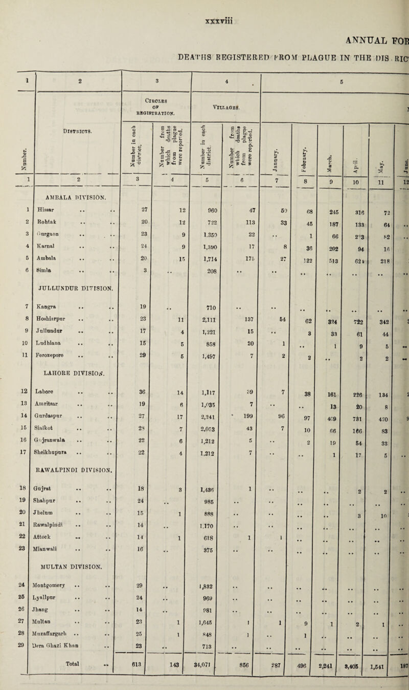 ANNUAL FOB DEATHS REGISTERED FROM PLAGUE IN THE !)IS RIC'