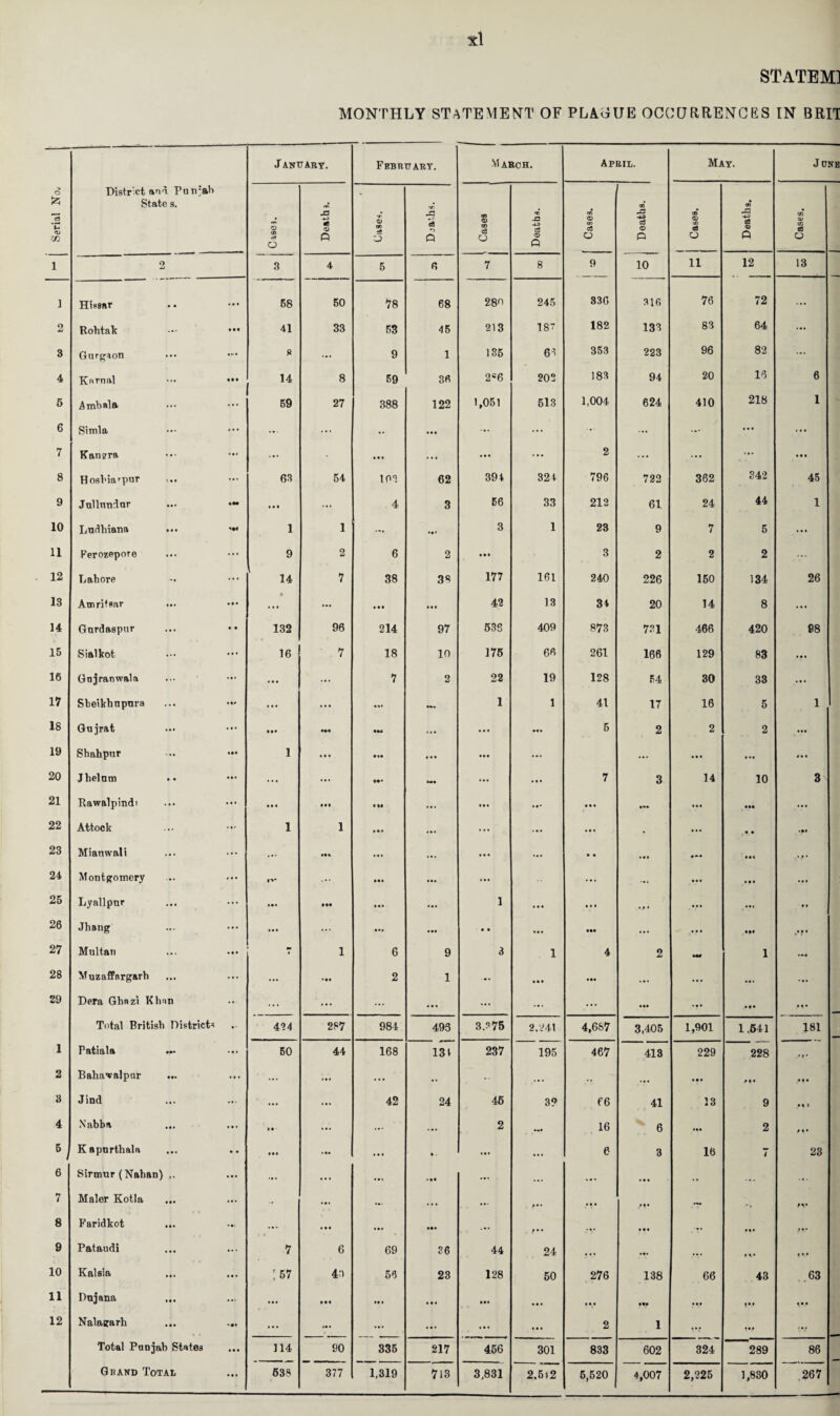 STATEM] MONTHLY STATEMENT OF PLAcHJE OCCURRENCES IN BRIT © 3 *n O) m District an! Punjab State s. January. February. March. April. May. June Q 93 r* o Death s. V D 93 * 91 Xj a o i Cases Deaths. Cases. Deaths. 1 1 Cases. 1 Deaths. 93 a> OS 03 O i 2 3 4 5 6 7 8 9 10 11 12 13 i Hissar 58 50 78 68 280 245 336 316 76 72 ... 2 Rohtak • • • 41 33 53 45 213 18? 182 133 83 64 ... 3 Gtirgaon ft ... 9 1 135 63 353 223 96 82 ... 4 Knrnal at* 14 8 59 36 2B6 202 183 94 20 13 6 5 Ambala 59 27 388 122 1,051 513 1,004 624 410 218 1 6 Simla ... ... •• ... ... ... ... ... ... ... ... 7 Kangra • • • ... • • • ... ... ... 2 ... ... ... • • • 8 Hoshiarpnr 63 54 103 62 394 324 796 722 362 342 45 9 Jnllnndnr • • • ... 4 3 66 33 212 61 24 44 1 10 Ludhiana '•I 1 1 ... »•* 3 1 23 9 7 5 ... 11 Ferozepore ... 9 2 6 2 • • • 3 2 2 2 ... 12 Lahore ... 14 7 38 38 177 161 240 226 150 134 26 13 Amritsar A ... • • • • • • 42 13 34 20 14 8 ... 14 Gurdaspur • • 132 96 214 97 536 409 873 721 466 420 98 15 Sialkot ... 16 7 18 10 176 66 261 166 129 83 Ml 16 Gojranwala ... 7 O 22 19 128 64 30 33 ... 17 Sheikh npura ... ... ... •*» 1 1 41 17 16 5 1 18 Gujrat • •• ••• IM «. • ... .«* 5 2 2 2 19 Shahpur 1 • • • hi ... ... ... ... 4.1 20 Jhelum ... • • • ... ... ... 7 3 14 10 3 21 Rawalpindi • • • • M « II ... t • • • »* • • • « • • 22 Attock 1 1 » •• ... • •• ... ... •• ... • • iM 23 Mianwali ... !•« ... ... ... • . »•* • • i ... 24 Montgomery • •• ... ... ... • •• • • * 25 Lyallpnr ... • •• • •• • • * ... 1 ... ... • a* .... .... T • 26 Jhaug ... ... ... • •• • • ... IM ... .... HI .*?• 27 Multan * 1 6 9 3 1 4 2 1 ... 28 Muzaffargarh ... ... ••• 2 1 ... ... ... ... ... * . . 29 Dera Ghazi Khun ... ... ... ... ... ... ... ... ••• • »« • • • Total British Districts 424 287 984 493 3.875 2,241 4,687 3,405 1,901 1,641 181 1 Patiala 50 44 168 131 237 195 467 413 229 228 -i- 2 Bahawalpor ... ... ... • • ... .. • •• • • • • • • 3 Jind ... ... 42 24 46 3? 66 41 13 9 • • i 4 Nabba ... » • ... ... ... 2 ... 16 6 2 M* 5 Kapnrthala • •• ... * . ... ... 6 8 16 7 23 6 Sirmur (Nahan) ... >.. ... ... *•« ... ... .. ... ... 7 Maler Kotla ... - ... ... . . • # v 8 Faridkot ... ... . • • ... ••• ... f • • /V • • • • • • 9 Pataudi 7 6 69 36 44 24 ... ... * a* ... 10 Kalsia :57 43 58 23 128 50 276 138 66 43 63 11 Dujana ... • • • ... • •• ... • m • •• |l,i 12 Nalagarh ... — a. . ... ... ... • • • 2 1 •v • •• •v Total Pud jab States 114 90 335 217 456 301 833 602 324 289 86 Grand Total ... 538 377 1,319 713 3,831 2.5)2 5,520 4,007 2,225 1,830 267
