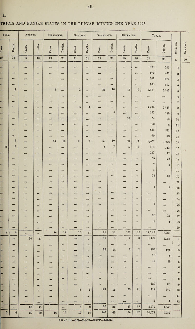 xli , 1. 1TRICTS AND PUNJAB STATES IN THE PUNJAB DURING THE YEAR 1928. July. August. September. October. November. December. Total. Sorial No. Cases; Deaths. W CD OT a o Deaths. o? O m c3 o Deaths. Cases. Deaths. | Cases. Deaths. w $ CO C8 o Deaths. Cases. Deaths. 15 16 17 18 19 20 21 22 23 24 25 26 27 28 29 • •• Ml • •• • a* • • • • •• III • •• • •• • •• aaa < • •• 828 752 1 • a# • •# ill ill • •• • •I • •• • • • • •• Ml • •• 672 462 2 • • • • •• Ml • • a • •• • • • • •• •li i i • • II ... • •• 601 372 3 ••• • •• • • • Ml ill ... III • •• • •a aaa tie 568 357 4 • •• 1 • I • • •• 2 1 34 16 33 9 2,983 1,545 5 Ill III • •• • • • III IM • •1 in Ml • aa •at • aa aaa aaa 6 ••• 1*1 Ml • •• • •• in • •I III • aa aaa • a • 2 aia 7 III III III • • • • • • • •• 4 4 • • • • a aaa ... 1,766 1,541 8 Ml • • • • • • • •• • •• III ill • •• • •• 5 aia • a • 297 149 9 • • • • «« Ml Ml • •l • • • • •I • •• • •• • aa 20 6 54 22 10 • a# • •• • •• in III ••• ••• m III • ai ... i aa 20 8 11 III III ... • •a • • I • •• iii III ••a • a a aaa 645 591 12 HI • 4 • •I *•• • • • ... • •• • •• »aa at! • at 90 43 13 M« 3 • • • 14 13 11 7 60 10 63 44 2,457 1,926 14 2 2 ... • •• • •• • •• ... hi 8 2 5 CO 614 343 15, in • •• lit • •• III m • •1 in IM • •• aaa ... 187 112 16 HI • • • in • •6 m • •1 • •• III • • a a«a • a a 69 23 17 • •• • • • • • • i • a 7 • • t • •• III • •* • • I ... • •• • a • IM a aa ... •at 1 aaa 19 Ml • •• III • •• • I I Ill Ml iii • • • •a* ••• •at 24 16 20 ill Ml • •• • II • •1 III • •• • •• Ml aaa aai iii • aa 21 III III ... • •• • • • ill Ml • •4 aaa • ai 1 1 22 1*4 • • • Ill m III III • aa aaa aia iii 23 ... • • • • • • • •• III ill III • • • aa « • a a *••? aaa aaa 24 ... • •• 1*1 >a • • ai •at III III • •• • •• ... i • i 1 • aa 25 • •• • •• III • •• m • it III III III a a a • •a • aa aaa • • a 2S III • •• til • •• • 14 III • •1 III aaa • it ••* 20 14 27 ... • • 1 • • ... III ••• • •• • •• i a i a aa in 2 1 28 IM • •• »•• III • • * III • •• III • •• aai • •• ... • •• ... 29 2 6 III i • • 16 13 16 11 92 33 121 62 11.799 8,282 •• • •• 30 30 ... tu • •I • • I 11 6 6 • 3 1,107 1,054 1 • I III • •• ill Ill • •1 • •• • aa • •a • •• in III 2 II * ••• Ml • •• iii Ml • • 1 15 14 2 1 183 121 3 III ... • • • •• m III • •• aaa • •• III 18 8 4 1 • •• • •• « M III • • • • •• • •• in • • a aaa • •• 45 18 5 III in MV HI • • aaa aaa 6 • •• ••• III • • • • •• III III ♦ ♦♦ aaa aaa • •• aaa • a a 7 • • a • • • •• III HI - III ••• Ml • • * aaa aaa • • a • •• 8 ill a • III III III • •I • •1 • •• •M • • aaa #•• 120 66 9 III • •• • •• III Ml • • i 3 2 29 12 36 21 714 372 10 in ••• ••• • •• • •• • •• • • • • •• • •• • •• • •• HI • aa 11 • • in • •• • • • • •• • •• • •• • •• • * <aa« • • a 2 1 12 • • 30 30 • •1 Ml 3 2 55 32 43 25 2,279 1/40 2 6 30 30 16 13 19 13 147 66 164 87 14,078 9,922 3D of PH—372—2-9-29-SGPP—Lahore. Remakes.