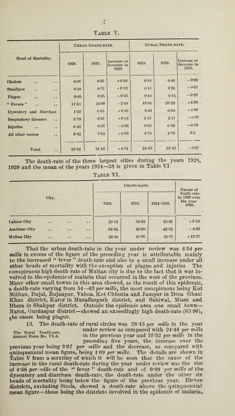 Urban Death-rate. Rural Death-rate. Head of Mortality. 1928. 1929. Increase or decrease in 1929 1928. 1929. Increase or decrease in 1929. Cholera 0-07 0-35 + 0-28 o-io 0-08 —002 Smallpox 0-59 0-72 + 0-13 0-41 0-34 —0-07 Plague 0*40 0-05 -0-35 0-40 o-ii -0-29 “ Fevers ” 11-81 14-80 ♦ 2-99 15-84 20-20 + 4-36 Dysentery and diarrhsea, 1-22 1-65 + 0-43 0-43 0-52 + 0’09 Respiratory diseases 5-79 5-97 + 0-18 2-18 2-11 —0-07 Injuries 0-42 0-37 —0-05 0-35 0-32 —0-03 All other causes 6-62 7-55 ♦ 0-93 4-75 4-75 Nil Total 26-92 31-46 + 4‘54 24-46 28-43 * 3-97 The death-rate of the three largest cities during the years 1928, 1929 and the mean of the years 1924—28 is given in Table YI Lahore City Amritsar City Multan City City. • • Table YI. Death-rate Excess of death-rate in 1929 over the year 1928. 1928. 1929. 1924-1928. 29-15 34-63 33-95 + 5-48 38-64 42-99 42-72 + 4*35 28-49 41-86 33-77 + 13-37 That the urban death-rate in the year under review was 4 54 per mille in excess of the figure of the preceding year is attributable mainly to the increased “ fever ” death-rate and also to a small increase under all other heads of mortality with the exception of plague and injuries The conspicuous high death-rate of Multan city is due to the fact that it was in¬ volved in the epidemic of malaria that occurred in the west of the province. Many other small towns in this area showed, as the result of this epidemic, a death-rate varying from 54—63 per mille, the most conspicuous being Kot Mithan, Dajal, Eajanpur, Vahoa, Kot Chhutta and Jampur in Dera Ghazi Khan district, Karor in Muzaffargarh district, and Sahiwal, Miani and Bhera in Shahpur district. Outside the epidemic area one small town— Karot, Gurdaspur district—showed an exceedingly high death-rate (63-96), the cause being plague. 13. The death-rate of rural circles was 28’43 per mille in the year „ , _ ,, , under review as compared with 24*46 per mille Annual Form No. vi-A. m the previous year and 32*52 per mille in the preceding five years, the increase over the previous year being 3’97 per mille and the decrease, as compared with quinquennial mean figure, being 4 09 per mille. The details are shown in Table V from a scrutiny of which it will be seen that the cause of the increase in the rural death-rate during the year under review was the rise of 4*36 per mille of the “ fever ” death-rate and of 0*09 per mille of the dysentery and diarrhsea death-rate, the death-rate under the other six heads of mortality being below the figure of the previous year. Eleven districts, excluding Simla, showed a death-rate above the quinquennial mean figure—these being the districts involved in the epidemic of malaria.