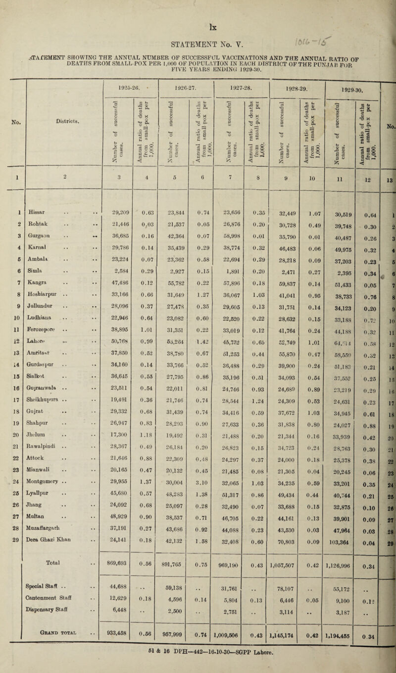 STATEMENT No. Y. W ^ ^ STATEMENT SHOWING THE ANNUAL NUMBER OF SUCCESSFUL VACCINATIONS AND THE ANNUAL RATIO OF DEATHS FROM SMALL POX PER 1.000 OF POPULATION IN EACH DISTRICT OF THE PUNJAB FOR FIVE YEARS ENDING 1929-110. • 1 1925-26; • 1926-27. 1927-28. 1928-29. 1929-30. r~-i «4^ 02 A ® += Dh cS 3 «4H 02 05 Sh C5 0 -*-> P-t cC 2 & GQ 02 >H _a 0 cl, ci 3 ca 02 (h M © -4-J P. 53 <4H 02 02 f-4 *3 © . 0 0 0 d * 0 0 0 x 0 0 0 x 0 0 0 02 0 cc © No. Districts. o 0 0} *4—i o o «4H Q. o . .2 - £ ® O 3 w ! ^ O o «4H ° O cC ■§ 9 0 W o Sh q. o .JT O S 3 ?- 02 0 53 02 «4H O o 8* .si 3 9 £ ® 0 0 02 o ratio of c small-pc ;s No. 0 02 rO 0 02 E p S 9 S goo Numbei cases. 5 Sc 3 o © 0 02 rO 0 ^ y- a § s ag‘ 5 s 2 u 0 02 rO 0 B § i 9 o goo r~> . 0 02 pP 0 a § s a S 2 o o P ° <1 c — p ° <1 2 0 }25 ir~ 53 © jj£-T 1 2 3 4 5 6 7 8 9 10 li 12 13 1 Hissar • • 29,209 0.63 23,844 0.74 23,656 0.35 32,449 I 1.07 30,519 0.64 1 2 Rohtak • '• 21,446 0.03 21,537 0.05 26,876 0.20 1 30,728 0.49 39,748 0.30 2 3 Gurgaon 36,685 0.16 42,364 0.07 58,998 0.01 35,790 0.01 40,487 0.26 3 4 Kama! • • 29,786 0.14 35,439 0.29 38,774 0.32 46,483 0.06 49,975 0.32 4 6 Ambala • • 23,224 0.07 23,362 0.58 22,694 0.29 28,218 0.09 37,203 0.23 5 6 Simla • • 2,584 0.29 2,927 0.15 1,891 0.20 2,471 0.27 2,395 0.34 „ 7 Kangra • • 47,486 0.12 55,782 0.22 57,896 0.18 59,837 0.14 51,433 0.05 * 7 8 Iloshiarpur .. • • 33,166 0.66 31,649 1.27 36,067 1.03 41,041 0.95 38,733 0.76 8 9 J ullundur • • 28,096 0.37 27,478 0.35 29,605 0.13 31,751 0.14 34,123 0.20 9 10 Ludhiana • • 22,946 0.64 23,082 0.60 22,520 0.22 28,632 0.15 33,188 0.72 10 11 Ferozepore • • 38,895 1.01 31,351 0.22 33,019 0.12 41,764 0.24 44,188 0.32 11 12 Lahore • • 50,768 0.99 53,264 1.42 46,752 0.65 52,749 1.01 64,514 0.58 12 13 Amritsar • • 37,850 0.52 38,780 0.67 61,253 0.44 55.870 0.47 58,559 0.32 13 14 Gurdaspur » 4 34,160 0.14 33,766 0.52 36,488 0.29 39,900 0.24 51,183 0.21 14 15 Sialkot • • 36,645 0.55 27,795 0.86 35,196 0.61 34,093 0.64 37,552 0.25 15 16 Gujrauwala .. •• 23,511 0.54 22,011 0.81 24,746 0.93 24,689 0.89 23,21 9 0.29 16 17 Sheikhupura .. * * 19,491 0.36 21,746 0.74 28,544 1.24 24,309 0.53 24,631 0.23 17 18 Gujrat 29,332 0.68 31,439 0.74 34,416 0.59 37,672 1.03 34,945 0.61 18 19 Shahpur 26,947 0.83 28,293 0.90 27,633 0.36 31,838 0.80 24,027 0.88 19 20 Jhclum • • 17,300 1.18 19,492 0.31 21,488 0.20 21,344 0.16 33,939 0.42 20 21 Rawalpindi 28,367 0.49 26,184 0.20 26,823 0.15 34,723 0.24 28,763 0.30 21 22 Attock 21,646 0.88 22,309 0.48 24,297 0.37 24,000 0.18 25,378 0.38 22 23 Mianwali 20,165 0.47 20,132 J 0.45 21,485 0.08 21,305 0.04 20,245 0.06 23 24 Montgomery .. •• 29,955 1.37 30,004 3.10 32,065 1.03 34,235 0.59 33,201 0.35 24 25 Lyallpur 45,680 0.57 48,283 1.38 61,317 0.86 49,434 0.44 40,744 0.21 25 26 Jhang •• 24,092 0.68 25,097 0.28 32,490 0.07 33,688 0.15 32,875 0.10 26 27 Multan •• 48,929 0.90 38,537 0.71 46,705 0.22 44,161 0.13 39,901 0.09 27 28 Muzaffargark •• 37,191 0.27 43,686 0.92 44,088 0.23 43,630 0.03 47,964 0.03 28 29 Dera Ghazi Khan • • 24,141 0.18 42,132 1 .58 32,408 0.60 70,803 0.09 103,364 0.04 29 Total 869,693 0.56 891,765 0.75 969,190 0.43 1,057,507 0.42 1,126,996 0.34 Special Staff .. 44,688 • • 59,138 .. 31,761 78,107 55,172 —I Cantonment Staff • • 12,629 0.18 4,596 0.14 5,804 0.13 6,446 0.05 9,100 0.12 Dispensary Staff * * 6,448 2,500 2,751 3,114 •• 3,187 • • Grand total * * 933,458 0.66 957,999 0.74 1,009,506 0.43 1,145,174 0.42 1,194,455 0 34 61 & 16 DPH—442—16-10-30—SGPP Lahore.