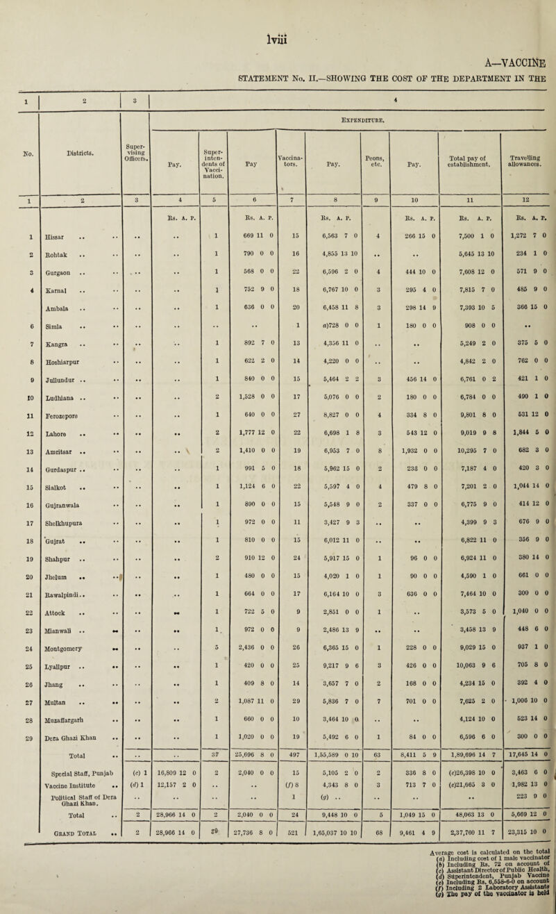 Li v« 1 1 2 3 4 6 7 8 9 10 11 12 13 14 15 16 17 18 19 20 21 22 23 24 25 26 27 28 29 A—VACCINE STATEMENT No. II.—SHOWING THE COST OF THE DEPARTMENT IN THE EXPENDITUEE. Super¬ vising Officers. Pay. Super¬ inten¬ dents of Vacci¬ nation. Pay Vaccina¬ tors. 1 Pay. Peons, etc. Pay. t Total pay of establishment. Travelling allowances. 3 4 5 6 7 8 9 10 11 12 Rs. A. P. Rs. A. P. Rs. A. P. Rs. A. P. Rs. A. r Rs. A. P. •• 1 669 11 0 15 6,563 7 0 4 266 15 0 7,500 1 0 1.272 7 0 1 790 0 0 16 4,855 13 10 • 1 •• 5,645 13 10 234 1 0 < •• 1 568 0 0 09 6,596 2 0 4 444 10 0 7,608 12 0 571 9 0 • • 1 752 9 0 18 6,767 10 0 3 295 4 0 7,815 7 0 485 9 0 • • 1 636 0 0 20 6,458 11 8 3 298 14 9 7,393 10 5 366 15 0 • • •• •• 1 a)728 0 0 1 180 0 0 908 0 0 • • 1 892 7 0 13 4,356 11 0 •> • • 5,249 2 0 375 5 0 • • 1 622 2 0 14 4,220 0 0 •• • 4,842 2 0 762 0 0 • • 1 840 0 0 15 5,464 2 2 3 456 14 0 6,761 0 2 421 1 0 • • 2 1,528 0 0 17 5,076 0 0 2 180 0 0 6,784 0 0 490 1 0 • • 1 640 0 0 27 8,827 0 0 4 334 8 0 9,801 8 0 631 12 0 • • « • 2 1,777 12 0 22 6,698 1 8 3 543 12 0 9,019 9 8 1,844 5 0 • • • • 2 1,410 0 0 19 6,953 7 0 8 1,932 0 0 10,295 7 0 682 3 0 • • • • 1 991 5 0 18 5,962 15 0 2 233 0 0 7,187 4 0 420 3 0 % • • 1 1,124 6 0 22 5,597 4 0 4 479 8 0 7,201 2 0 1,044 14 0 • • 1 890 0 0 15 5,548 9 0 2 337 0 0 6,775 9 0 414 12 0 • • 1 972 0 0 11 3,427 9 3 • • • 4,399 9 3 676 9 0 • • 1 810 0 0 15 6,012 11 0 • • • 6,822 11 0 356 9 0 • • 2 910 12 0 24 5,917 15 0 i 96 0 0 6,924 11 0 380 14 0 • • • • i 480 0 0 15 4,020 1 0 i 90 0 0 4,590 1 0 661 0 0 • • i 664 0 0 17 6,164 10 0 3 636 0 0 7,464 10 0 300 0 0 • • 00 i 722 5 0 9 2,851 0 0 1 • 3,573 6 0 1,040 0 0 • • • • i. 972 0 0 9 2,486 13 9 • • • 3,458 13 9 448 6 0 • • 5 2,436 0 0 26 6,365 15 0 1 228 0 0 9,029 15 0 937 1 0 • • • • 1 420 0 0 25 9,217 9 6 3 426 0 0 10,063 9 6 705 8 0 • • • • 1 409 8 0 14 3,657 7 0 2 168 0 0 4,234 15 0 392 4 0 • • • • 2 1,087 11 0 29 5,836 7 0 7 701 0 0 7,625 2 0 • 1,006 10 0 • • • • i 660 0 0 10 3,464 10 0 •• • • 4,124 10 0 623 14 0 • • • • i 1,020 0 0 19 5,492 6 0 1 84 0 0 6,596 6 0 300 0 0 37 25,696 8 0 497 1,55,589 0 10 63 8,411 5 9 1,89,696 14 7 17,645 14 0 (c) 1 16,809 12 0 o 2,040 0 0 15 5,105 2 0 9 336 8 0 (e)26,398 10 0 3,463 6 0 (d) 1 12,157 2 0 • • • • (f)8 4,343 8 0 3 713 7 0 (e)21,665 3 0 1,982 13 0 •• •• • • •• 1 (y) .. •• •• • • 223 9 0 2 28,966 14 0 2 2,040 0 0 24 9,448 10 0 5 1,049 15 0 48,063 13 0 6,669 12 0 2 28,966 14 0 S0 27,736 8 0 521 1,65,037 10 10 68 9,461 4 9 2,37,760 11 7 23,315 10 0 Average cost is calculated on the total (a) Including cost of 1 male vaccinator (ft) Including Rs. 72 on account of (c) Assistant Director of Public Health, Id) superintendent, Punjab Vaccine (e) Including Rs. 6,658-6-0 on account (/) Including 2 Laboratory Assistants (g) The pay of the vaccinator is held