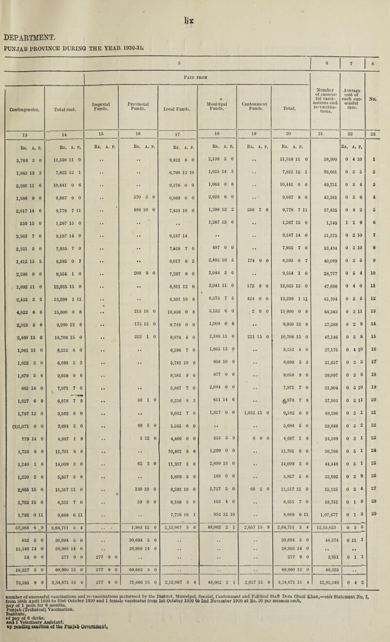 DEPARTMENT. PUNJAB PROVINCE DURING THE YEAR 1930-3R 5 6 7 8 Paid from: Contingencies. Total cost. Imperial Funds. Provincial Funds. Local Funds. • Municipal Funds. Cantonment Funds. Total. Number of success¬ ful vacci¬ nations and re-vaccina¬ tions. Average cost of each suc¬ cessful case. No. 13 14 15 16 17 18 19 20 21 22 23 Rs. A. P. Rs. A. P. Rs, A. P. Rs, A. P. Rs. A. P. Rs. A. P. Rs. A. P. Rs. A. P. Rs. A. P. 2,786 3 0 11,558 11 0 • • •• 9,422 8 0 2,136 3 0 * * 11,558 11 0 38,300 0 4 10 1 1,942 13 3 7,822 12 1 •• 6,796 13 10 1,025 14 3 •• 7,822 12 1 36,661 0 3 5 2 2,260 11 6 10,441 0 6 • * 9,378 0 0 1,063 0 6 •• 10,441 0 6 49,751 0 3 4 3 1,586 9 0 9,887 9 0 • • 370 3 0 6,889 0 0 2,628 6 0 •• 9,887 9 0 43,381 0 3 8 4 2,017 14 6 9,778 7 11 * 408 10 0 7,434 10 0 1,398 12 2 536 7 9 9,778 7 11 37,435 0 4 2 5 359 15 0 1,267 15 0 •• * .. 1,267 15 0 • • 1,267 15 0 1,145 1 1 9 6 3,563 7 0 9,187 14 0 •• 9,187 14 •• • • 9,187 14 0 51,375 0 2 10 7 2,331 5 0 7,935 7 0 • • • • 7,628 7 0 407 0 0 •• 7,935 7 0 33,434 0 3 10 8 1,412 15 5 8,595 0 7 • • • • 6,017 6 2 2,403 10 5 174 0 0 8,595 0 7 40,089 0 3 5 9 2,280 0 0 9,554 1 0 • • 208 9 0 7,297 6 0 2,048 2 0 •• 9,554 1 0 28,777 0 5 4 10 1,692 11 0 12,025 15 0 • • 8,811 12 0 3,041 11 0 172 8 0 12,025 15 0 47,686 0 4 0 11 2,435 3 3 13,299 1 11 • • 6,501 10 6 6,373 7 5 424 0 0 13,299 1 1J 61,704 0 3 5 12 4,822 6 8 15,800 0 8 215 10 0 10,450 0 8 5,132 6 0 2 0 0 15,800 0 8 64,543 0 3 H 13 2,323 3 6 9,930 12 6 • • 173 12 0 8,748 0 0 1,009 0 6 • • 9,930 12 6 57,588 0 2 9 14 2.460 15 0 10,706 15 0 • • 222 1 0 8,074 4 0 2,188 11 0 221 15 0 10,706 15 0 47,146 0 3 8 15 1,061 15 0 8,252 4 0 • • 6,596 7 0 1,655 13 0 •• 8,252 4 0 27,175 0 4 10 16 1,622 3 0 6,698 5 3 • • 5,741 10 6 956 10 9 •• 6,698 5 3 31,657 0 3 5 If 1,879 5 6 9,058 9 6 ... 8,381 9 6 677 0 0 • • 9,058 9 6 39,097 0 3 8 18 665 14 0 7,971 7 0 • • • • 5,887 7 0 2,084 0 0 • • 7,971 7 0 21,904 0 5 10 19 1,627 6 9 6,878 7 9 • • 30 1 0 6,236 8 3 611 14 6 •• .£.878 7 9 37,503 0 2 ll 20 1,797 12 0 9,562 6 0 • • • • 6,692 7 0 1,817 0 0 1,052 15 0 9,562 6 0 49,396 0 3 1 21 (6)1,071 0 0 5,684 5 0 • • 99 5 0 5.585 0 0 •• •• 5,684 5 0 28,648 0 3 2 22 779 14 0 4,687 1 9 3 12 0 4,460 0 0 215 5 9 8 0 0 4,687 1 9 24,169 0 3 1 23 1,734 8 6 11,701 8 6 • • • • 10,402 8 6 1,299 0 0 •• 11,701 8 6 36,766 0 5 1 24 3,240 1 6 14,009 3 0 62 3 0 11,337 3 0 2,609 13 0 %• 14,009 3 0 44,448 0 5 1 25 1,230 2 6 5,857 5 6 • • •• 5,689 5 6 168 0 0 •• 5,857 5 6 33,692 0 2 9 26 2,885 15 0 11,517 11 0 • • ft 130 10 0 8,593 10 0 2,727 5 0 66 2 0 11,517 11 0 55,125 0 3 ^ 27 1,702 15 0 6,351 7 0 59 0 0 6,189 3 0 103 4 0 •• 6,351 7 0 68,761 0 1 9 23 1,793 0 11 8,689 6 11 •• 7,736 10 1 952 12 10 •• 8,689 6 11 1,07,677 0 1 8 29 57,368 6 9 2,64,711 3 4 1,983 12 0 2,12,067 5 6 48,002 2 1 2,657 15 9 2,64,711 3 4 12,35,023 0 3 5 832 5 0 30,694 5 0 30,694 5 0 • , . . . 30,694 5 0 44,374 0 11 1 15,340 14 0 38,988 14 0 .. 38,988 14 0 • • .. 38,988 14 0 • • • • 54 0 0 277 9 0 277 9 0 •• •• •• 277 9 0 3,951 0 1 1 16,227 3 0 69,960 12 0 277 9 0 69,683 3 0 •• 69,960 12 0 48,325 .. 73,595 9 9 3,34,671 15 4 277 9 0 71,666 15 0 2,12,067 5 6 48,002 2 1 2,657 15 9 3,34,671 15 4 12,83,348 0 4 2 number of successful vaccinations and re-vaccinations performed by the District, Municipal, Special, Cantonmant and Political Staff Dera Ghazi Khan,—vide Statement No. I. from 30th April 1930 to 31st October 1930 and 1 female vaccinator from 1st October 1930 to 2nd November 1930 at Its. 30 per mensem each, pay of 1 peon for 6 months. Punjab (Technical) Vaccination. Institute. of pay of 0 clerks. and 1 Veterinary Assistant. up pending sanction of the Punjab Government,