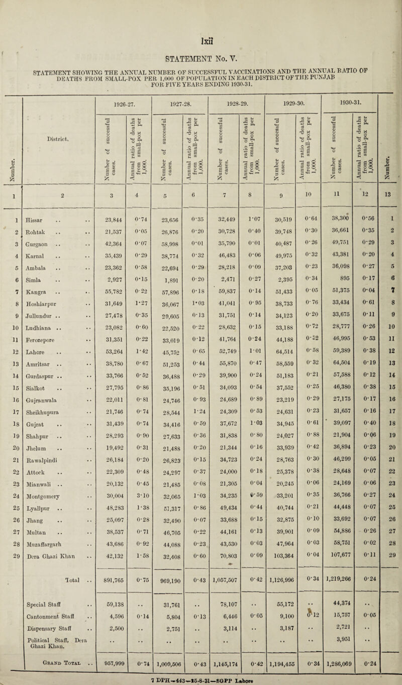 STATEMENT No. V. STATEMENT SHOWING THE ANNUAL NUMBER OF SUCCESSFUL VACCINATIONS AND THE ANNUAL RATIO OF DEATHS FROM SMALL-POX PER 1,000 OF POPULATION IN EACH DISTRICT OF THE PUNJAB FOR FIVE YEARS ENDING 1930-31. Number. District. 1926-27. 1927-28. 1928-29. 1929-30. 1930-31. Number. % Number of successful cases. Annual ratio of deaths from small-pox per 1,000. Number of successful cases. , Annual ratio of deaths from small-pox per 1,000. Number of successful cases. Annual ratio of deaths from small-pox per 1,000. Number of successful cases. Annual ratio of deaths from small-pox per 1,000. Number of successful cases. Annual ratio of deaths from small-pox per 1,000. 1 2 3 4 5 6 7 8 9 10 11 12 13 1 Hissar 23,844 0-74 23,656 0-35 32,449 1-07 30,519 0-64 38,300 0-56 1 2 Rohtak 21,537 0-05 26,876 0-20 30,728 0-40 39,748 0-30 36,661 0-35 2 3 Gurgaon 42,364 0-07 58,998 o-oi 35,790 o-oi 40,487 0-26 49,751 0-29 3 4 Karnal 35,439 0-29 38,774 0-32 46,483 0*06 49,975 0-32 43,381 0-20 4 5 Ambala 23,362 0-58 22,694 0-29 28,218 0'09 37,203 0-23 36,098 0-27 5 6 Simla 2,927 0*15 1,891 O'20 2,471 0'27 2,395 0-34 895 0-17 6 7 Kangra 55,782 O'22 57,896 0-18 59,837 0'14 51,433 0-05 51,375 0-04 7 8 Hoshiarpur 31,649 1*27 36,067 1*03 41,041 0-95 38,733 0-76 33,434 0-61 8 9 Jullundur .. 27,478 0-35 29,605 0-13 31,751 0-14 34,123 0-20 33,675 0-11 9 10 Ludhiana .. 23,082 0-60 22,520 0'22 28,632 0'15 33,188 0-72 28,777 0-26 10 11 Ferozepore 31,351 0-22 33,019 0-12 41,764 0'24 44,188 0-32 46,995 0-53 11 12 Lahore 53,264 1-42 45,752 0'65 52,749 1-01 64,514 0-58 59,389 0-38 12 13 Amritsar 38,780 0-67 51,253 0'44 55,870 0'47 58,559 0-32 64,504 0-19 13 14 Gurdaspur .. 33,766 0-52 36,488 0-29 39,900 0-24 51,183 0-21 57,588 0*12 14 15 Sialkot 27,795 0-86 35,196 0'5l 34,093 0-54 37,552 0-25 46,380 0-38 15 16 Gujramvala 22,011 0-81 24,746 0-93 24,689 0-89 23,219 0-29 27,175 0-17 16 17 Sheikhupura 21,746 0-74 28,544 1-24 24,309 0-53 24,631 0-23 31,657 0-16 17 18 Gujrat 31,439 0-74 34,416 0-59 37,672 103 34,945 0-61 39,097 0-40 18 19 Shahpur 28,293 0-90 27,633 0-36 31,838 0-80 24,027 0-88 21,904 0-06 19 20 Jhelum 19,492 0-31 21,488 O to o 21,344 0'16 33,939 0-42 36,894 0-23 20 21 Rawalpindi 26,184 0-20 26,823 0-15 34,723 0-24 28,763 01 30 46,299 0*05 21 22 Attock 22,309 0-48 24,297 0'37 24,000 0'18 25,378 0-38 28,648 0-07 22 23 Mianwali 20,132 0-45 21,485 0-08 21,305 0'04 20,245 0-06 24,169 0-06 23 24 Montgomery 30,004 3-10 32,065 1-03 34,235 ©•59 33,201 0-35 36,766 0-27 24 25 Lyallpur 48,283 1-38 51,317 0-86 49,434 0-44 40,744 0-21 44,448 0-07 25 26 Jhang 25,097 0-28 32,490 0'07 33,688 0-15 32,875 o-io 33,692 0-07 26 27 Multan 38,537 0-71 46,705 0-22 44,161 0-13 39,901 0-09 54,886 0-26 27 28 Muzaffargarh 43,686 0-92 44,088 0-23 43,530 0-03 47,964 0-03 58,751 0-02 28 29 Dera Gkazi Khan 42,132 1-58 32,408 0-60 70,803 0-09 103,364 0-04 107,677 0-11 29 - Total 891,765 0-75 969,190 0-43 1,057,507 0-42 1,126,996 0-34 1,219,266 0-24 Special Staff .. 59,138 • • 31,761 • • 78,107 .. 55,172 • • A 44,374 • • Cantonment Staff 4,596 0-14 5,804 0'13 6,446 0-05 9,100 *12 15,757 0-05 Dispensary Staff 2,500 • • 2,751 • • 3,114 • • 3,187 • • 2,721 •• Political Staff, Dera • • • • • • • • • • • • 3,951 • • Ghazi Khan. Grand Total 957,999 0-74 1,009,506 0-43 1,145,174 0-42 1,194,455 0-34 1,286,069 0-24