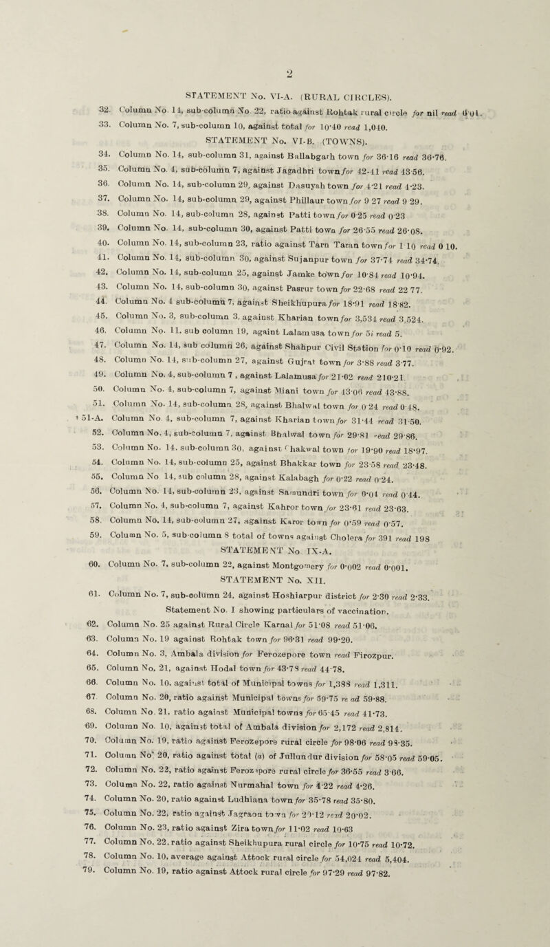 STATEMENT No. VI-A. (RURAL CIRCLES). 32. Column, No- 14, sub-column No 22, ratio against Rohtak rural circle for nil read llol- 33. Column No. 7, sub-column 10, against total for 10*40 read 1,040. STATEMENT No. VI-B. (TOWNS). 34. Column No. 14, sub-column 31, against Ballabgarh town for 3616 read 36*76. 35. Column No. 4, sub-column 7, against Jagadbri town for 42-41 read 43 56. 36. Column No. 14, sub-column 29, against Dasuyahtown for 4*21 read 4*23. 37. Column No. 14, sub-column 29, against Phillaur town for 9 27 read 9 29. 38. Column No. 14, sub-column 28, against Patti town for 0 25 read 0*23 39. Column No. 14, sub-column 30, against Patti town for 26 55 read 26*08. 40- Column No. 14, sub-column 23, ratio against Tarn Taran town for 110 read 0 10. 41. Column No. 14, sub-column 30, against Sujanpur town for 37*74 read 34*74. 42. Column No. 14, sub-column 25, against Jamke town for 10*84 read 10‘94. 43. Column No. 14, sub-column 30, against Pasrur town for 22*68 read 22 77. 44. Column No. 4 sub-column 7, against Sheikhupura/or 18*91 read 18*82. 45. Column No. 3, sub-column 3, against Kharian town/or 3,534 read 3,524. 46. Column No. 11, sub column 19, againt Lalamusa town for 5i read 5. 47. Column No. 14, sub column 26, against Shahpur Civil Station hr 0*10 read 0*92. 48. Column No. 14, sub-column 27, against Gujrat town for 3*88 read 3*77. 49. Column No. 4, sub-column 7 , against Lalamusa for 21*02 read 210*21 50. Column No. 4, sub-column 7, against Miani town for 43*06 read 43*88. 51. Column No. 14, sub-column 28, against Bhalwnl town for 0 24 read 0*48. 1 51*A. Column No 4, sub-column 7, against Kharian town for 31*44 read 31 50. 52. Column No. 4, sub-column 7, against Bhalwal town for 29*81 read 29*86. 53. Column No. 14. sub-column 30, against Chakwal town lor 19*90 read 18‘97. 54. Column No. 14, sub-column 25, against Bhakkar town for 23*58 read 23*48. 55. Column No 14, sub column 28, against Kalabagh for 0*22 read 0*24. 56. Column No. 14, sub-column 23, against Saraundri town for 0*04 read 0'44. 57. Column No. 4, sub-column 7, against Kahror town for 23*61 read 23*63. 58. Column No. 14, sub-column 27, against Karor town for 0*59 read o*57. 59. Column No. 5, sub column 8 total of towns against Cholera for 391 read 198 STATEMENT No IX-A. bO. Column No. 7. sub-column 22, against Montgomery for 0*002 read 0*001. STATEMENT No. XII. 61. Column No. 7, sub-column 24, against Hoshiarpur district for 2*30 read 2*33. Statement No. I showing particulars of vaccination. 62. Column No. 25 against Rural Circle Kamal for 51*08 read 51*06. 63. Column No. 19 against Rohtak town for 96*31 read 99*20. 64. Column No. 3, Ambala division for Ferozepore town read Firozpur. 65. Column No, 21, against Hodal town for 43*7S read 44*78. 66. Column No. 10, against total of Municipal towns for 1,388 read 1,311. 67 Column No. 20, ratio against Municipal towns for 59*75 re ad 59*88. 68. Column No. 21, ratio against Municipal towns for 65*45 read 41*73. 69. Column No. 10, against total of Ambala division for 2,172 read 2,814. 70. Column No. 19, ratio against Ferozepore rural circle for 98*06 read 98*35. 71. Column No 20, ratio against total (a) of Jullundur division for 58*05 read 59*05. 72. Column No. 22, ratio against Ferozepore rural circle for 36*55 read 3*66. 73. Column No. 22, ratio against Nurmahal town for 4*22 read 4*26. 74. Column No. 20, ratio against Ludhiana town for 35*78 read 35*80. 75. Column No. 22, ratio against .Tagraon town for 29*12 read 20*02. 76. Column No. 23, ratio against Zira town for 11*02 read 10*63 77. Column No. 22, ratio against Sheikhupura rural circle for 10*75 read 10*72. 78. Column No. 10, average against Attock rural circle for 54,024 read 5,404. 79. Column No. 19, ratio against Attock rural circle for 97*29 read 97*82.