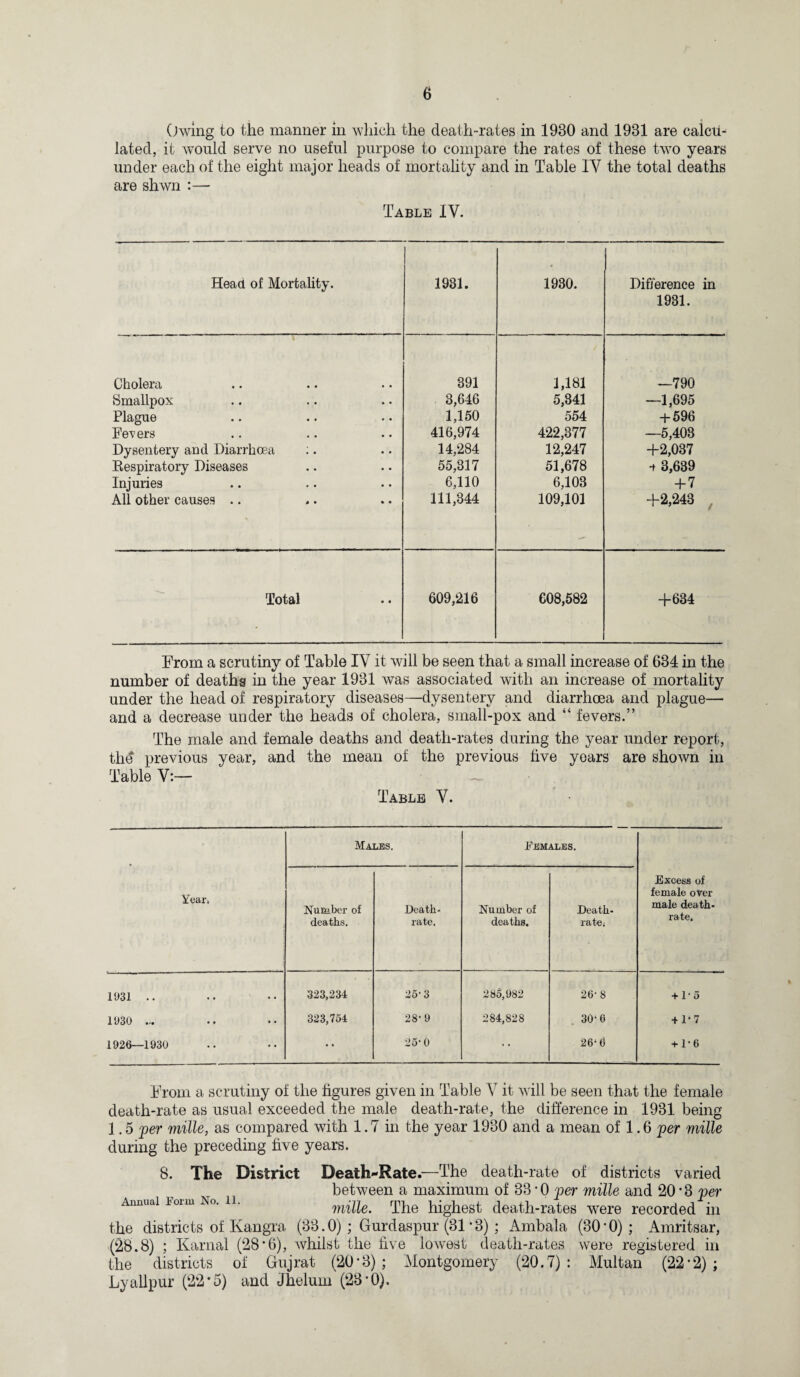 Owing to the manner in which the death-rates in 1980 and 1931 are calcu¬ lated, it would serve no useful purpose to compare the rates of these two years under each of the eight major heads of mortality and in Table 1Y the total deaths are shwn :— Table IV. Head of Mortality. 1931. 1930. Difference in 1931. Cholera 391 1,181 —790 Smallpox 3,646 5,341 —1,695 Plague 1,150 554 + 596 Fevers 416,974 422,377 —5,403 Dysentery and Diarrhoea :. 14,284 12,247 +2,037 Respiratory Diseases 55,317 51,678 t 3,639 Injuries 6,110 6,103 + 7 All other causes .. 111,344 109,101 +2,243 Total 609,216 608,582 +634 From a scrutiny of Table IV it will be seen that a small increase of 634 in the number of deaths in the year 1931 was associated with an increase of mortality under the head of respiratory diseases—dysentery and diarrhoea and plague—• and a decrease under the heads of cholera, small-pox and “ fevers.” The male and female deaths and death-rates during the year under report, the previous year, and the mean of the previous five years are shown in Table V:— Table V. Year. Males. Females. Excess of female over male death- rate. Number of deaths. Death- rate. Number of deaths. Death- rate; 1931 .. • • 323,234 25-3 285,982 26- 8 + 1-5 1930 ... • • 323,754 28-9 284,828 . 30-6 + 1-7 1926—1930 • • • » 25-0 • • 26-6 + 1-6 From a scrutiny of the figures given in Table V it will be seen that the female death-rate as usual exceeded the male death-rate, the difference in 1931 being 1.5 per mille, as compared with 1.7 in the year 1980 and a mean of 1.6 per mille during the preceding five years. Annual Form No. 11. 8. The District Death-Rate.—The death-rate of districts varied between a maximum of 33 • 0 per mille and 20 * 3 per mille. The highest death-rates were recorded in the districts of Kangra (33.0) ; Gurdaspur (31 *3) ; Ambala (30*0); Amritsar, (28.8) ; Karnal (28*6), whilst the five lowest death-rates were registered in the districts of Gujrat (20-3) ; Montgomery (20.7): Multan (22*2) ; Lyallpur (22 * 5) and Jheluin (28 *0).