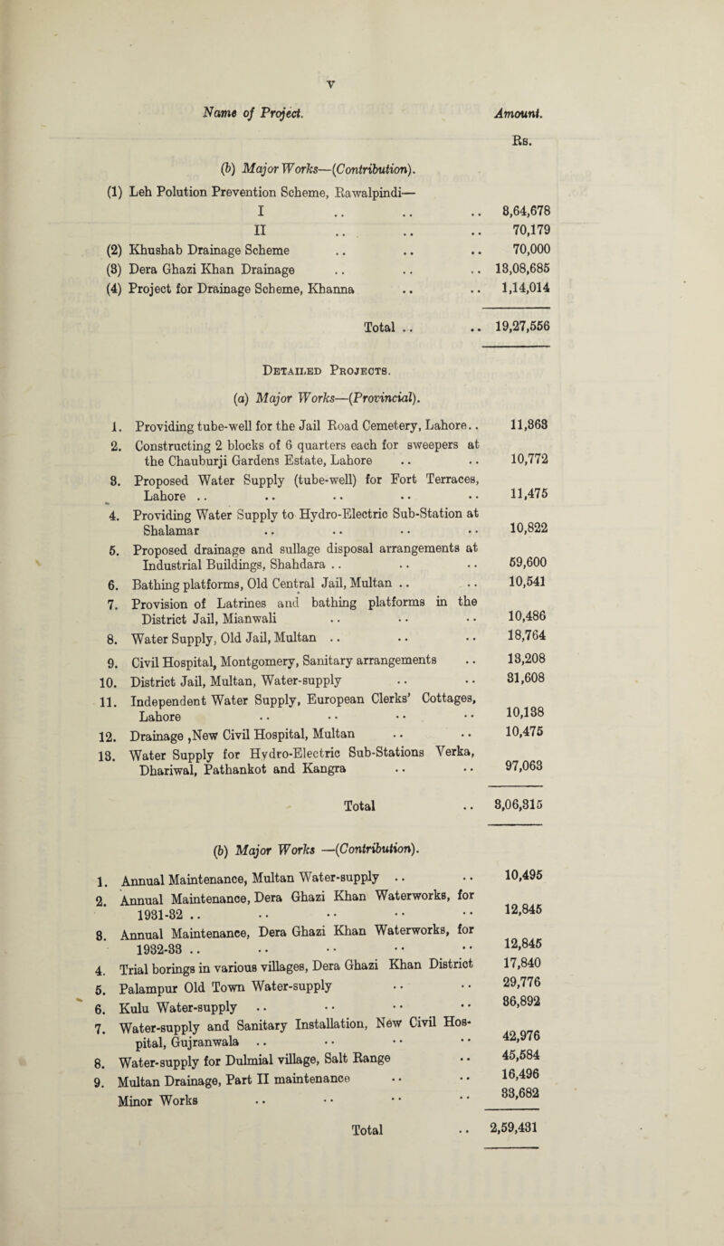 Amount. Name of Project. Rs. (b) Major Works—(Contribution). (1) Leh Polution Prevention Scheme, Rawalpindi— I .. .. .. 8,64,678 II .. .. .. 70,179 (2) Khushab Drainage Scheme .. .. .. 70,000 (3) Dera Ghazi Khan Drainage .. .. .. 13,08,685 (4) Project for Drainage Scheme, Khanna .. .. 1,14,014 Total.. .. 19,27,556 Detailed Projects. (a) Major Works—(Provincial). 1. Providing tube-well for the Jail Road Cemetery, Lahore.. 2. Constructing 2 blocks of 6 quarters each for sweepers at the Chauburji Gardens Estate, Lahore 8. Proposed Water Supply (tube-well) for Fort Terraces, Lahore .. .. •• •• •• •* 4. Providing Water Supply to Hydro-Electric Sub-Station at Shalamar 5. Proposed drainage and sullage disposal arrangements at Industrial Buildings, Shahdara 6. Bathing platforms, Old Central Jail, Multan .. 7. Provision of Latrines and bathing platforms in the District Jail, Mianwali 8. Water Supply, Old Jail, Multan 9. Civil Hospital, Montgomery, Sanitary arrangements 10. District Jail, Multan, Water-supply 11. Independent Water Supply, European Clerks’ Cottages, Lahore 12. Drainage ,New Civil Hospital, Multan 13. Water Supply for Hydro-Electric Sub-Stations Yerka, Dhariwal, Pathankot and Kangra 11,863 10,772 11,475 10,822 59,600 10,541 10,486 18,764 13,208 81,608 10,138 10,475 97,063 Total .. 8,06,315 (b) Major Works —(Contribution). 1. Annual Maintenance, Multan Water-supply 2. Annual Maintenance, Dera Ghazi Khan Waterworks, for 1931- 32 .. 8. Annual Maintenance, Dera Ghazi Khan Waterworks, for 1932- 33 .. 4. Trial borings in various villages, Dera Ghazi Khan District 5. Palampur Old Town Water-supply 6. Kulu Water-supply .. 7. Water-supply and Sanitary Installation, New Civil Hos¬ pital, Gujranwala 8. Water-supply for Dulmial village, Salt Range 9. Multan Drainage, Part II maintenance Minor Works 10.495 12,845 12,845 17,840 29,776 86,892 42,976 45,584 16.496 83,682