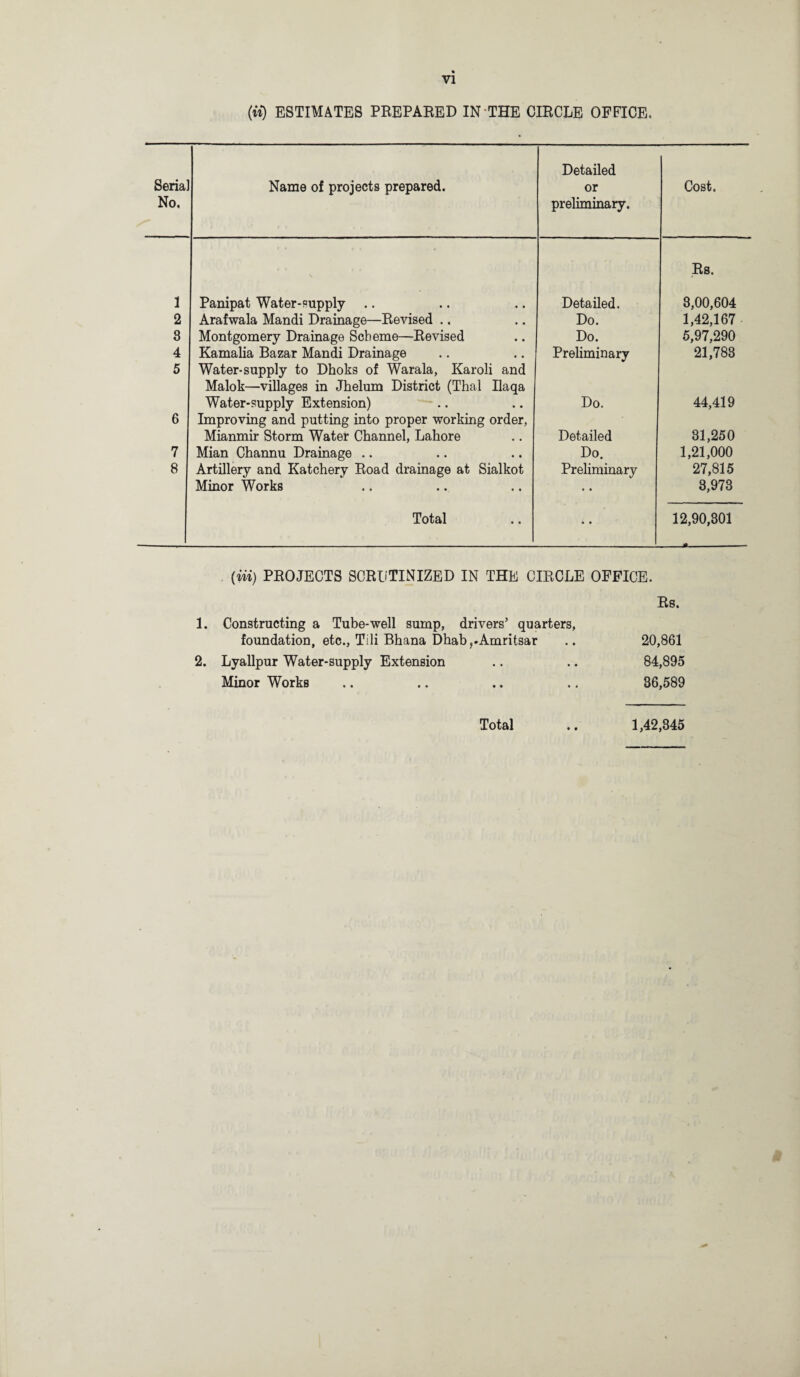 (ii) ESTIMATES PREPARED IN THE CIRCLE OFFICE, Serial No, Name of projects prepared. Detailed or preliminary. Cost. 1 Panipat Water-supply .. Detailed. Rs. 3,00,604 2 Arafwala Mandi Drainage—Revised .. Do. 1,42,167 8 Montgomery Drainage Scheme—Revised Do. 5,97,290 4 Kamalia Bazar Mandi Drainage Preliminary 21,783 5 Water-supply to Dhoks of Warala, Karoli and Malok—villages in Jhelum District (Thai Ilaqa Water-supply Extension) Do. 44,419 6 Improving and putting into proper working order, Mianmir Storm Water Channel, Lahore Detailed 31,250 7 Mian Channu Drainage .. Do. 1,21,000 8 Artillery and Katchery Road drainage at Sialkot Preliminary 27,815 Minor Works • • 8,973 Total • • 12,90,301 -*-— (iii) PROJECTS SCRUTINIZED IN THE CIRCLE OFFICE. Rs. 1. Constructing a Tube-well sump, drivers’ quarters, foundation, etc., Tili Bhana Dhab,.Amritsar .. 20,861 2. Lyallpur Water-supply Extension .. .. 84,895 Minor Works .. .. .. ., 36,589
