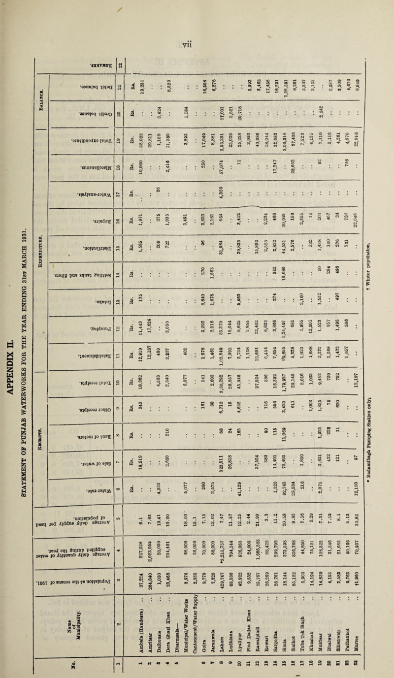 STATEMENT OF PUNJAB WATERWORKS FOR THE YEAR ENDING 31st MARCH 1931. V1X M © ◄ —* © X CO d © © * CO * * © rH iH © © CO d X rH rH rH d © © © © © © © CO CO d © rH ’ * * « •i cT © © x © co rH rH d CO Ob H« « go h« cT •aiivjrpuadxo p^ox d d 00 tH © CM d H< CO tf CO rH © rH © °o x oT CO d © o o © CO CO © rH rH © X co © H* CO X © CO © Ob X © CO d © X ■<* X rH © d CO so n • ©^ * t>- X x d CO ©^ CO d, © © CO © © © x © Ci co © H* N © t> rH^ hT rH © d d rH CO © 00 CO rH CO CO rH © tN. r* rH C'l^ ?© O co V h? of •enoaa^n^PIH a © o © d © © d Hi r*- © Cl CO CO CO d © H< Cr a © CO © © CO •fijisdon Q r. m H ubftnqmsKi •sjq^io puB npxv} 2nnws vO C- VO CO © «on co *-« Cl © d d © Cl X © © © rH CO © © © to • d a ci © Hi co © Cl CO © HI ci Cl VO 00 © Cl Cl © © r* CO CO CO d rH © X CO © d co CO r- • © © ci ci hT d CO CO rH CO CO © rH t> CO <M t>. © d CO © Cl H» CO © oo © © O © oo © Cl H» *©3[B^ni •Snidmnj •^ueinqsnq^^a •■qdj9D9i l^qox *8^d|909J J9lft0 •wo^oni JO ^UO'S © HI © oo CO © co © Cl © © © CO Hi H< H* Cl © ©^ co d X © H’ © © rH I> Hjt d d^ © CO ©^ ©^ co d ©‘ © CO © rH X ci d © © © 00 © H^ h? ci § © CO d co c- d © © © © © © © h< © rt © X © I-H rH X co © d M d“ rH CO d © oo o © © d H' X rH © CO © CO CO © © © d X CO © h- co rH^ rH © d rH © ©. t> © & 90 © CO d © 00 X © X © d t> © © d CO © © CO Hf X • © 00^ x Hi d c» c- ©^ © © d c- © © © © © Hi d X © ci X © . in © d © © © * ti CO d co CO Cl © CO c- © d hi © rH © Ci i> d CO 8 Cl © ci © Cl © ^ c a CO H« CO © CO © d © © to © © © s* CO CO © © CO © CO © o t> d to © rH Cl CO to H* d © © © © © d d JO 9[Bg © rH © 00 © CO © ci rH X © rH rH d X © X • • ©^ CO CO d CO © d * ti* CO © H« CO 9 ci c* © © CO d rH 3 9 CO CO © © © © c- X d * rH^ © * d rH © © d HI co c- h< © CO rH ci 00 © d ci o © •uOHBindod jo p«9U J3d iSiddns A\\i>V o8«19AY CO © © © © © © d *T © © CO d X CO © © rH © rH CO d rH © © Cl •H* © • • © X © Cl CO © X rH X 1> d rH r> rH rH Cl rH d rH d CO rH rH © d © r» ©‘ N © in co •j«aX 9m 8uunp pejlddna jo Awuunb ijpsp ®^'8J8AV X © © rH © © d N t>T © © co § © © hT © © CO © ©^ © d d Cl X © CO d ©^ d d © © ©^ o' c- © H« o © H< © N rH^ CO rH V O0 rH © d C- CO • OO ©^ © d © CO CO in Cl d X X © tH d © Cl © I> 3 © © © © d d H< TJ* © CO © N © rH © © © rH © © CO © CO © V © x rH rH © © © CO © CO Hi t> © CO d © £> d CO X rH ’1861 1° *n*u9o 9q^j -jb uowBpidoj o 5 ui * 1 a a © h» x © d X © © CO t- x © © C- © d d l> © rH d CO © X CO X H* X d CO © © © HI d © © X © X © ©s © °0n d^ C- rH rH © rH^ X„ rH^ © N © x ci © © © © X © in Hi H* H« d © d wtt © d d rH X rH rH © © j* ► § o O o 3 s T5 S « a M *5 T3 Sr d s ■3 a I « « xl T5 * o « a 5 ^ 1 g 5 S .S .5 M x x x xs ex a x Ad © H c« X5 O H «C X3 3 3 I 3 a I o A4 a I s l «3 Pd 2 d 8 S S S Badamibagh Pomplng Station only* t Winter population.