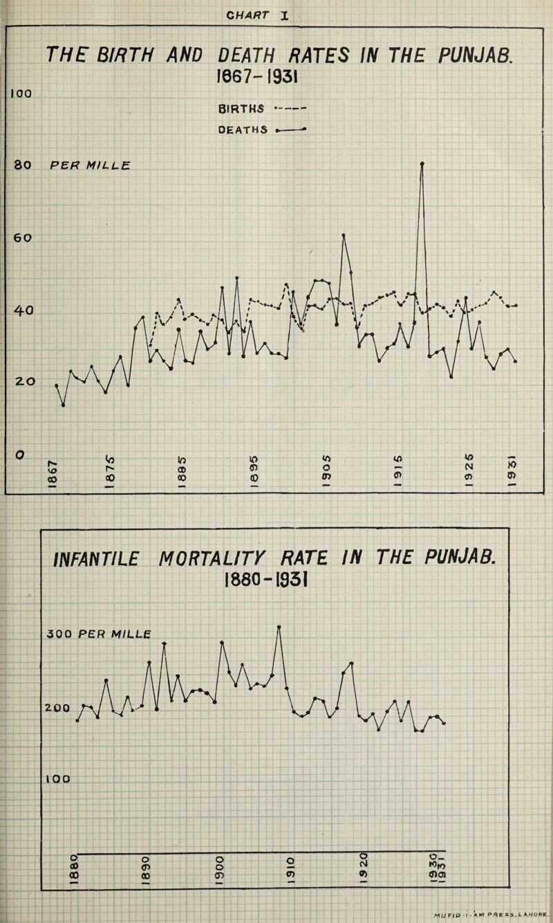 THE BIRTH AND DEATH RATES IN THE PUNJAB. 1067-1931 100 BIRTHS - DEATHS *-* in 10 <0 VO INFANTILE MORTALITY RATE IN THE PUNJAB. 1880-1931 CO W c4 00 00 CD <T> 0) K)fo $>0J MUFIB-I-AM P«ess,UHORE.