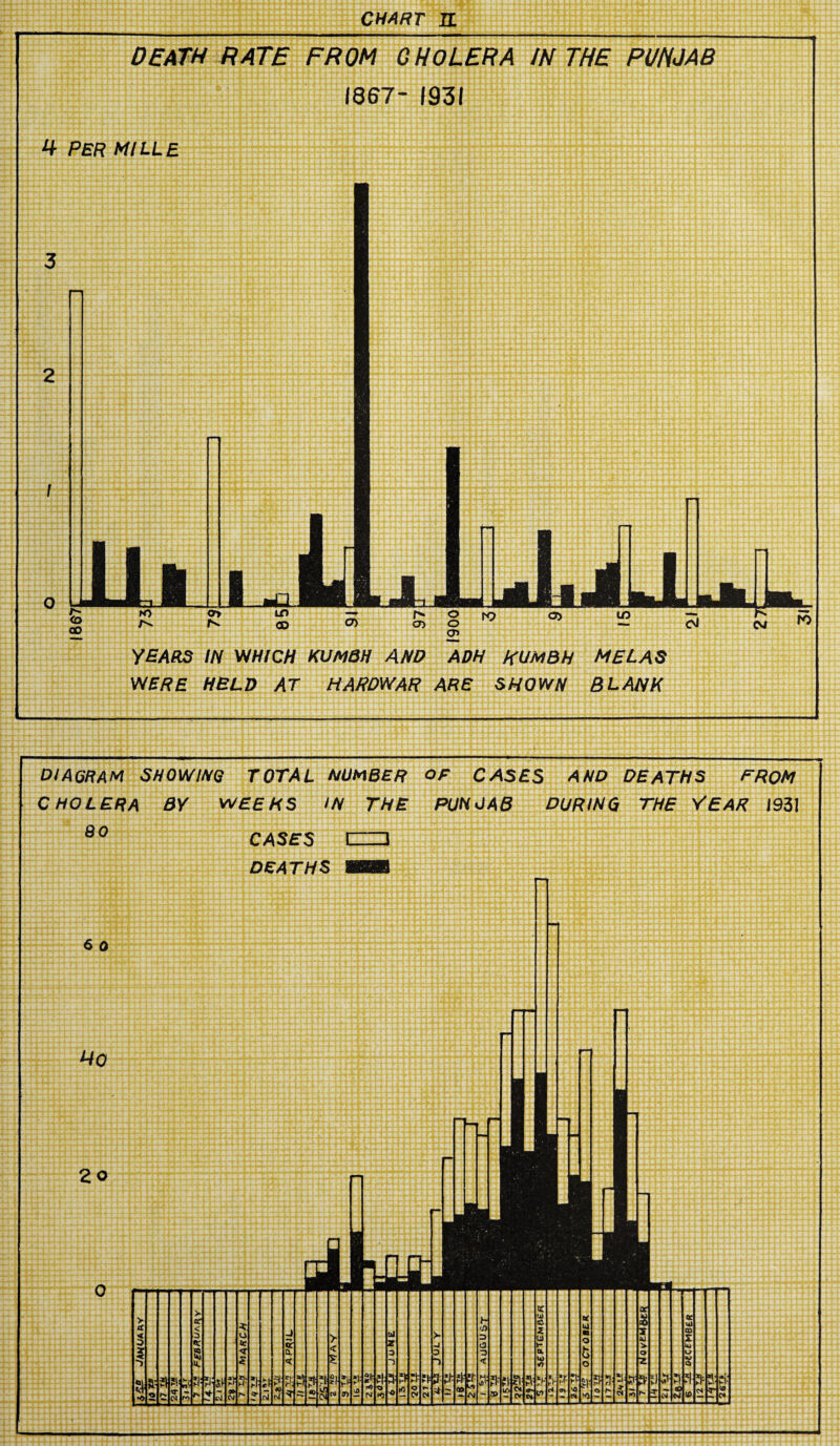 death rate from cholera IN THE PUNJAB 1667- 1931 4 PER MILLE YEARS IN WHICH KVMBH AND ADH RUMBH ME LAS WERE HELD AT HARDWAR ARE SHOWN BLANK DIAGRAM SHOWING TOTAL NUMBER OF CASES AND DEATHS FROM CHOLERA BY WEEKS IN THE PUNJAB DURING THE YEAR 193! 80 CASES DEATHS r 3 60 Ho 2o ;,S > or < 3 <*) U. ada N tnr* rj I ? a HP 3 >ri- 0* ?l# 5* ?l X w £ u I- tx U) o afe- lO P'e or Js x w >• e» 2 at v l-JJw' H to Cst