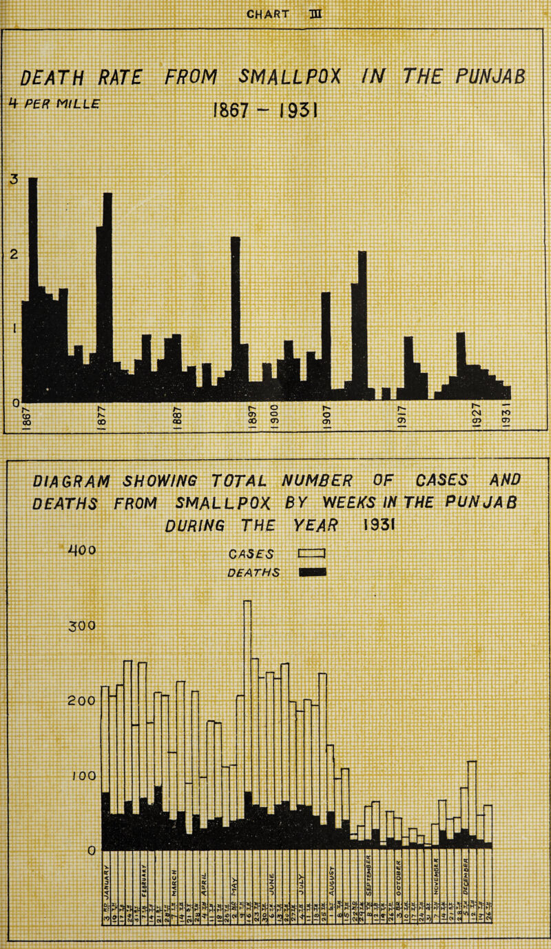 DEATH RATE FROM SMALLPOX IN THE PUNJAB DIAGRAM SHOWING TOTAL NUMBER OF CASES AND DEATHS FROM SMALLPOX BY WEEKS IN THE PUN JA B DURING THE YEAR 1931 Noo cases