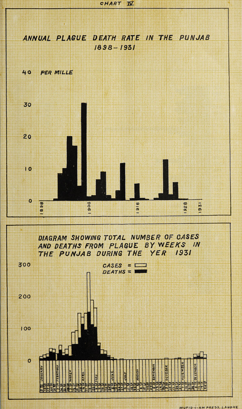 ANNUAL PLAGUE DEATH RATE IN THE PUNJAB 1698- 1951 HO PER MILLE OD CO CO 00 - <T) O — CVI ^ CO <J) 0> 0\ (J> DIAGRAM SHOWING TOTAL NUMBER OF CASES AND DEATHS FROM PLAGUE BY WEEKS IN THE PUNJAB DURING THE YER I9ZI 300 CASES = 1=1