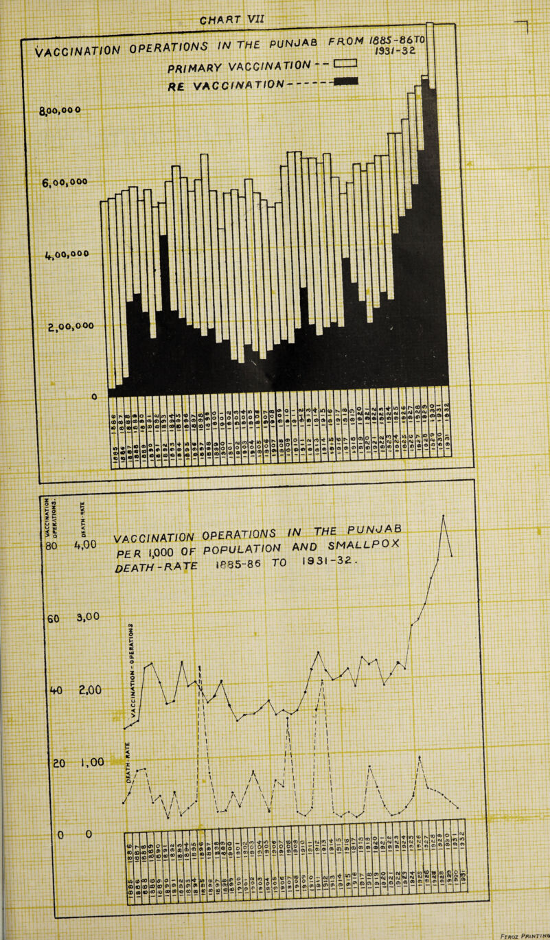 VACCINATION OPERATIONS IN THE PUNJAB PROM I8&S'86^0 PRIMARY VACCINATION ~~ I-3 RE VACCINATION- ~1 gt00,00 0 6,00,000 ^00,000 £t00,000 •0 — ? ? — — — <8 €> ® * <*> ® * <» <0 4“ 0> 0) 0) w> a <r> 80 4,00 VACCINATION OPERATIONS IN TH£ [UNJAB P£R 1000 OF POPULATION AND SMALLPOX DEATH-RATE 1685-86 TO 1931 32. 60 3,00 40 a,oo ao i,oo 0 o J \A so ao to CO I \ I 1 \ I / V\ / so o ‘■n & 01 w ( \ N. N o - 13 to U> 3181 Feroz Printing