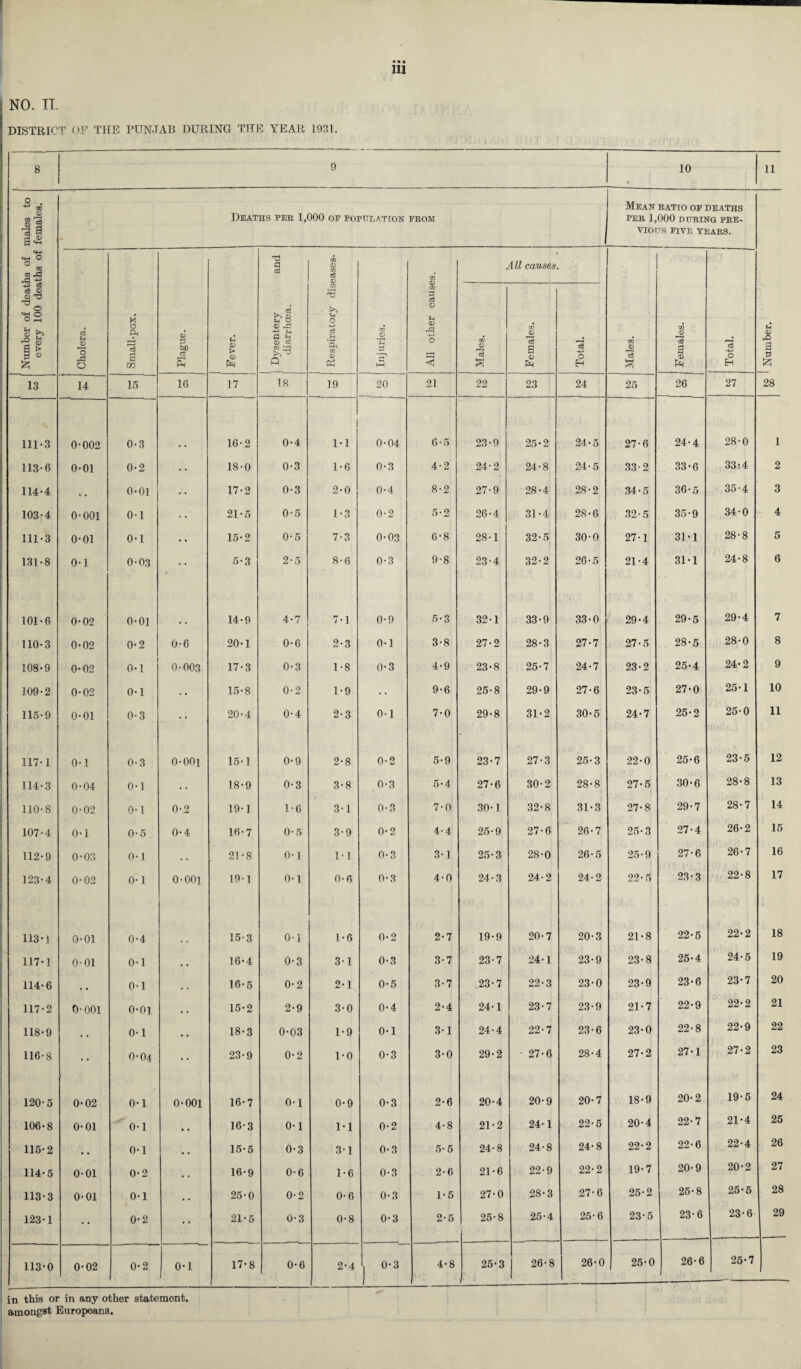 • • • Ill NO. IT. DISTRICT OF THE PUNJAB DURING THE YEAR 1931. 8 9 10 11 males to females. Deaths per 1,000 or population FROM Mean ratio of deaths PER 1,000 DURING PRE¬ VIOUS five years. «+-l tH O o GO J“| rd ^ and TO m <§ <D m All causes. -u ct! cS © © rO ^ o ‘S o O rH 8 fen Cholera. Small-pox. Plague. Fever. Dysentery diarrhoea. r-< O 4-> c3 H m 02 Ph Injuries. All other caus« Males. Females. i Total. Males. Females. Total. h © -Q a si 13 14 15 16 17 18 19 20 21 22 23 24 25 26 27 28 111-3 0-002 0-3 16-2 0-4 1-1 0-04 6-5 23-9 25-2 24-5 27-6 24-4 28-0 1 113-6 0-01 0-2 • • 18-0 0-3 1-6 0-3 4-2 24-2 24-8 24-5 33-2 33-6 33-4 2 114-4 * . 0-01 • • 17-2 0-3 2-0 0-4 8-2 27-9 28-4 28-2 34-5 36-5 35-4 3 103-4 0-001 0-1 • • 21-5 0-5 1-3 0-2 5-2 26-4 31-4 28-6 32-5 35-9 34-0 4 111-3 0-01 0-1 • • 15-2 0-5 7-3 0-03 6-8 28-1 32-5 30-0 27-1 31-1 28-8 5 131-8 0-1 0-03 5-3 2-5 8-6 0-3 9-8 23-4 32-2 26-5 21-4 31-1 24-8 6 101-6 0-02 0-01 14-9 4-7 7-1 0-9 5-3 32-1 33-9 33-0 29-4 29-5 29-4 7 110-3 0-02 0-2 0-6 20-1 0-6 2-3 0-1 3-8 27-2 28-3 27-7 27-5 28-5 28-0 8 108-9 0-02 0-1 0-003 17-3 0-3 1-8 0-3 4-9 23-8 25-7 24-7 23-2 25-4 24-2 9 109-2 0-02 0-1 • • 15-8 0-2 1-9 9-6 25-8 29-9 27-6 23-5 27-0 25-1 10 115-9 0-01 0-3 20-4 0-4 2-3 0-1 7-0 29-8 31-2 30-5 24-7 25-2 25-0 11 117-1 0-1 0-3 0-001 15-1 0-9 2-8 0-2 5-9 23-7 27-3 25-3 22-0 25-6 23-5 12 114-3 0-04 0-1 • . 18-9 0-3 3-8 0-3 5-4 27-6 30-2 28-8 27-5 30-6 28-8 13 110-8 0-02 0-1 0-2 19-1 1-6 3-1 0-3 7-0 30-1 32-8 31-3 27-8 29-7 28-7 14 107-4 0-1 0-5 0-4 16-7 0-5 3-9 0-2 4-4 25-9 27-6 26-7 25-3 27-4 26-2 15 112-9 0-03 0-1 . . 21-8 0-1 1-1 0-3 3-1 25-3 28-0 26-5 25-9 27-6 26-7 16 123-4 0-02 0-1 0-001 19-1 0-1 0-6 0-3 4-0 24-3 24-2 24-2 22-5 23-3 22-8 17 113*1 0-01 0-4 15-3 0-1 1-6 0-2 2-7 19-9 20-7 20-3 21-8 22-5 22-2 18 117-1 0-01 0-1 • • 16-4 0-3 3-1 0-3 3-7 23-7 24-1 23-9 23-8 25-4 24-5 19 114-6 . • 0-1 • • 16-5 0-2 2-1 0-5 3-7 23-7 22-3 23-0 23-9 23-6 23-7 20 117-2 0-001 0-01 • . 15-2 2-9 3-0 0-4 2-4 24-1 23-7 23-9 21-7 22-9 22-2 21 118-9 . • 0-1 • • 18-3 0-03 1-9 0-1 3-1 24-4 22-7 23-6 23-0 22-8 22-9 22 116-8 0-04 • • 23-9 0-2 1-0 0-3 3-0 29-2 • 27-6 28-4 27-2 27-1 27-2 23 120-5 0-02 0-1 0-001 16-7 0-1 0-9 0-3 2-6 20-4 20-9 20-7 18-9 20-2 19-5 24 106-8 0-01 0-1 , , 16-3 0-1 1-1 0-2 4-8 21-2 24-1 22-5 20-4 22-7 21-4 25 115-2 # # 0-1 15-5 0-3 3-1 0-3 5-5 24-8 24-8 24-8 22-2 22-6 22-4 26 114-5 0-01 0-2 . , 16-9 0-6 1-6 0-3 2-6 21-6 22-9 22-2 19-7 20-9 20-2 27 113-3 0-01 0-1 25-0 0-2 0-6 0-3 1-5 27-0 28-3 27-6 25-2 25-8 25-6 28 123-1 • • 0-2 • • 21-5 0-3 0-8 0-3 2-5 25-8 25-4 25-6 23-5 23-6 23-6 29 113-0 0-02 0-2 0-1 17-8 0-6 2-4 | 0-3 4-8 25-3 26-8 26-0 25-0 26-6 25-7 in this or in any other statement, amongst Europeans.