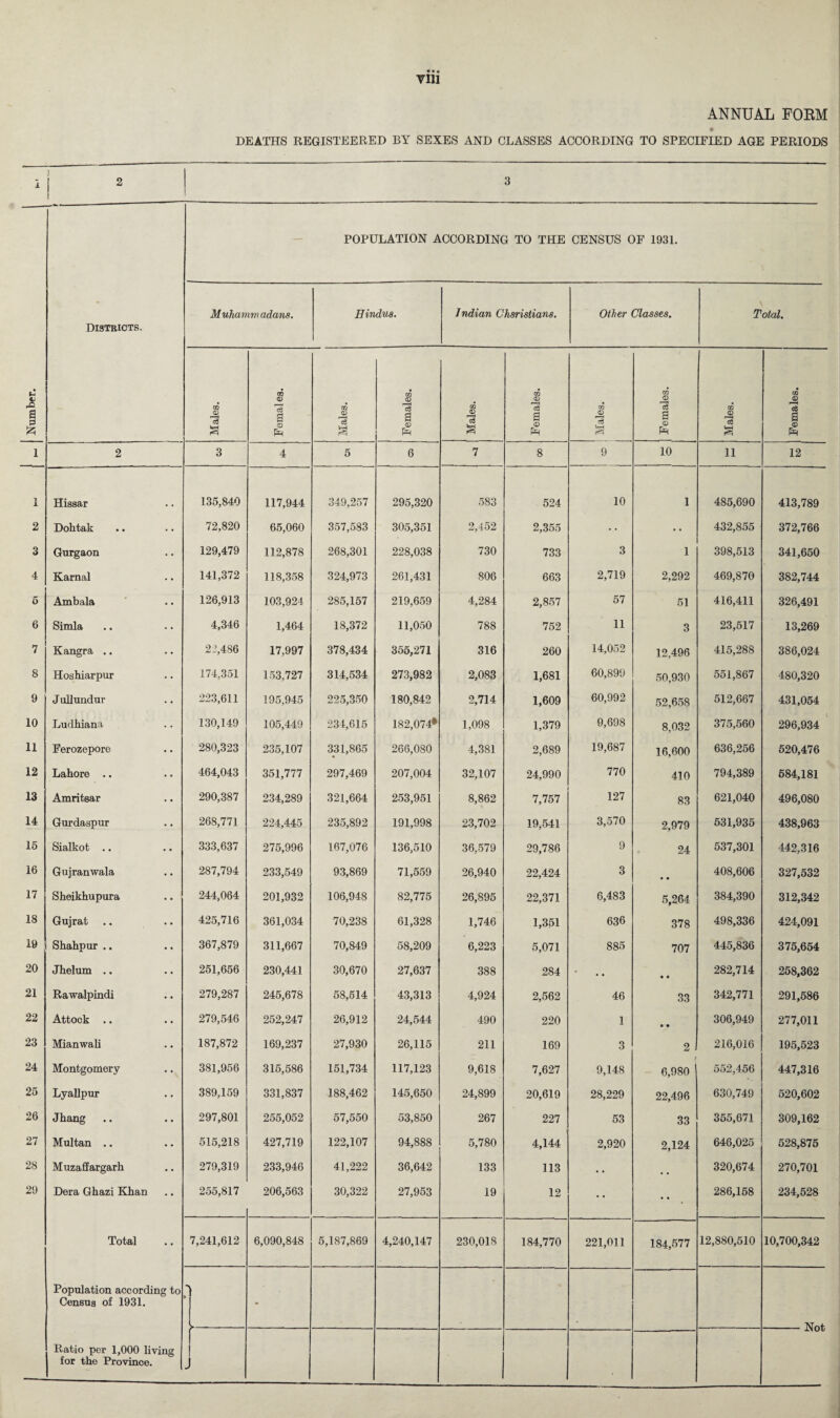 Till ANNUAL FOEM DEATHS REGISTEERED BY SEXES AND CLASSES ACCORDING TO SPECIFIED AGE PERIODS — POPULATION ACCORDING TO THE CENSUS OF 1931. Districts. Muhamm adans. Hindus. Indian Chsristians. Other Classes. Total. Number. Males. Fernal es. [ 1 Males. | - j Females. Males. Females. i \ Males. Females. Males. | Females. 1 2 3 4 5 6 7 8 9 10 11 12 H X Hissar 135,840 117,944 349,257 295,320 583 524 10 1 485,690 413,789 2 Dohtak 72,820 65,060 357,583 305,351 2,452 2,355 * • »• 432,855 372,766 3 Gurgaon 129,479 112,878 268,301 228,038 730 733 3 1 398,513 341,650 4 Karnal 141,372 118,358 324,973 261,431 806 663 2,719 2,292 469,870 382,744 6 Ambala 126,913 103,924 285,157 219,659 4,284 2,857 57 51 416,411 326,491 6 Simla 4,346 1,464 18,372 11,050 788 752 11 3 23,517 13,269 7 Kangra .. CO 00 17,997 378,434 355,271 316 260 14,052 12,496 415,288 386,024 8 Hoshiarpur 174,351 153,727 314,534 273,982 2,083 1,681 60,899 50,930 551,867 480,320 9 J ullundur 223,611 195,945 225,350 180,842 2,714 1,609 60,992 52,658 512,667 431,054 10 Ludhiana 130,149 105,449 234,615 182,074* 1,098 1,379 9,698 8,032 375,560 296,934 11 Ferozepore 280,323 235,107 331,865 266,080 4,381 2,689 19,687 16,600 636,256 520,476 12 Lahore .. 464,043 351,777 297,469 207,004 32,107 24,990 770 410 794,389 584,181 13 Amritsar 290,387 234,289 321,664 253,951 8,862 7,757 127 83 621,040 496,080 14 Gurdaspur 268,771 224,445 235,892 191,998 23,702 19,541 3,570 2,979 531,935 438,963 15 Sialkot .. 333,637 275,996 167,076 136,510 36,579 29,786 9 24 537,301 442,316 16 Gujranwala 287,794 233,549 93,869 71,559 26,940 22,424 3 • • 408,606 327,532 17 Sheikhupura 244,064 201,932 106,948 82,775 26,895 22,371 6,483 5,264 384,390 312,342 18 Gujrat 425,716 361,034 70,238 61,328 1,746 1,351 636 378 498,336 424,091 19 Shahpur .. 367,879 311,667 70,849 58,209 6,223 5,071 885 707 445,836 375,654 20 Jhelum .. 251,656 230,441 30,670 27,637 388 284 • • • • 282,714 258,362 21 Rawalpindi 279,287 245,678 58,514 43,313 4,924 2,562 46 33 342,771 291,586 22 Attock .. 279,546 252,247 26,912 24,544 490 220 1 • • 306,949 277,011 23 Mianwali 187,872 169,237 27,930 26,115 211 169 3 2 216,016 195,523 24 Montgomery 381,956 315,586 151,734 117,123 9,618 7,627 9,148 6,980 552,456 447,316 25 Lyallpur 389,159 331,837 188,462 145,650 24,899 20,619 28,229 22,496 630,749 520,602 26 Jhang 297,801 255,052 57,550 53,850 267 227 53 33 355,671 309,162 27 Multan .. 515,218 427,719 122,107 94,888 5,780 4,144 2,920 2,124 646,025 528,875 28 Muzaffargarh 279,319 233,946 41,222 36,642 133 113 • • , , 320,674 270,701 29 Dera Ghazi Khan 255,817 206,563 30,322 27,953 19 12 • • • • 286,158 234,528 Total 7,241,612 6,090,848 5,187,869 4,240,147 230,018 184,770 221,011 184,577 12,880,510 10,700,342 Population according to Census of 1931. ■) k . S.—---- Not Ratio per 1,000 living