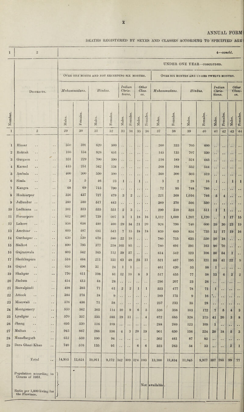 DEATHS REGISTERED BY SEXES AND CLASSES ACCORDING TO SPECIFIED AGE | 1 2 4—concld. - — -■ ----———-.-— ' .... UNDER ONE YEAR—concluded. Over one month and not exceeding SIX MONTHS. Over six months and un der twelve months. Districts. M uhammadans. Hindus. Indian Chris¬ tians. Other Clas- es. Muhammadans. Hindus. Indian Chris¬ tians. Other Class¬ es. u 09 X) 09 09 CO CO PS CO 09 CO 09 i—i GO 09 r—i GO ^09 GO £ a £ J£ c6 s s 09 PH 09 ed S a <v Ph 09 c3 k-H c6 £3 09 Ph 09 3 Jeq a . a 09 Ph JD ci VH c3 a 09 Ph 09 *o8 ■ a a 09 Ph 09 g £ CO 09 lo8 a CC a 09 i 2 29 30 31 32 33 34 35 36 37 38 39 40 41 42 43 44 i Hissar 350 39J 620 500 260 333 705 600 2 Rohtak 166 154 826 651 145 135 707 550 3 S' Gurgaon 331 229 700 590 216 189 524 445 4 Karnal 445 251 542 534 268 168 552 544 5 Ambala 400 300 550 500 360 300 503 619 6 Simla 3 5 46 23 1 • • 1 . • 3 2 28 16 I • • 1 1 7 Kangra 68 69 715 790 72 95 748 786 8 Hoshiarpur 356 437 727 479 3 2 . • • • 221 368 1,016 746 5 4 • • • • 9 Jullundur .. 380 380 517 443 389 370 566 550 10 Ludhiana .. 301 313 535 551 2 3 . • • • 299 310 525 511 1 1 • • • • 11 Ferozepore 612 507 739 607 3 1 18 16 1,112 1,009 1,207 1,120 • . 1 17 15 12 Lahore 856 656 480 460 29 34 21 20 926 798 740 600 39 30 23 19 13 Amritsar 609 487 681 543 7 15 18 18 839 689 854 735 12 17 19 16 14 Gurdaspur .. 630 5*30 670 580 22 18 • • . • 780 715 635 650 20 18 • * • • 15 Sialkot 890 795 377 258 105 95 • • 780 691 291 163 90 70 • . • . 16 Gujranwala 603 542 165 112 59 57 . . 614 542 123 106 50 64 1 • * 17 Sheikhupura 516 484 211 151 63 48 25 11 521 467 195 121 55 41 22 9 18 Gujrat 636 496 31 24 1 1 . • • • 461 420 53 68 1 19 Shahpur 770 611 108 81 12 10 8 3 517 455 77 58 13 6 2 2 20 Jhelum 454 413 48 28 296 207 23 26 21 Rawalpindi 498 393 77 61 2 2 1 1 553 477 78 71 1 22 Attock 384 274 18 9 189 175 9 16 » 23 Mianwali 576 456 71 58 257 233 35 28 24 Montgomery 559 562 305 114 10 9 6 5 536 358 103 172 7 5 4 3 25 Lyallpur 570 357 535 595 19 11 4 672 685 328 375 41 20 3 8 26 Jhang 695 530 116 109 288 269 123 109 1 • . • • • . 27 Multan 945 867 266 136 4 3 20 19 901 650 156 224 20 18 5 3 28 Muzaffargarh 612 559 100 94 502 461 87 85 29 Dera Ghazi Khan 740 576 135 91 6 6 323 263 54 33 • • • • 2 1 Total 14,955 12,624 10,911 9,172 342 309 124 103 13,300 11,834 11,045 9,917 357 285 99 77 Population according to Census of 1931. 1 [ Mot ivailable Ratio per 1,000 living for