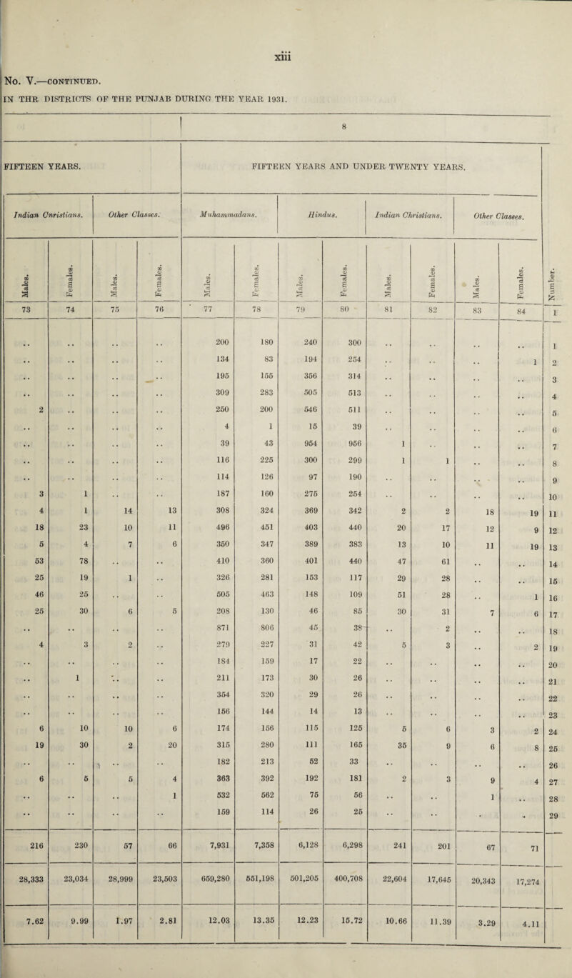 Xlll NO. V.—CONTINUED. IN THR DISTRICTS OF THE PUNJAB DURING THE YEAR 1931. 8 FIFTEEN YEARS. FIFTEEN YEARS AND UNDER TWENTY YEARS. Number. Indian Cnristians. Other Classes. Muhammadans. Hindus. Indian Christians. Other Classes. Males. Females. Males. 1 Females. Males. Females. Males. J Females. Males. Females. Males. _.—-- Females. 73 74 75 76 77 78 79 80 81 82 83 84 1 200 180 240 300 1 •• 134 83 194 254 • • • • • • 1 2 • * 195 155 356 314 • • •• • • 3 309 283 505 513 • • 4 2 250 200 546 511 • • • • . . 5 • • 4 1 15 39 • • . . • • 6 • • 39 43 954 956 1 • • • , 7 • • 116 225 300 299 1 1 • • 8 • • 114 126 97 190 •. • • • • 9 3 1 187 160 275 254 • • • • • . 10 4 1 14 13 308 324 369 342 2 2 18 19 11 18 23 10 11 496 451 403 440 20 17 12 9 12 5 4 7 6 350 347 389 383 13 10 11 19 13 63 78 •• 410 360 401 440 47 61 • . • • 14 25 19 1 326 281 153 117 29 28 • . • • 15 46 25 • • 505 463 148 109 51 28 • . 1 16 25 30 6 5 208 130 46 85 30 31 7 6 17 •• • • 871 806 45 38 2 • • • • 18 4 3 2 279 227 31 42 5 3 • • 2 19 • • 184 159 17 22 • • • • 20 •• 1 211 173 30 26 • • • • • • 21 • • • • • ■ 354 320 29 26 • • • . 22 •• • • 156 144 14 13 • • • • • . 23 6 10 10 6 174 156 115 125 5 6 3 2 24 19 30 2 20 315 280 111 165 35 9 6 8 26 • * • • 1 *• 182 213 62 33 • • • • • « 26 6 5 5 4 363 392 192 181 2 3 9 4 27 • • • • 1 532 662 75 56 1 « . 28 • • • • • • 159 114 26 26 • • • - 29 216 230 57 66 7,931 7,358 6,128 6,298 241 201 67 71 28,333 23,034 28,999 23,503 659,280 651,198 501,205 400,708 22,604 17,645 20,343 17,274 7.62 — 9.99 1.97 2.81 12.03 13.36 12.23 16.72 10.66 11.39 3.29 4.11