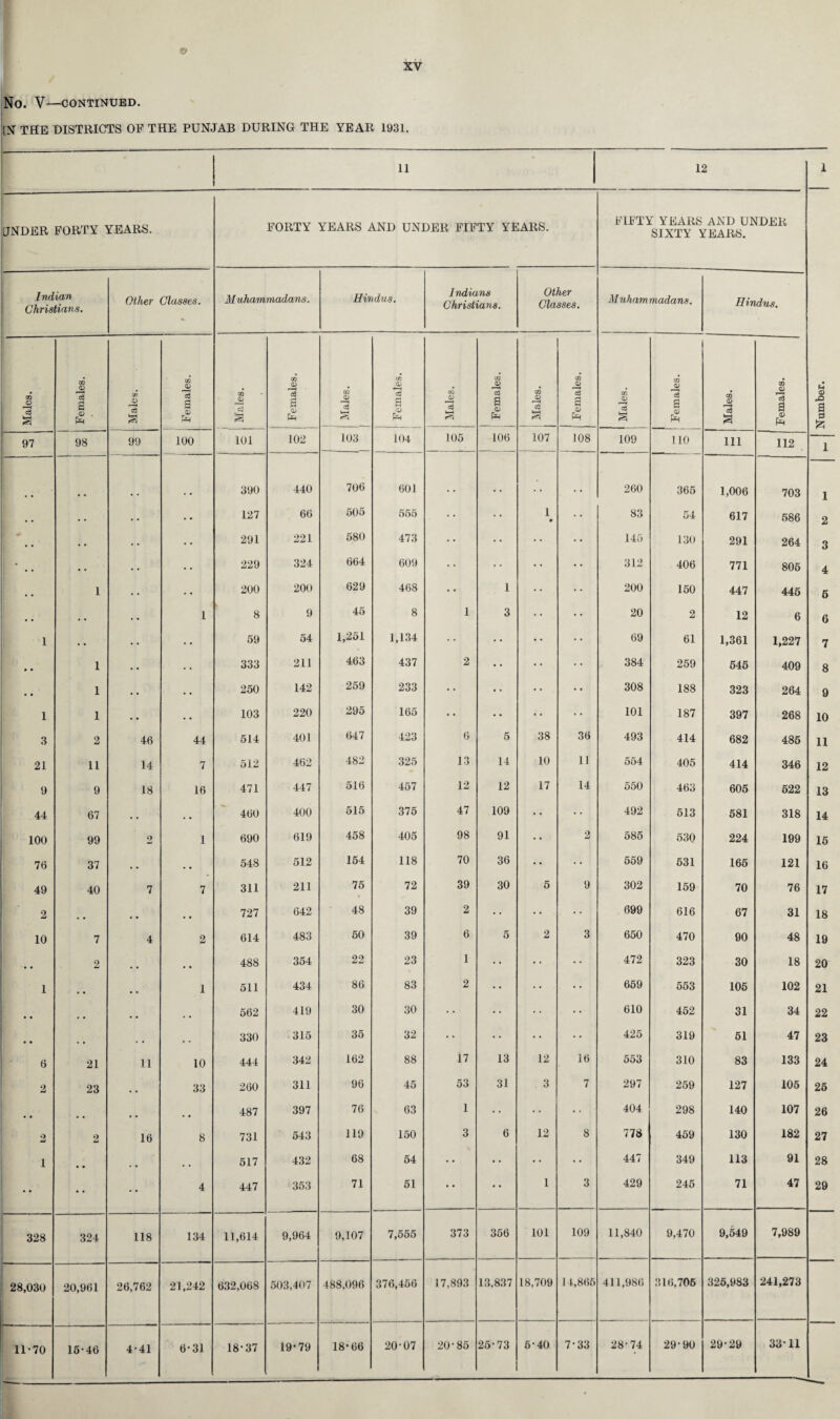 [N THE DISTRICTS OF THE PUNJAB DURING THE YEAR 1931. 11 12 1 UNDER FORTY YEARS. FORTY YEARS AND UNDER FIFTY YEARS. FIFTY YEARS AND UNDER SIXTY YEARS. Number. Indian Christians. Other Classes. Muhammadans. Hindus. Indians Christians. Other Classes. M uhammadans. Hindus. Males. Females. Males. Females. \ Males. Females. Males. OT CD 3 S CD Ph 1 Males. 1 1 Females. | Males. Females. Males. 1 I 1 Females. Males. Females. 97 98 99 100 101 102 103 104 105 106 107 108 109 110 Ill 112 1 390 440 706 601 . , 260 365 1,006 703 1 , . . . .. 127 66 505 555 1 • 83 54 617 586 2 , , . • • • 291 221 680 473 145 130 291 264 3 | • • * • • 229 324 664 609 312 406 771 806 4 , , 1 • • 200 200 629 468 • *- 1 200 150 447 446 6 • • 1 8 9 45 8 I 3 20 2 12 6 6 1 • • • • 59 54 1,251 1,134 69 61 1,361 1,227 7 # , 1 • . 333 211 463 437 2 • • 384 259 545 409 8 , , 1 • • 250 142 259 233 •• • • 308 188 323 264 9 1 1 • • 103 220 295 165 •• • • 101 187 397 268 10 3 2 46 44 514 401 647 423 6 5 38 36 493 414 682 486 11 21 11 14 7 512 462 'M 00 325 13 14 10 11 554 405 414 346 12 9 9 18 16 471 447 516 457 12 12 17 14 550 463 605 522 13 44 67 . . . • 460 400 515 375 47 109 • • 492 513 581 318 14 100 99 2 1 690 619 458 405 98 91 2 585 530 224 199 15 76 37 ,. • a 548 512 154 118 70 36 •• 559 631 165 121 16 49 40 7 7 311 211 75 72 39 30 5 9 302 159 70 76 17 2 # # • . • « 727 642 48 39 2 • • 699 616 67 31 18 10 7 4 2 614 483 50 39 6 5 2 3 650 470 90 48 19 # , 2 . , . • 488 354 22 23 1 472 323 30 18 20 1 • • 1 511 434 86 83 2 659 553 105 102 21 # # , # , , 562 419 30 30 • • 610 452 31 34 22 • • .. . , , . 330 315 35 32 • • 425 319 51 47 23 6 21 11 10 444 342 162 88 17 13 12 16 553 310 83 133 24 2 23 a . 33 260 311 96 45 53 31 3 7 297 259 127 105 26 • • # # . # 487 397 76 63 1 404 298 140 107 26 2 2 16 8 731 543 119 150 3 6 12 8 778 459 130 182 27 i # # . . 517 432 68 54 • • • • 447 349 113 91 28 • • • • • • 4 447 353 71 51 1 3 429 245 71 47 29 328 324 118 134 11,614 9,964 9,107 7,555 373 356 101 109 11,840 9,470 9,549 7,989 28,030 20,961 26,762 21,242 632,068 503,407 488,096 376,456 17,893 13,837 18,709 14,865 411,986 316,706 325,983 241,273 11-70 16-46 4-41 6-31 18-37 19-79 18-66 20-07 20-85 25-73 5-40 7-33 28-74 29-90 29-29 33-11
