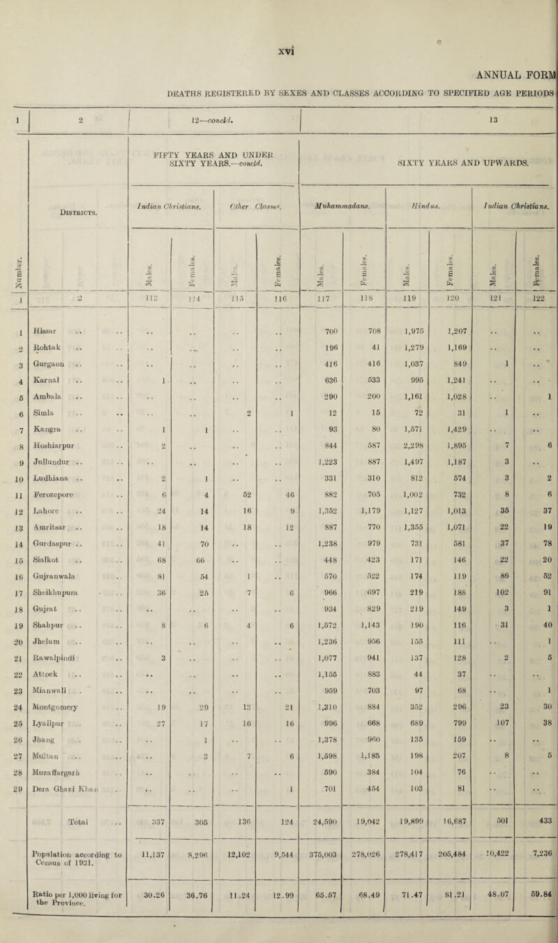 c xvi ANNUAL FORM DEATHS REGISTERED BY SEXES AND CLASSES ACCORDING TO SPECIFIED AGE PERIODS 1 2 | 12—conch l. 13 FIFTY YEARS AND UNDER SIXTY YEARS.—condd. SIXTY YEARS AND UPWARDS. Districts. Indian Christians. Other Classes. Muhammadans. Hindus. Indian Christians. Fh a £ Males. Females. EC rn Females. 1 Males. CL rO' CZ s <L> Males. Females. Males. W <L> cS a & i o 113 114 115 116 117 ns 119 120 121 122 1 Hissar 700 708 1,975 1,207 2 Rohtak • M • • • • 196 41 1,279 1,169 • • 3 Gurgaon • • .. • • 416 416 1,037 849 1 • • 4 Kama] 1 • . • • 636 533 995 1,241 5 Ambala . . • • • • 290 200 1,161 1,028 1 6 Simla • • . . 2 1 12 15 72 31 1 • • 7 Kangra *. 1 1 93 80 1,571 1,429 •• 8 Hoshiarpur 2 • • 844 587 2,298 1,895 7 6 9 Jullundur .. • • • • • • • • 1,223 887 1,497 1,187 3 • • 10 Ludhiana ,. • 9 9 1 ... • • 331 310 812 574 3 2 11 Ferozepore • • 6 4 52 46 882 705 1,002 732 8 6 12 Lahore •• 24 14 16 9 1,352 1,179 1,127 1,013 35 37 13 Amritsar • • 18 14 18 12 887 770 1,355 1,071 22 19 14 Gurdaspur .. 41 70 • • 1,238 979 731 581 37 78 15 Sialkot 68 66 448 423 171 146 22 20 10 Gujranwala 81 54 1 • • 570 522 174 119 86 52 17 Sheikhupura 36 25 7 6 966 « 697 219 188 102 91 18 Gujrat •• • • 934 829 219 149 3 1 19 Shahpur 8 6 4 6 1,572 1,143 190 116 31 40 20 Jhelura • • • • 1,236 956 155 111 1 21 Rawalpindi 3 • • • • * • 1,077 941 137 128 2 5 22 Attock • • • • • • 1,155 883 44 37 23 Mianwali • . • • 959 703 97 68 1 24 Montgomery 19 29 13 21 1,310 884 352 296 23 30 25 Lyallpur 27 17 16 16 996 668 689 799 107 38 26 Jhang 1 1,378 960 135 159 *• 27 Multan O o 7 6 1,598 1,185 198 207 8 5 28 Muzaffargaih * * • ’ • * 590 384 104 76 29 Dera Ghazi Khan 1 701 454 103 81 . Total 337 305 136 124 24,590 19,042 19,899 16,687 501 433 Population according Census of 1931. to 11,137 8,296 12,102 9,544 375,003 278,026 278,417 205,484 10,422 7,236