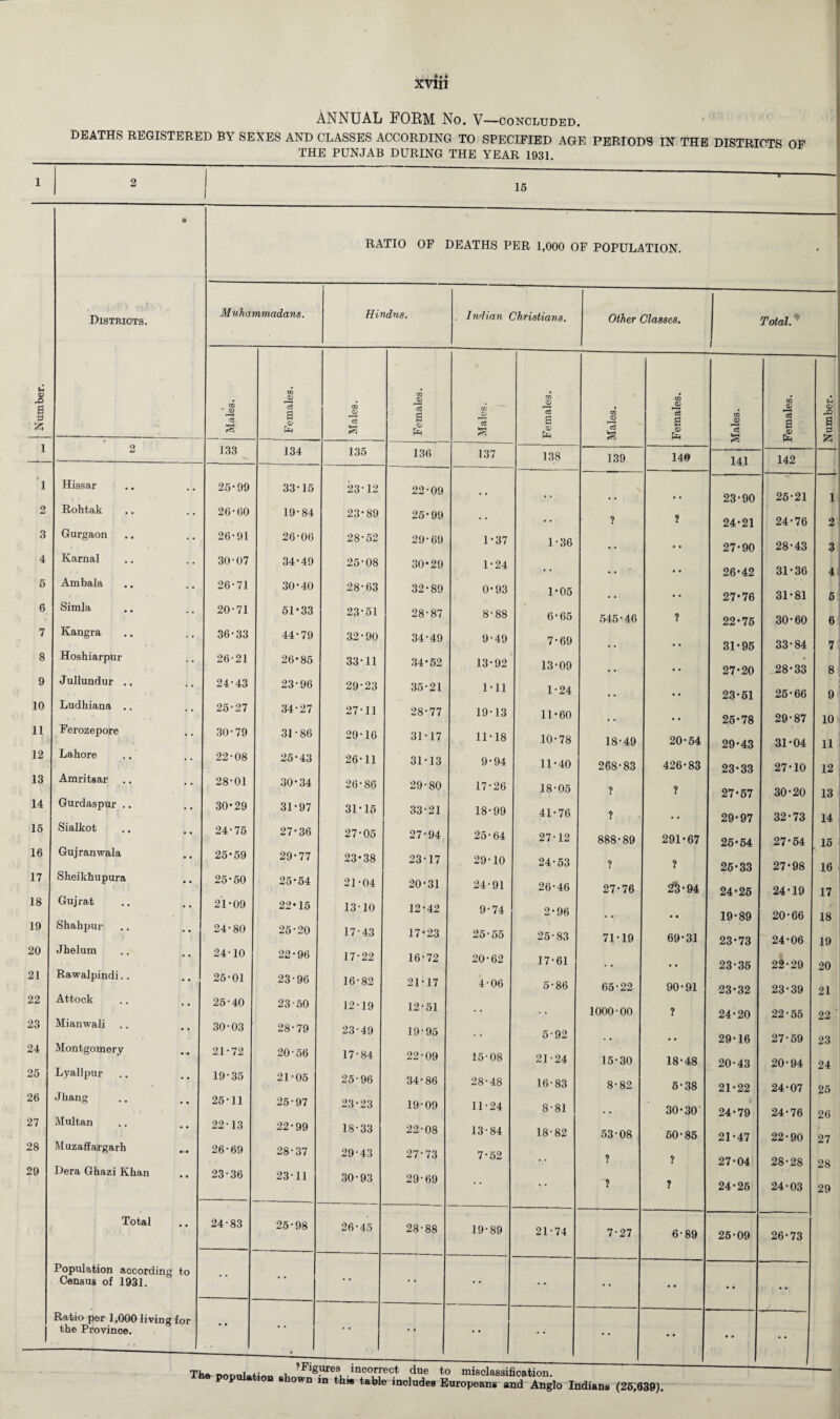 Annual form no. v—concluded. DEATHS REGISTERED BY SEXES AND CLASSES ACCORDING TO SPECIFIED AGE PERIODS IN THE DISTRICTS OF THE PUNJAB DURING THE YEAR 1931. 15 RATIO OF DEATHS PER 1,000 OF POPULATION. The DODulation due to “^classification. n in this table includes Europeans and Anglo Indians (25,939). Number. Districts. Muhammadans. Hindus. . Indian Christians. Other Classes. Total. 1 Males. Females. Males. Females. Males. Females. Males. Females. Males. Females. Number. 1 2 133 134 135 136 137 138 139 140 141 142 1 Hissar 25-99 33-15 23-12 22 • 09 * * • • • • 23-90 25-21 1 2 Rohtak .. 26-60 19-84 23-89 25-99 • • ? 24-21 24-76 2 3 Gurgaon • • 26-91 26-06 28-52 29-69 1-37 1-36 .. • • 27-90 28-43 3 4 Karnal .. 30-07 34-49 25-08 30-29 1-24 • * • • • • 26-42 31-36 4 5 Ambala 26-71 30-40 28-63 32-89 0-93 1-05 , , 27-76 31-81 5 6 Simla •• 20-71 51-33 23-51 28-87 8-88 6-65 545-46 ? 22-75 30-60 6 7 Kangra 36-33 44-79 32-90 34-49 9-49 7-69 . , 31-95 33-84 7 8 Hoshiarpur 26-21 26-85 33-11 34-52 13-92 13-09 m # 27-20 28-33 8 9 Jullundur .. • • 24-43 23-96 29-23 35-21 1-11 1-24 .. 23-61 26-66 • 9 10 Ludhiana .. • • 25-27 34-27 27-11 28-77 19-13 11-60 .. 25-78 29-87 10 11 Ferozepore • • 30-79 31-86 29-16 31-17 11-18 10-78 18-49 20-54 29-43 31-04 11 12 Lahore 22-08 25-43 26-11 31-13 9-94 11-40 268-83 426-83 23-33 27-10 12 13 Amritsar 28-01 30-34 26-86 29-80 17-26 18-05 y y 27-57 30-20 13 14 Gurdaspur .. • • 30-29 31-97 31-15 33-21 18-99 41-76 y 29-97 32-73 14 15 Sialkot • • 24-75 27-36 27-05 27-94 25-64 27-12 888-89 291-67 26-54 27-54 15 16 Gujranwala •• 25-59 29-77 23-38 23-17 29-10 24-53 y ? 25-33 27-98 16 17 Sheikhupura •• 25-50 25-54 21-04 20-31 24-91 26-46 27-76 23-94 24-26 24-19 17 18 Gujrat • • 21-09 22-15 13-10 12-42 9-74 2-96 • • 19-89 20-66 18 19 Shahpur •• 24-80 25-20 17-43 17-23 25-55 25-83 71-19 69-31 23-73 24-06 19 20 Jhelum •• 24-10 22-96 17-22 16-72 20-62 17-61 23-35 22-29 20 21 Rawalpindi.. • • 25-01 23-96 16-82 21-17 4-06 5-86 65-22 90-91 23-32 23-39 21 22 Attock • • 25-40 23-50 12-19 12-51 . • # . 1000-00 ? 24-20 22-55 22 23 Mianwali 30-03 28-79 23-49 19-95 . . 5-92 • • 29-16 27-59 23 24 Montgomery 21-72 20 56 17-84 22-09 15-08 21-24 15-30 18-48 20-43 20-94 24 25 Lyallpur • • 19-35 21-05 25-96 34-86 28-48 16-83 8-82 5-38 21-22 24-07 25 26 Jhang 25-11 25-97 23-23 19-09 11-24 8-81 30-30' 24-79 24-76 26 27 Multan • • 22-13 22-99 18-33 22-08 13-84 18-82 53-08 60-85 21-47 22-90 27 28 Muzaffargarh 26-69 28-37 29-43 27-73 7-52 • * ? ? 27-04 28-28 28 29 Dera Ghazi Khan • • 23-36 23-11 30-93 29-69 ? ? 24-26 24-03 29 Total • • 24-83 25-98 26-45 28-88 19-89 21-74 7-27 6-89 25-09 26-73 Population according to Census of 1931. • * • * • • •• Ratio per 1,000 living for 1 the Province. • * • • • • •• • *