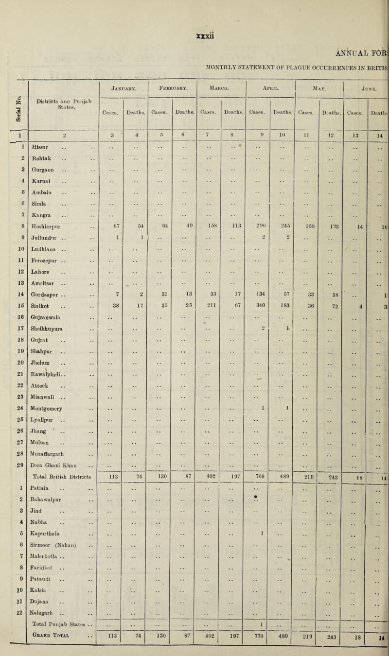 ANNUAL FOR MONTHLY STATEMENT OF PLAGUE OCCURRENCES IN BRITTS January. February. March. April. May. Jure. o .3 Districts a.no Punjab States. Cases. Deaths. Cases. Deaths. Cases. Deaths. Cases. Deaths. Cases. 1 Deaths. Cases. Deaths 1 2 3 4 5 6 7 S 9 10 11 12 13 14 1 Hissar • • ; • • • • 2 Rohtak • • 3 Gurgaon • • • • • • • • 4 Karnal • • 6 Ambala • ■ . • . . 6 Simla • • • • • • 7 Kangra • • • • • • • • 8 Hoshiarpur 67 54 64 49 158 113 290 245 150 133 14 10 9 Jullundur .. 1 1 • • • • 2 2 • • • • • . 10 Ludhiana .. • • • • • * • • • . 11 Ferozepur .. • • • • • • • • • • • • • • • • • • • • 12 Lahore • • • • • • • • • • • • • • • • • • • • . . 13 Amritsar • • • • ■ • • • • • • • • • • • • • • . . 14 Gurdaspur .. 7 2 31 13 33 17 134 57 33 38 • • 1 15 Sialkot 38 17 35 25 211 67 340 183 36 72 4 3 16 Gujranwala • • • • • • • • • • • • • • • • • • 17 Sheikhupura • • • • • • • • • • o 1. • • •. • . 18 Gujrat • • • • *• • • * • • • • • • • 19 Shahpur • • •* • • • • • • • • • • • • 20 Jhelum • • .. • • • • •• • • ■ • • . . , 21 Rawalpindi.. . . , . • • • . . . • • .. . c * # 22 Attock • • • • • • • • • • • • • • • • , , 23 Mianwali • • • • • • • • • • • . • . • , 24 Montgomery • • • • • • • • •• i 1 • • • • • • • . 25 Lyallpur • • • • • • • • • • •• • • • • • • • • • • • • 26 Jhang • • • • • • •• • • • • • • • • * * 27 Multan • • • • • • • g • •• • • • • • • • • • • , , 28 Muzaffargarh • • • •. • • • • • • . , 29 Dera Ghazi Khan • • • • • • • • • • • • •• • • • • • • • • Total British Districts 113 74 130 87 402 197 769 489 219 243 18 14 1 Patiala • • • • • • • • • « 2 Baha walpur • • • • • • • • • • • • • .. , , • • 3 Jind • • • • • • • • • • . • , , .. 4 Nabha • • • • • • ■ • • • • . . • , , 5 Kapurthala •» • • • • • • 1 1 • • • • 6 Sirmoor (Nahan) • • • • • • • • • • «- • • • • . . • * 7 Malerkotla .. • • «• • • • • • • • • i « < % 8 Faridkot • • • • • • • • • • . . 9 Patau di • • • • • • • • • • • • . . , , , , 10 Kalsia • • •. • • • . . # .. • 1 11 Dujana • • • • • . . , « • 12 Nalagarh • • ' • • • • . . . . • • Total Punjab States .. • • • • • • i 1 •. « ' . • • • 1 Grand Total 113 74 130 87 402 197 770 489 219 243 18 14