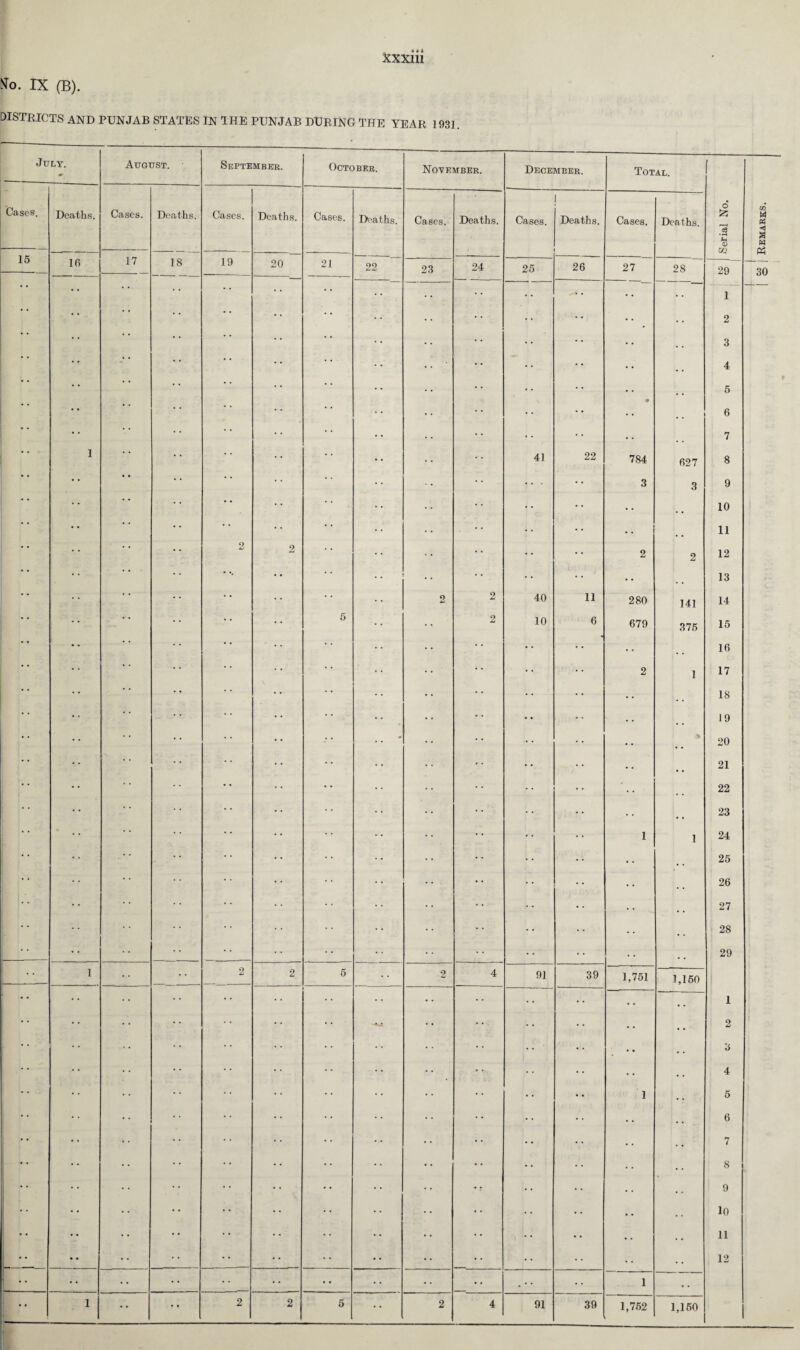 So. IX (B). DISTRICTS and PUNJAB STATES IN THE PUNJAB DURING THE YEAR 1931. July. m August. September. October. November. December. Total. Serial No. Cases. Deaths. Cases. Deaths. Cases. Deaths. Cases. Deaths. Cases. Deaths. Cases. 1 Deaths. Cases. Deaths. 15 16 17 18 19 20 21 22 23 24 25 26 27 28 29 1 2 3 4 5 6 7 8 9 10 11 12 13 14 15 16 17 18 19 20 21 22 23 24 25 26 27 28 29 1 2 3 4 5 6 7 8 9 10 11 12 1 O 2 5 . . 2 2 2 41 40 10 • • 22 11 6 • • • 784 3 2 280 679 2 1 627 3 2 141 375 1 ■% 1 1 2 2 5 2 4 91 39 1,751 1,150 1 • • • * • * 1 . . 1 • • • • 2 2 5 2 4 91 39 1,752 1,150