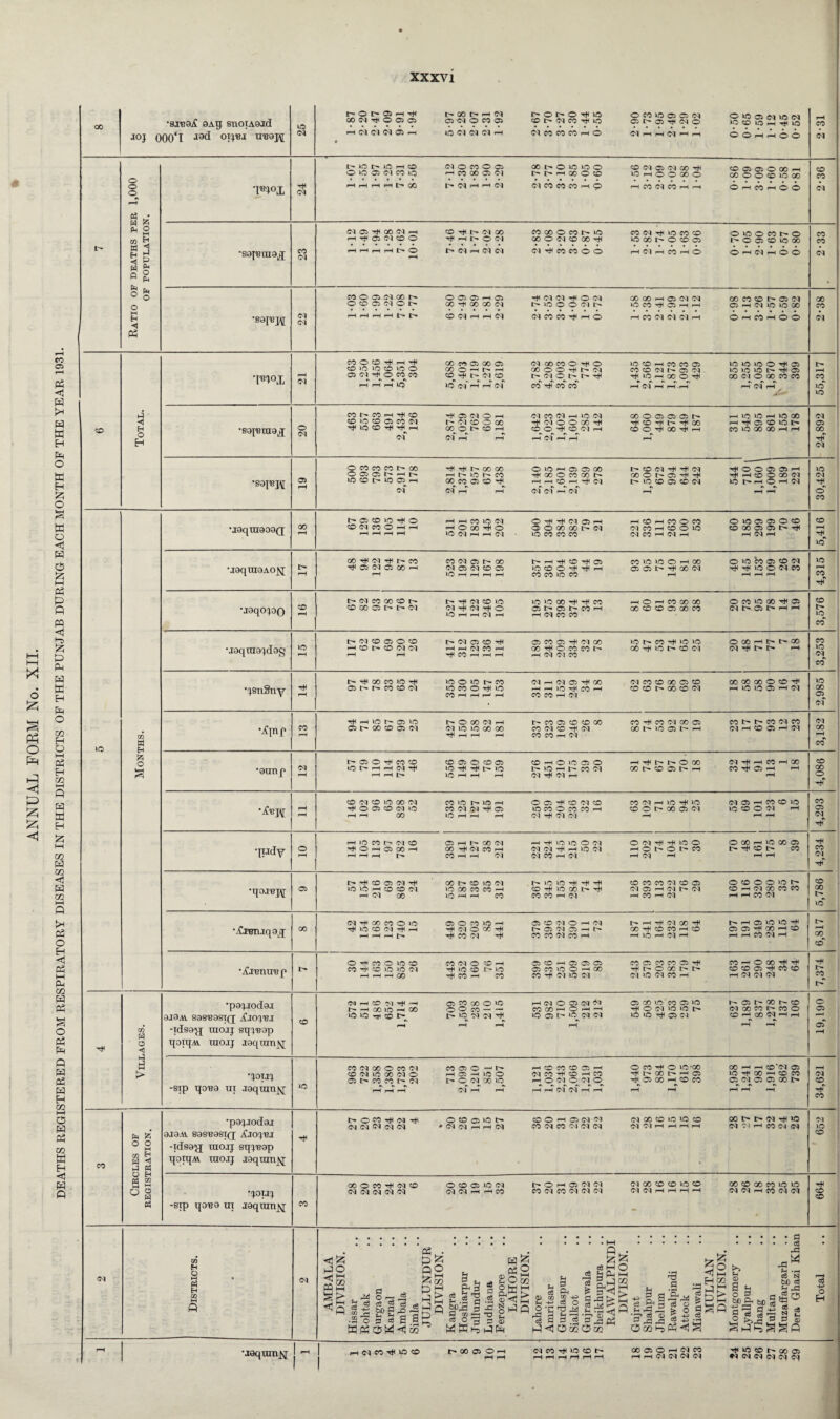00 SAg snoiAoid joj 000‘l J9(l ori'ej uBapj 25 C 9 ? 2 H ^ t-COt-HN E-Ot-O^iO OMi(5fflO« OKJomibn COClTfOO)® 0«0«fll CO t~ <05 CO -9 u® 05 t- 05 -9 05 © id CO §5 Sh 9< Ss HNcqisaH o n tux h immmmho w h h ei h h oo^-tr-<oo * 2-31 t> Ratio of deaths pee 1,000 OF POPULATION. 'Fiox 24 t- io i> io h o Nonooi ooooicioo tONawoo^ eamoaDn oioaMMio rH co oo © oi hhHooo® 101—10 0 000 moo®”® HHrtHM® r* d H H (M 05 CO CO CO rt © HMCIWHrt OrttjHOO 2-36 •sapstnaj; (M ® tT ® IN H ® -9 r- 05 CO M ® O CO t- lO CO (N ^ IO CO ® OIOOWNO H^OIO)®0 -9 rt C- © 05 MON®®'# I0»h0®0) t>Offl®W® 2-33 22 M O 05 (M ^ l> O 05 05 H 05 H Cl Cl H O C<) 00 GO rH 05 (M Cl CO CO CO h* 05 Cl O CO 05 Cl O I> CO^QOGO(M MO O O O h O CO 05 H H 05 h Cl »C >C 00 HHHHfh fflNHHN 05 CO CO -9 rt © H CO IN IN IN H O H CO H O O 2-38 Total. Tnoj COp,CO-#rt'-+1 00 CO 05 00 © INMMOMIO W ffl H CO CO 05 ® WJ K5 O Tfl 05 50 12 22 ‘7 ° ®OHI-H » O O •* h- Ol CO © 05 5^ © fOI 05 T C r, —C *\ *t ft, »v ft ft. f. f. ft, ft. rt ft HHHK) IO N h H IN CO 9 CO CO HNHH.H rt 05 rt ^ 55,317 •sapstuaj; CO t- CO I-< -9 © ^1 05 IN O h IN n IN H 1(5 N 00 © © © © t- H K5 W H lO M ®ifltO®COIN MNOOM ^INOOM'# -9 © 9 t- -9 GO H t)I 05 ® U3 C- 05 05 i—1 f—1 rt 05 f—< i—1 r—1 •sop?^ 05 O CO CO CO M GO ~t< T* M GO GO O 'O H C5 C5 00 h* CD Cl ^ Cl ^OOC5flJH OCiOit' HF H MO CC 00 O CO CO p' 00 O h C5 ^ ^ H HOO00C1 lO CD D* lO O rH GO CO 05 CO ^ h h 0 h i Cl D* lO O C5 CO Cl 1C hnOHCl Cl Cl rH rH Cl Cl rH Cl rH iH rH 30,425 •jaqraaoaQ; 00 © ® K® -9 © F—l —h CO 1C® 05 © 9 -9 05 © rt h®h«OCO 0®05 050ffl ®N»Ohh h o® Tfo OO® ®f-IN INWHOOIO CO GO © © t-- 9 H H rt H IO N H H IN ■ It® CO CO CO IN W H IN H rt 05 rt •9 Villages. •papiodai 3I8AV S9SP9SI(J iflO^P.1 -idsay; ino.ij sq^pap qoiq,A thoij laqrtmjq co 05 rt © -®5 9 —l 05 CO GO ® 50 rtO5®O5O5 05 03 00 50 C0 0350 5-~ © GO © t- GO 50 —< CO O ® CO — — X X rt ® rt rt -9 O 05 50 50 t- 05 X CO l> X o U® K® -9 © 5> 5— IO 05 05 9 50 05 t— 50^ 05 05 501090505 © rt 00 05 rt r—< i-H rt rt rt rtrt 19,190 -sip qopa ni loquinfq to CO <M 00 O CO W CO 05 O -,t>‘ r-t CD CO CD 05 H O fO rf< O ID'CO CO h h 05 CO (M ID GO O h O: H ID O N CO ^ CD -h M ^ Ih GO I> 05 ID ^ CO h CD CO 05 CO CO t>* Cq D* O D1 GO ID H O Ol O Oq O 05 GO h CO CO O D1 05 05 X 1> f\ ^ ft V\ ^ ft ft ^ ft fF ^ ft ft ft ft ft rH rH rH 03 r-H -H H H (N 0s! H H rH H rH rH rH 34,621 CO Circles of REGISTRATION. •pa^iodai 9J9AY 89SP9SI(J yflO^PJ -idsa'jj xnojj sqipap qoiqAi xnojj jaqmnjsj 5>®C<3-905-9 0®05 10lT' ® ® rt 05 05 05 <MOOCOlO>OC© 005>t-FM-95O 05 05 05 05 05 # 05 05 i—( rt 05 C005C005050I O5 05rtrtrtrt 05 01rte00l05 652 '<PW -sip qopo m i9qran^[ CO XOX9CI® 00051005 I>0rt05 05 05 05 000050® OOOOOCOIOIO 05 05 05 05 05 05 05 i—if—i CO C005C0050505 OI05rtrtrtrt 05 05 < CO 05 05 664 Districts. AMBALA DIVISION. Hissar Rohtak Gurgaon Karnal Ambala Simla JULLUNDUR DIVISION. Kangra Hoshiarpur Jullundur Lud hiana Eerozepore LAHORE DIVISION. Lahore Amritsar Gurdaspur Sialkot Gujranwala Sheikhupiira RAWALPINDI DIVISION. Gujrat Shahpur Jhelum Rawalpindi Attock Mianwali MULTAN DIVISION. Montgomery Lyallpur Jhang Multan Muzaflargarh Dera Ghazi Khan Total rH •joquin^j u 1 rt 05 CO -9 50 ® 1-* GO 05 ® rt 05 CO -9 Id ® t' GO 05 ® rt 05 CO S t: 00 05 rH rH rH rH rH rH rH rH rH rH G1 Cq C*q (7^ •q CS C'q (jq d •i