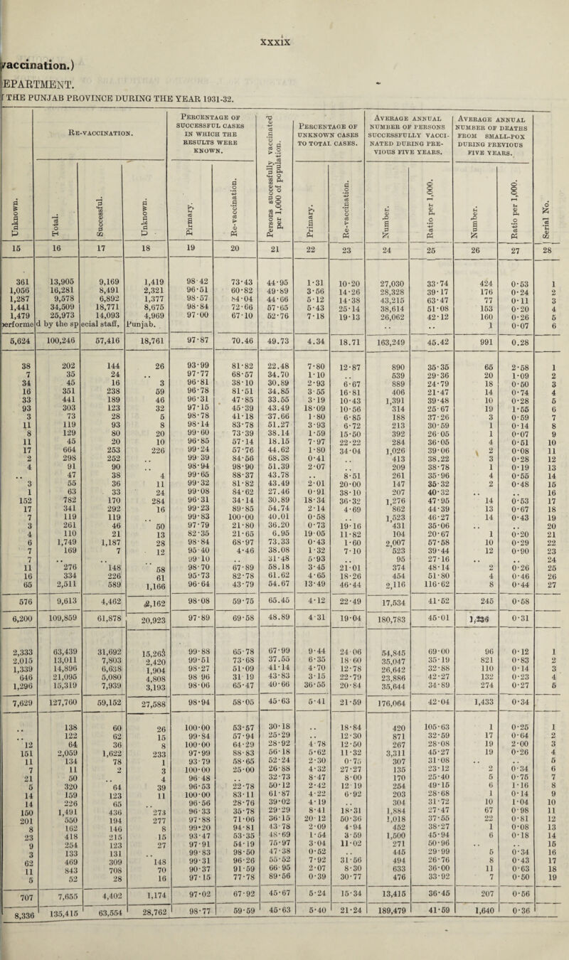 xxxix /accusation.) EPAETMENT. THE PUNJAB PROVINCE DURING THE YEAR 1931-32. Unknown. Re-vaccination . Percentage of SUCCESSFUL OASES IN WHICH THE RESULTS WERE KNOWN. Persons successfully vaccinated per 1,000 of population. Percentage of UNKNOWN CASES TO TOTAL CASES. Average annual NUMBER OF PERSONS SUCCESSFULLY VACCI¬ NATED DURING PRE¬ VIOUS FIVE YEARS. Average annual NUMBER OF DEATHS FROM SMALL-POX DURING PREVIOUS FIVE YEARS. Total. Successful. Unknown. Pirmary. Re-vaccination. Primary. Re-vaccination. Number. Ratio per 1,000. Number. Ratio per 1,000. 15 16 17 18 19 20 21 22 23 24 26 26 27 361 13,905 9,169 1,419 98-42 73-43 44-95 1-31 10-20 27,030 33-74 424 0-53 1,056 16,281 8,491 2,321 96-51 60-82 49-89 3-56 14-26 28,328 39*17 176 0-24 1,287 9,578 6,892 1,377 98-57 84-04 44-66 5-12 14-38 43,215 63-47 77 0-11 1,441 34,509 1 18,771 8,675 98-84 72-66 57-65 5-43 25-14 38,614 51-08 153 0-20 1,479 25,973 14,093 4,969 97-00 67 10 52-76 7-18 19-13 26,062 42-12 160 0-26 lerforme d by the sp ecial staff, Punjab. • • .1 0-07 6,624 100,246 57,416 18,761 97-87 70.46 49.73 4.34 18.71 163,249 45.42 991 0.28 38 202 144 26 93-99 81-82 22.48 7-80 12-87 890 35-35 66 2-58 7 35 24 # . 97-77 68-57 34.70 1-10 539 29-36 20 1-09 34 45 16 3 96-81 38-10 30.89 2-93 6-67 889 24-79 18 0-50 16 351 238 59 96-78 81-51 34.85 3-55 16-81 406 21-47 14 0-74 33 441 189 46 96-31 47-85 33.55 3-19 10-43 1,391 39-48 10 0-28 93 303 123 32 97-15 45-39 43.49 18-09 10-56 314 25-67 19 1-55 3 73 28 5 98-78 41-18 37.66 1-80 6-85 188 37-26 3 0-59 11 119 93 8 98-14 83-78 51.27 3-93 6-72 213 30-59 1 0-14 8 129 80 20 99-60 73-39 38.14 1-59 15-50 392 26 05 1 0-07 11 45 20 10 96-85 57-14 18.15 7-97 22-22 284 36-06 4 0-51 17 664 253 226 99-24 57-76 44.62 1-80 34-04 1,026 39-06 2 0-08 2 298 252 99-39 84-56 68.38 0-41 413 38.22 3 0-28 4 91 90 98-94 98-90 51.39 2-07 209 38-78 1 0-19 # # 47 38 4 99-65 88-37 43.78 8-51 261 35-96 4 0-56 3 55 36 11 99-32 81-82 43.49 2-01 20-00 147 36-32 2 0-48 1 63 33 24 99-08 84-62 27.46 0-91 38-10 207 40-32 # # 152 782 170 284 96-31 34-14 30.89 18-34 36-32 1,276 47-95 14 6-53 17 341 292 16 99-23 89-85 54.74 2-14 4-69 862 44-39 13 0-67 7 119 119 99-83 100-00 40.01 0-58 1,523 46-27 14 0-43 3 261 46 50 97-79 21-80 36.20 0-73 19-16 431 35-06 4 110 21 13 82-35 21-65 6.95 19 05 11-82 104 20-67 1 6-20 6 1,749 1,187 28 98-84 68-97 73.33 0-43 1-60 2,007 67-58 10 0-29 7 169 7 12 95-40 4-46 38.08 1-32 7-10 523 39-44 12 0-90 7 . # 9910 # . 31-48 5-93 95 27-16 # # 11 276 148 58 98-70 67-89 58.18 3-45 2i-01 374 48-14 2 0-26 16 334 226 61 95-73 82-78 61.62 4-65 18-26 454 51-80 4 0-46 65 2,511 589 1,166 96-64 43-79 54.67 13-49 46-44 2,H6 116-62 8 0-44 576 9,613 4,462 *2,162 98-08 59-75 65.45 4-12 22-49 17,534 41-62 245 0-68 6,200 109,859 61,878 20,923 97-89 69-58 48.89 4-31 19-04 180,783 45-01 1,23® 0-31 2,333 63,439 31,692 15,26$ 99-88 65-78 67-99 9-44 24 06 54,845 69-00 96 0-12 2.015 13,011 7,803 2,420 99-51 73-68 37.55 6-35 18-60 35,047 35-19 821 0-83 1,339 14,896 6,638 1/J04 98-27 51-09 41-14 4-70 12-78 26,642 32-88 110 0-14 646 21,095 5,080 4,808 98 96 31 19 43-83 3-15 22-79 23,886 42-27 132 0-23 1,296 15,319 7,939 3,193 98-06 65-47 40-66 36*56 20-84 35,644 34-89 274 0-27 7,629 127,760 59,152 27,588 98-94 58-05 45-63 6-41 21-59 176,064 42-04 1,433 0-34 138 60 26 100-00 63-57 30-18 18-84 420 105-63 1 0-25 122 62 15 99-84 57-94 25-29 • • 12-30 871 32-59 17 0-64 12 64 36 8 100-00 64-29 28-92 4-78 12-50 267 28-08 19 2-00 151 2,059 1,622 233 97-99 88-83 56-18 5-62 11-32 3,311 45-27 19 0-26 11 134 78 1 93-79 58-65 52-24 2-30 0-75 307 31-08 • . • . 7 11 2 3 100-00 25-00 26-88 4-32 27-27 135 23-12 2 0-34 32-73 8-47 8-00 170 25-40 5 0-75 5 320 64 39 96-53 22-78 50-12 2-42 1219 254 49-15 6 1-16 14 159 123 11 100-00 83-11 61-87 4-22 6-92 203 28-68 1 0-14 14 226 65 96-56 28-76 39-02 4-19 . . 304 31-72 10 1-04 150 1,491 436 273 96-33 35-78 29-29 8-41 18-31 1,884 27-47 67 0-98 201 550 194 277 97 • 88 71-06 3615 20-12 50-36 1,018 37-55 22 0-81 8 162 146 8 99*20 94-81 43-78 2-09 4-94 452 38-27 1 0-08 23 418 215 15 93-47 53-35 48-69 1-54 3-59 1,500 45-94 6 0-18 9 254 123 27 97-91 54-19 75-97 3-04 1102 271 50-96 • . . . 3 133 131 99-83 98-50 47-38 0-62 . . 445 29-99 5 0-34 62 469 309 148 99-31 96-26 55-52 7-92 31-56 494 26-76 8 0-43 11 843 708 70 90-37 91-59 66- 95 2-07 8-30 633 36-00 11 0-63 5 52 28 16 97-15 77-78 89-56 0-39 30-77 476 33-92 7 0-50 707 7,655 4,402 1,174 97-02 67-92 45-67 5-24 15-34 13,415 36-45 207 0-56 8.336 135,415 63,554 28,762 1 98-77 59-59 46-63 5-40 21-24 189,479 41-69 1,640 0-36 CO(»*JCiOi^Wt^MOOCC^OOli^Wt5H Oi ^ W ic h ^COi^WtCHOOGO^OlOi^WtfiMOCCOOMGCn^WbCH O Cn ^ CO t$ h-