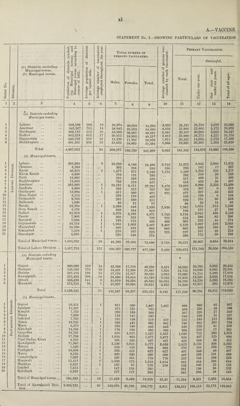 \ A.—VACCINE STATEMENT No. I.—SHOWING PARTICULARS OF VACCINATION j Serial No. j j Division. (a) Districts excluding Municipal towns. (6) Municipal towns. Population of districts (exclud¬ ing Municipal towns) and Municipal towns according to census of 1931. ' Average population of districts per square mile. Average number of vaccinators employed throughout the year. Total number of PERSONS VACCINATED. Average number of persons vac¬ cinated by each vaccinator. Primary Vaccination. Total. Successful. Males. Females Total. eg <D o. a o <D a P pd § CQ eg Fh eg a> eg y P *0Q CD rd -g g o 02 a> to eg * O eg O H 1 2 3 4 5 6 7 8 9 10 11 12 13 14 1 2 3 4 5 6 1 2 3 4 5 6 7 8 9 10 11 12 13 14 15 16 17 18 19 20 21 ft o M J! H > M ft H ft o a •< i-i (a) Districts excluding Municipal towns. Lahore Amritsar Gurdaspur Sialkot Gujranwala .. Sheikh upura .. Total (b) Municipal towns. Lahore Chunian Kasur Khem Karan Patti Baghbanpura Amritsar Jandiala Gurdaspur Dina Nagar .. Pathaukot Dalhousie Batala . • • • Dera Nanak Sialkot Pasrur Narowal Guj ranwala .. Wazirabad Emiuabad Sharakpur Total of Municipal towns.. Total of Lahore Division .. 859,109 843,367 900,175 863,578 649.233 691,591 508 701 ■ 513 615 319 303 18 14 16 17 16 13 33,974 38,943 53,900 30,612 18,226 32,622 20,619 25,953 36,991 18,905 11.702 18,962 54,593 64,896 90,891 49,517 29,928 51,584 1 3,033 4,635 5,681 2,913 1,871 3,968 34,131 31,902 36,107 32,880 20,151 25,931 28,728 23.602 30,909 26,773 14,663 20,201 2,670 5,172 3,053 4,221 2,273 2,503 32,085 28,970 34,347 31,174 17,100 22,820 4,807,053 • • 94 208,277 133,132 341,409 3,632 181,102 144,876 19,892 166,496 393,985 8,269 46,815 6,898 12,882 13,805 262,995 8,888 12,094 5,114 9,763 1,030 33,204 5,176 82,923 7,905 7,095 58,716 20,760 7,329 5,056 . a 9 2 5 1 1 1 4 1 1 1 1 1 16,220 302 1,477 264 231 758 18,181 385 611 276 261 46 2,088 269 3,678 369 193 1,864 468 218 126 8,186 208 871 131 295 219 9,211 322 360 176 250 31 848 344 3,293 353 215 1,603 434 107 148 24,406 510 2,348 395 526 977 27,392 707 971 452 511 77 2,936 613 6,971 722 408 3,467 902 325 274 2,712 510 1,174 5,478 707 971 2,936 1,743 722 408 3,467 902 325 12,572 235 1,440 282 511 516 13,682 376 477 193 329 68 1,382 199 3,134 424 301 2,152 802 227 269 8,845 187 1,262 210 460 432 6,966 307 397 138 251 35 1,024 157 2,942 286 229 1,887 559 161 172 2,966 17 102 28 31 55 2,333 9 53 ■ 6 60 18 213 37 188 85 44 146 166 49 58 11,972 207 1,377 255 495 487 13,439 316 452 144 328 65 1,256 196 3,132 396 274 2,035 730 223 235 1,010,702 28 48,285 27,605 75,890 2,710 39,571 26,907 6,664 38,014 5,817,755 122 256,562 160,737 417,299 3,420 220,673 171,783 26,556 204,510 1 2 3 4 5 6 1 2 3 4 5 6 7 8 9 10 11 12 13 14 15 16 17 18 19 20 'A O H CO > (H « M ft a M ft ft < £ <t P3 (a) Districts excluding Municipal towns. Gujrat Shalipur Jheluta Rawalpindi Attock Mianwali Total (/>) Municipal towns. Gujrat Jalalpur Kunjah Dinga Sahiwal Bhera Miani Khushab Sargodha -Jhelum Pind Dadan Khan Rawalpindi Murree Pindigheb Hazro .. .. Campbellpur Miauwali Bhakkar Isakhel Kalabagh Total of Municipal towns.. 869,092 746,509 507,476 512,403 550,438 373,224 410 172 194 306 141 76 14 18 13 14 9 7 32,188 16,481 27,176 28,696 32,079 15,927 17,110 12,386 12,517 13,844 16,556 10,894 49,298 28,867 39,693 42,540 48,635 26,821 3,521 1,604 3,053 3,039 54,024 3,832 % 33,083 24,724 19,085 17,818 19,190 13,348 26,165 16,030 14,214 13,838 14,220 12,317 3,952 6,092 2,380 3,053 3,833 502 30,454 22,531 17,028 17,016 18,185 12,874 3,559,142 75 152,547 83,307 235,854 3,145 127,248 96,784 19,812 118,088 26,511 12,507 7,152 7,068 7,762 19,741 6,472 14,194 26,761 17,266 9,832 71,992 1,530 10,506 9,155 7,997 15,412 6,857 7,515 8,353 1 1 1 1 1 1 1 1 2 1 1 1 1 1 1 917 471 200 139 261 520 265 178 810 1,014 501 3,256 525 1 205 300 297 1,039 157 147 227 550 231 169 141 158 442 180 208 1,027 863 356 2,021 143 422 200 481 575 61 134 127 1,467 702 369 280 419 962 445 386 1,837 1,877 857 5,277 668 627 500 778 1,614 218 281 354 1,467 419 962 445 386 1,837 1,877 857 2,639 668 627 500 778 1,614 218 988 469 367 280 315 750 320 309 1,030 624 422 2,623 270 407 497 257 661 133 281 261 892 336 320 226 185 462 229 225 713 457 358 2,131 161 349 258 143 444 100 136 206 62 38 27 31 121 261 81 27 285 125 38 456 105 48 191 106 195 33 95 38 957 386 349 257 308 724 318 261 1,013 604 412 2,592 270 407 489 253 644 133 232 245 294,583 16 11,429 8,489 19,918 12,45 11,264 8,331 2,363 10,854 Total of Rawalpindi Divi- | sion. ' 3,853,725 91 163,976 91,796 255,772 2,811 138,512 105,115 22,175 128,942