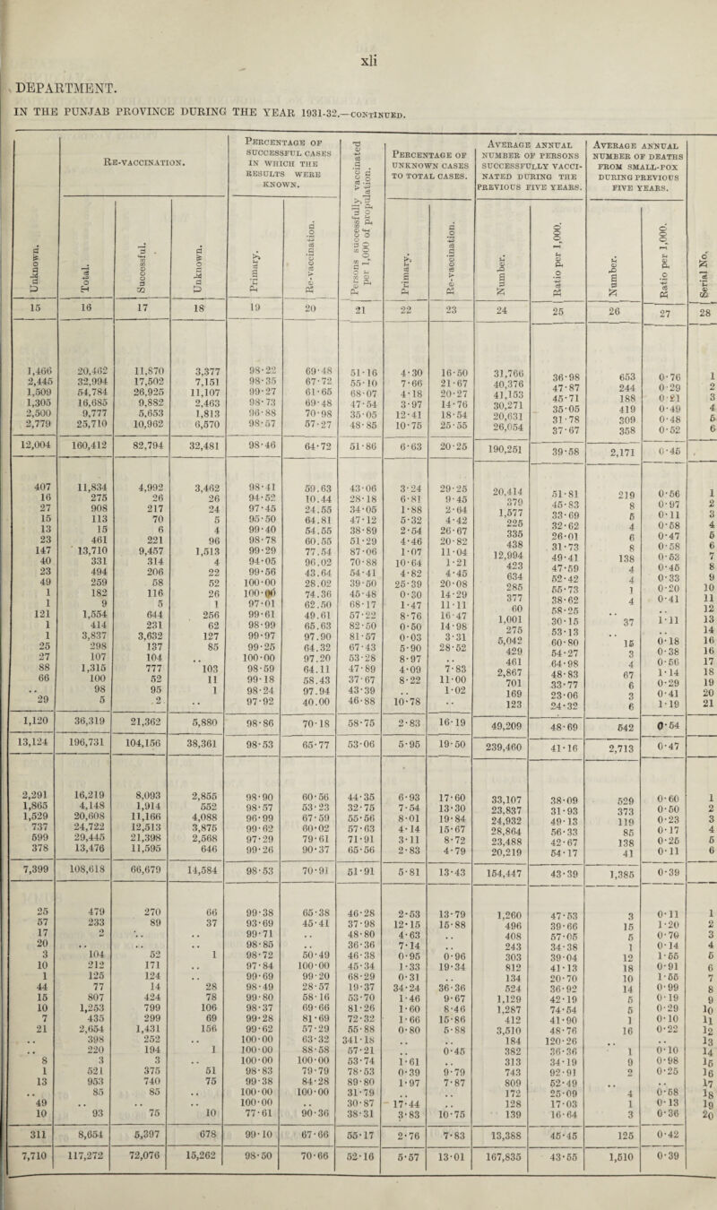 DEPARTMENT. IN THE PUNJAB PROVINCE DURING THE YEAR 1931-32.—continued. Unknown. Re-vaccination. Percentage of SUCCESSFUL CASES IN WHICH THE RESULTS WERE KNOWN. Persons successfully vaccinated per 1,000 of propulation. Percentage of UNKNOWN CASES TO TOTAL CASES. Average annual NUMBER OF PERSONS SUCCESSFULLY VACCI¬ NATED DURING THE PREVIOUS FIVE YEARS. Average annual NUMBER OF DEATHS FROM SMALL-POX DURING PREVIOUS FIVE YEARS. ' c £ [3 © OQ 28 3 O H 0 . m m © 0 © 0 0 * O M 0 & cS a £ 0 O • rH c3 #g *0 0 a > © Ph £ f-i c3 £2 '£3 0 O a .3 © © > 1 © fH © rQ a 0 O O © l-H Jh © Oh .2 c3 Ph u © a 0 & O O <0 r—t U © pH .2 5 Ph 15 16 17 18 19 20 21 22 23 24 25 26 27 1,466 2,445 1,509 1,305 2,500 2,779 20,462 32,994 54,784 16,685 9,777 25,710 11,S70 17,502 26,925 9,882 5,653 10,962 3,377 7,151 11,107 2,463 1,813 6,570 98-22 98- 35 99- 27 98-73 96-88 98-57 69-48 67-72 61-65 69- 48 70- 98 57-27 51-16 55-10 68-07 47- 54 35-05 48- 85 4-30 7-66 4-18 3-97 12-41 10-75 16-50 21-67 20-27 14-76 18-54 25-55 31,766 40,376 41,153 30,271 20,631 26,054 36- 98 47-87 45-71 35-05 31-78 37- 67 653 244 188 419 309 358 0-76 0-29 0 £1 0-49 0-48 0-52 1 2 3 4 6 6 12,004 160,412 82,794 32,481 98-46 64-72 51-86 6-63 20-25 190,251 39-58 2,171 0-45 407 16 27 15 13 23 147 40 23 49 1 1 121 1 1 25 27 88 66 29 11,834 275 908 113 15 461 13,710 331 494 259 182 9 1,554 414 3,837 298 107 1,315 100 98 5 4,992 26 217 70 6 221 9,457 314 206 58 116 5 644 231 3,632 137 104 777 52 95 9 w • 3,462 26 24 5 4 96 1,513 4 22 52 26 1 256 62 127 85 *103 11 1 98- 41 94- 52 97- 45 95- 50 99- 40 98- 78 99- 29 94-05 99-56 100-00 100-00 97- 01 99-61 98- 99 99- 97 99-25 100-00 98- 59 99- 18 98-24 97-92 59.63 10.44 24.55 64.81 54.55 60.55 77.54 96.02 43.64 28.02 74.36 62.50 49.61 65.63 97.90 64.32 97.20 64.11 58.43 97.94 40.00 43-06 28-18 34-05 47-12 38- 89 51-29 87-06 70-88 54-41 39- 50 45- 48 68-17 57-22 82-50 81-57 67-43 53-28 47-89 37-67 43-39 46- 88 3- 24 6-81 1-88 5-32 2-54 4- 46 1-07 10-64 4- 82 25-39 0-30 1-47 8-76 0-50 0-03 5- 90 8-97 4-09 8-22 10-78 29-25 9-45 2- 64 4-42 26-67 20-82 11-04 1-21 4-45 20-08 14-29 11-11 16-47 14-98 3- 31 28-52 7-83 11-00 1-02 20,414 379 1,577 225 335 438 12,994 423 634 285 377 60 1,001 275 5,042 429 461 2,867 701 169 123 51- 81 45-83 33-69 32- 62 26-01 31-73 49-41 47- 59 52- 42 55-73 38-62 58-25 30-15 53- 13 60-80 54- 27 64-98 48- 83 33- 77 23- 06 24- 32 219 8 5 4 6 8 138 4 4 1 4 37 16 3 4 67 6 3 6 0-66 0-97 0-11 0-68 0-47 0-58 0-63 0-46 0-33 0-20 0-41 in 0-18 0-38 0-56 1-14 0-29 0-41 1-19 1 2 3 4 5 6 7 8 9 10 11 12 13 14 16 16 17 18 19 20 21 1,120 36,319 21,362 5,880 98-86 70-18 58-75 2-83 16-19 49,209 48-69 642 0-54 13,124 196,731 104,156 38,361 98-53 65-77 53-06 5-95 19-50 239,460 41-16 2,713 0-47 2,291 16,219 8,093 2,855 98-90 60-56 44-35 6-93 17-60 33,107 38-09 529 0-60 1 1,865 4,148 1,914 552 98-57 53-23 32-75 7-54 13-30 23.837 31 • 93 373 0-50 2 1,529 20,608 11,166 4,088 96-99 67-59 55-56 8-01 19-84 24,932 49-13 119 0-23 3 737 24,722 12,513 3,875 99-62 60-02 57-63 4-14 15-67 28,864 56-33 85 0-17 4 599 29,445 21,398 2,568 97-29 79-61 71-91 3-11 8-72 23*488 42-67 138 0-26 6 378 13,476 11,595 646 99-26 90-37 65-56 2-83 4-79 20^219 54-17 41 0-11 6 7,399 108,618 66,679 14,584 98-53 70-91 51-91 5-81 13-43 154,447 43-39 1,385 0-39 25 479 270 66 99-38 65-38 46-28 2-53 13-79 1,260 47 • 53 3 0-11 1 57 2iJiJ 89 37 93-69 45-41 37-98 12-15 16-88 496 39-66 15 1-20 2 17 0 • • 99-71 . . 48-80 4-63 m # 408 57-05 5 0-70 3 20 • • • . . • 98-85 • • 36-36 7-14 , # 243 34-38 1 0-14 4 3 104 52 1 98-72 50-49 46-38 0-95 0-96 303 39-04 12 1-65 6 10 212 171 • • 97-84 100-00 45-34 1-33 19-34 812 41-13 18 0-91 6 1 125 124 • . 99-69 99-20 68-29 0-31 134 20-70 10 1 • 55 7 44 77 14 28 98-49 28-57 19-37 34-24 36-36 524 36-92 14 0-99 8 15 807 424 78 99-80 58-16 53-70 1-46 9-67 1,129 42-19 5 0-19 9 10 1,253 799 106 98-37 69-66 81-26 1-60 8-46 1,287 74-54 5 0-29 10 7 435 299 69 99-28 81 • 69 72-32 1-66 15-86 412 41-90 1 0-10 ll 21 2,654 1,431 156 99-62 57-29 55-88 0-80 5-88 3,510 48-76 16 0-22 12 . . 398 252 • • 100-00 63-32 341-18 184 120-26 • • I3 • • 220 194 1 100-00 88-58 57-21 0-45 382 36-36 1 0-10 14 8 3 3 • . 100-00 100-00 53-74 1-61 313 34-19 9 0-98 15 1 521 375 51 98-83 79-79 78-53 0-39 9-79 743 92-91 2 0-25 16 13 953 740 75 99-38 84-28 89-80 1-97 7-87 809 52-49 • • 17 • • 85 85 • • 100-00 100-00 31-79 172 25-09 4 0-68 18 49 • . • • • • 100-00 • . 30-87 17-44 128 17-03 1 0-13 19 10 93 75 10 77-61 90-36 38-31 3-83 10-75 139 16-64 3 0-36 20 311 8,654 5,397 678 99-10 67-66 55-17 2-76 7-83 13,388 45-45 126 0-42 7,710 117,272 72,076 15,262 98-50 70-66 52-16 5-57 13-01 167,835 43-55 1,510 0-39