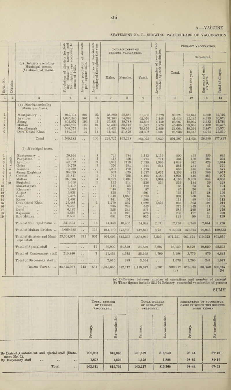 A.—VACCINE / STATEMENT No. I.—SHOWING PARTICULARS OF VACCINATION Serial No. i Division. (ct) Districts excluding Municipal towns. (6) Municipal towns. Population of districts (exclud¬ ing Municipal towns) and Municipal towns according to census of 1931. Average population of districts per square mile. Average number of vaccinators employed throughout the year. Total number or PERSONS VACCINATED. Average number of persons vac¬ cinated by each vaccinator. Primary Vaccination. Total. Successful. Males. Females. Total. % Under one year. One year and under six years. Total of all ages. 1 2 3 4 5 6 7 8 9 10 11 12 13 14 (a) Districts excluding Municipal towns. 1 Montgomery .. 962,114 221 23 38,800 22,686 61,486 2,673 39,321 25,643 4,500 32,122 2 Lyallpur 1,085,346 357 18 37,700 24,370 62,070 3,448 41,614 32,145 4,333 36,872 3 Jliang 602,857 193 11 25,851 19,788 45,639 4,149 23,967 18,037 2,683 21,766 4 Multan 1,048,732 199 24 63,530 38,142 91,672 3,820 45,405 29,968 7,462 40,578 5 Muzaffargarh 565,375 98 10 42,423 36,433 78,856 7,886 24,064 19,393 2,447 22;970 6 'Dera Ghazi Khna 444,758 92 14 31,423 21,879 53,302 3,807 26,936 16,448 4,974 23,519 Total 4,709,182 100 229,727 163,298 393,025 3,930 201,307 141,634 26,399 177,827 (b) Municipal towns. 1 . Montgomery .. 26,164 1 729 384 1,113 1,113 800 439 155 649 Q A ft o Pakpattan 11,311 . • 1 418 356 774 774 434 180 101 334 3 K4 Lyallpur 42,922 • • 2 1,825 2113 3,938 1,969 1048 612 429 1,044 4 M > Gojra 9,779 • • 1 350 194 544 544 281 234 41 279 5 P Kamalia 13,220 . • • « 1,008 470 1,478 # # 663 416 144 577 6 a Jhang Maghiana 36,035 . • 1 967 670 1,637 1,637 1,356 813 266 1,071 7 Chiniot 25,841 • • 1 764 722 1,486 1,486 1,034 416 481 907 8 Multan 107,366 • • 4 3,397 2,494 5,891 1,964 4,196 3,263 644 4,033 9 Shujabad 6,618 • • 1 122 114 236 236 236 184 39 228 10 Muzaffargarh 6,110 • • 117 53 170 , , 135 63 37 104 11 Khangarh 2,863 • • 48 39 87 . . 85 76 8 84 12 Alipur 3,931 • • 125 76 201 , # 156 127 28 156 13 Lei ah • • •» 9,578 . . 1,548 1,050 2,598 , . 337 250 64 327 14 Karor 3,491 • • 141 157 298 , , 113 99 13 113 15 Dera Ghazi Khan 23,468 • • 1 1,270 552 1,822 1,822 936 803 105 914 16 J arapur 9,430 • • 295 248 543 , . 272 253 11 268 17 Dajal 6,186 . • 328 243 571 , , 283 246 28 279 18 Rajanpur 4,510 • • 310 216 526 . , 230 177 38 230 19 Kot Mithan .. 2,680 • • 681 254 935 • • 131 90 22 129 Total of Municipal towns .. 351,503 13 14,443 10,405 24,848 2,071 12,726 8,740 2,644 11,726 Total of Multan division .. 5,060,685 • * 113 244,170 173,703 417,873 3,731 214,033 150,374 29,043 189,553 Total of districts and Muni- 23,304,597 243 507 991,696 642,353 1,634,049 3,223 871,251 661,474 119,923 801,816 cipal staff. Total of Special staff • * 17 30,000 • 24,859 54,859 3,227 25,130 9,579 10,620 22,533 Total of Cantonment staff 210,440 • • 7 21,453 4,512 25,965 3,709 5,158 3,775 975 4,841 Total of Dispensary staff.. •• • • 2,516 988 3,504 1,678 1,206 241 1,577 Grand Total .. 23,515,037 243 531 1,045,665 672,712 1,718,377 3,237 903,217 676,034 131,759 830,767 (a) (b) (a) Difference between number of operations and number of person8 (b) These figures include 22,974 Primary successful vaccination of persons SUMM Total number OP PERSONS VACCINATED. Total number OP OPERATIONS PERFORMED. PERCENTAGE OP SUCCESSFUL CASES IN -WHICH THE RESULTS WERE KNOWN. Primary. Re-vaccination. Primary. Re-vaccination. Primary. Re-vaccination. By District .Cantonment and special staff (State- 900,933 813,940 901,539 813,940 98-44 67-49 ment No. I). By Dispensary staff 1,678 1,826 1,678 1,826 98-62 84-17 Total 902,611 815,766 903,217 815,766 98-44 67-53