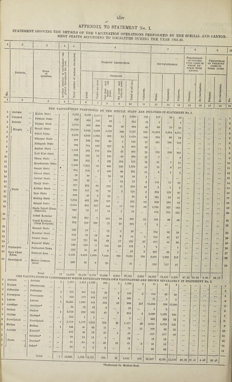 MENl'^^^FFS^C^^DrNG^T0^L0CAIJTras^M^:N>G^,HEiYEA[l^]^3i^^ ^ CANT°N’ Districts. Name of localities. Primary vaccination. Successful. Be- vaccination. Percentage OF SUCCESS- FEE E cases in WHICH RE¬ SULTS WERE KNOWN. Percentage OF UNKNOWN CASES TO TOTAL CASES. Ambala Gurgaon Rohtak | Kaugra THE VACCINATIONS PEREORMeb BY Ph 16 17 18 Simla Gurdaspur Dera Ghazi Khan. Rawalpindi Kalsia State Patandi State Dujana State .. Mandi State Suket State Bilaspur State .. Nalagrali State Baghat State .. Koti Kiar State Theog State Kumharsain State Sangri State Ghmnd State Jubbal State Biiajji State Kuthar State Beja State Mchlog State Bahgal State Simla Tahsil (Ilaqa Bahrauli). Tahsil Kotkliai Tahsil Kotkhai (I la da Kotgarli). Mangat State .. Kunihar State .. Dhami State .. Khaneti State .. Pathankot Town Political Area .. Murree Canton¬ ment. ARE INCLUDED IN STATEMENT No. I. 299 SI THE VACCINATIONS IN CANTONMENT^WHIOH^ENTu'rt^tiv/^ct^0 2’S34 1 22’5S3 ^ 2,032 129,862 12,423 5,426 9: • • Ambala . .■> j , Nr .  EIR OWN VACdNATORS ARE SHOWN SEPARATELY IN .. .’ 1,414 1,252 163 3 W ^ 71 42 f 4 23 723 238 157 89 10 36 1 • • 1 49 89 29 23 785 21,076 8,814 3,855 155 204 99 13 17 411 190 110 92 • • . , 24 735 236 237 27 7 • * 7 78 31 7 11 50 74 8 17 15 1 8 1 2 6 115 15 23 97 5 1 3 6 838 128 97 6 165 29 31 28 656 269 50 88 1,160 422 163 •• 573 235 201 12 2S2 68 48 7 2 * * •• • 204 82 59 5 244 42 37 37 317 43 60 1 2 • * 1 2 207 99 7 70 2,031 1,390 313 268 127 47 32 1 29,862 12,423 £ ,426 - Simla Ambala Dharamsala Jullundur Eerozepore Lahore Amritsar* Sialkot Jhelum* Rawalpindi Multan Kasanli* Sabathu* Dagshai* Solan* Total 38 21 ATEMENT No. I. 157 7 25,965 5,158 3,775 10 975 91 4,841 230 20,807 6,185 13,210 19 98.23 81.41 4.46 6349 ♦Performed by Medical Staff.