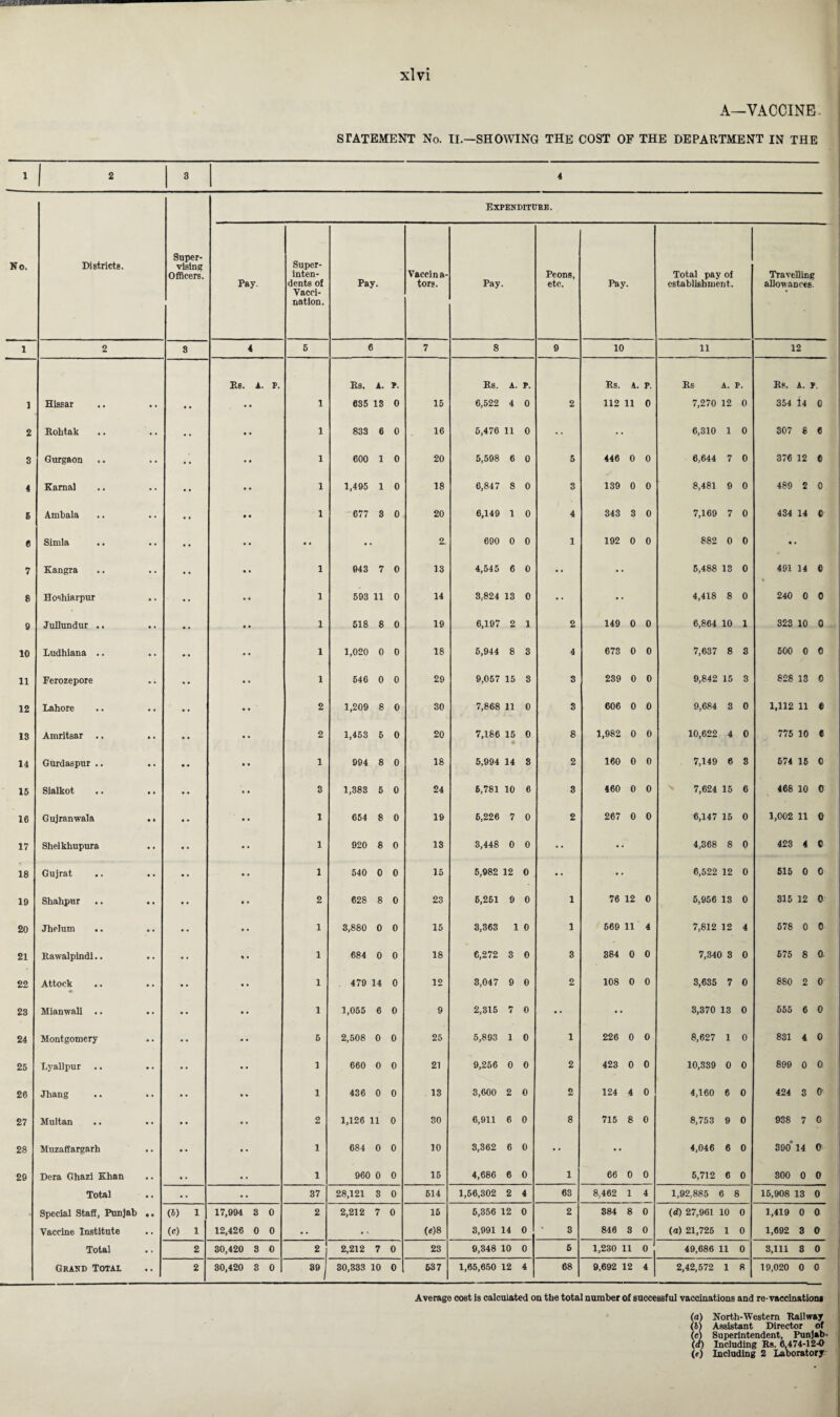 A—VACCINE STATEMENT No. II.—SHOWING THE COST OF THE DEPARTMENT IN THE 1 2 3 4 Expenditure. No. Districts. Super¬ vising Officers. Pay. Super¬ inten¬ dents of Vacci¬ nation. Pay. Vaceina- tors. Pay. Peons, etc. Pay. Total pay of establishment. Travelling allowances. 1 2 3 4 5 6 7 8 9 10 11 12 Rs. A. P. Rs. A. P. Rs. A. P. Rs. A. P. Rs A. P. Rs. A. P. 1 Hissar • * •• •• 1 635 13 0 15 6,522 4 0 2 112 11 0 7,270 12 0 354 14 0 2 Rohtak • • •• 1 833 6 0 16 5,476 11 0 • • •• 6,310 1 0 307 8 6 3 Gurgaon •• • • •• 1 600 1 0 20 5,598 6 0 5 446 0 0 6,644 7 0 376 12 C 4 Kama] • • • • 1 1,495 1 0 18 6,847 8 0 8 139 0 0 8,481 9 0 489 2 0 5 Ambala •• • • 1 677 S 0 20 6,149 1 0 4 343 3 0 7,169 7 0 434 14 C 6 Simla .. • • • • • • •• • 2. 690 0 0 1 192 0 0 882 0 0 • • 7 Kangra • • • • • • 1 943 7 0 13 4,545 6 0 •• • 5,488 13 0 491 14 e • 8 Hoshiarpur *• •• t • 1 593 11 0 14 3,824 13 0 •• • 4,418 8 0 240 0 0 0 Jullundur .. • • •• « • 1 518 8 0 19 6,197 2 1 2 149 0 0 6,864 10 1 323 10 0 10 Ludhiana .. • • •• •• 1 1,020 0 0 18 5,944 8 3 4 673 0 0 7,637 8 3 500 0 0 11 Ferozepore -* •* •• 1 546 0 0 29 9,057 15 8 3 239 0 0 9,842 15 3 828 13 0 12 Lahore • • 2 1,209 8 0 30 7,868 11 0 3 606 0 0 9,684 3 0 1,112 11 0 13 Amritsar • • • • 2 1,453 5 0 20 7,186 15 0 8 1,982 0 0 10,622 4 0 775 10 « 14 Gurdaspur .. • • •• • • 1 994 8 0 18 5,994 14 8 2 160 0 0 7,149 6 8 674 15 0 15 Sialkot • • •• • • 3 1,383 e 0 24 6,781 10 6 3 460 0 0 ' 7,624 15 6 468 10 0 16 Gujranwala • » •* • • 1 654 8 0 19 6,226 7 0 2 267 0 0 6,147 15 0 1,002 11 0 17 Sheikhupura • • •• 1 920 8 0 13 3,448 0 0 *• • 4,368 8 0 423 4 C 18 Gujrat • • • • 1 540 0 0 15 5,982 12 0 •• • 6,522 12 0 516 0 0 19 Shahpur • • • • 2 628 8 0 23 6,261 9 0 1 76 12 0 5,956 13 0 315 12 0 20 Jhelum •• • • 1 3,880 0 0 15 3,363 1 0 1 569 11 4 7,812 12 4 578 0 0 21 Rawalpindi.. •• « • 1 684 0 0 18 6,272 3 0 8 384 0 0 7,340 3 0 575 8 0 22 Attock • •• •• • • 1 479 14 0 12 3,047 9 0 2 108 0 0 3,635 7 0 880 2 0 23 Mianwali .. • • • • 1 1,055 6 0 9 2,315 7 0 •• •• 3,370 13 0 555 6 0 24 Montgomery • • • • 5 2,508 0 0 25 5,893 1 0 1 226 0 0 8,627 1 0 831 4 0 25 Lyallpur • • •• • • 1 660 0 0 21 9,256 0 0 2 423 0 0 10,339 0 0 899 0 0 26 Jhang • • •• • « 1 436 0 0 13 3,600 2 0 2 124 4 0 4,160 6 0 424 3 O' 27 Multan •• •• • • 2 1,126 11 0 30 6,911 6 0 8 715 8 0 8,753 9 0 938 7 0 28 Muzaffargarh •• •• . .. 1 684 0 0 10 3,362 6 0 • • . .. 4,046 6 0 390° 14 0 29 Dera Ghazi Khan . . • . • • 1 960 0 0 15 4,686 e 0 1 66 0 0 5,712 6 0 300 0 0 Total • • • • • • 37 28,121 3 0 514 1,56,302 2 4 63 8,462 1 4 1,92,885 6 8 15,908 13 0 Special Staff, Punjab • • (i) 1 17,994 3 0 2 2,212 7 0 15 5,356 12 0 2 384 8 0 (d) 27,961 10 0 1,419 0 0 Vaccine Institute • • (C) 1 12,426 0 0 • • • ' (e)8 3,991 14 0 3 846 8 0 (a) 21,725 1 0 1,692 3 0 Total . > 2 30,420 3 0 2 2,212 7 0 23 9,348 10 0 5 1,230 11 0 49,686 11 0 3,111 3 0 Grand Total •• 2 30,420 3 0 39 1 30,333 10 0 637 1,65,650 12 4 68 9,692 12 4 2,42,572 1 8 19,020 0 0 Average cost is calculated on the total number of successful vaccinations and re-vaccination* (a) North-Western Railway (b) Assistant Director of (c) Superintendent, Punjab- (d) Including Rs. 6,474-12-0 (e) Including 2 Laboratory