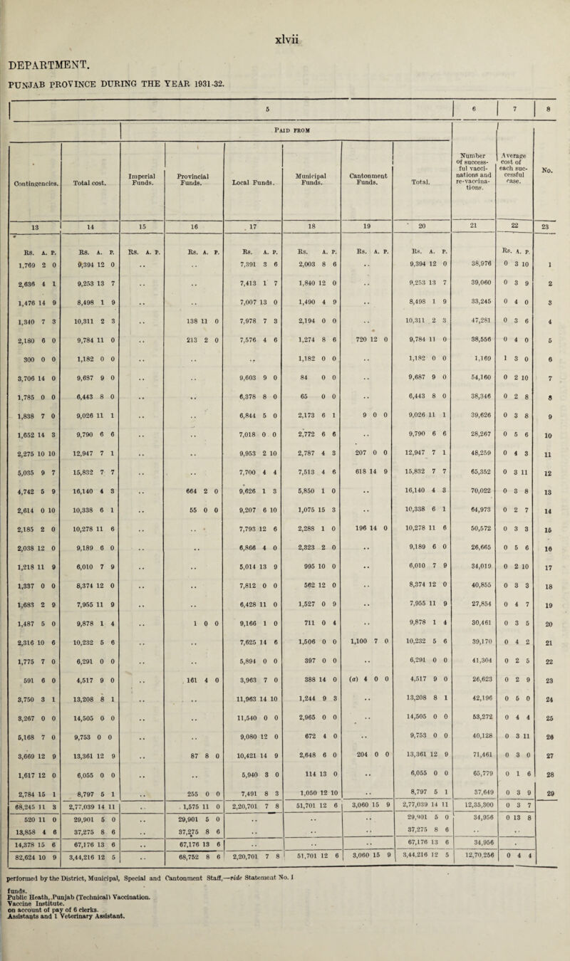 DEPAKTMENT. PUNJAB PROVINCE DURING THE YEAR 1931-32. xlvii Paid from 1 Contingencies. Total cost. Imperial Funds. t Provincial Funds. 1 Local Funds. Municipal Funds. Cantonment Funds. Total. Number of success¬ ful vacci¬ nations and re-vacoina- tions. Average cost of each suc¬ cessful case. No. 13 14 15 16 . 17 18 19 ' 20 21 22 23 0 Rs. A p. RS. A. P. Rs. A. P. Rs. A, P. Rs. A. p. Rs. A. P. Rs. A. P. Rs. A. P. Rs. A. p. 1,769 2 0 9,394 12 0 7,391 3 6 2,003 8 6 • • 9,394 12 0 38,976 0 3 10 1 2,636 4 1 9,253 13 7 •• 7,413 1' 7 1,840 12 0 • • 9,253 13 7 39,060 0 3 9 2 1,476 14 9 8,498 1 9 •• 7,007 13 0 1,490 4 9 • • 8,498 1 9 33,245 0 4 0 3 1,340 7 3 10,311 2 3 138 11 0 7,978 7 3 2,194 0 0 • • 10,311 2 3 47,281 0 3 6 4 2,180 6 0 9,784 11 0 213 2 0 7,576 4 6 1,274 8 6 720 12 0 9,784 11 0 38,556 0 4 0 5 300 0 0 1,182 0 0 •r 1,182 0 0 •• 1,182 0 0 1,169 1 3 0 6 3,706 14 0 9,687 9 0 •• 9,603 9 0 84 0 0 •• 9,687 9 0 54,160 0 2 10 7 1,785 0 0 6,443 8 0 « • 6,378 8 0 65 0 0 •• 6,443 8 0 38,346 0 2 8 8 1,838 7 0 9,026 11 1 •• 6,844 5 0 2,173 6 1 9 0 0 9,026 11 1 39,626 0 3 8 9 1,652 14 3 9,790 6 6 •• 7,018 0 0 2,'772 6 6 •• 9,790 6 6 28,267 0 5 6 10 2,275 10 10 12,947 7 1 •• 9,953 2 10 2,787 4 3 207 0 0 12,947 7 1 48,259 0 4 3 11 5,035 9 7 15,832 7; 7 •• 7,700 4 4 7,513 4 6 618 14 9 15,832 7 7 65,352 0 3 11 12 4,742 5 9 16,140 4 3 664 2 0 * 9,626 1 3 5,850 1 0 •• 16,140 4 3 70,022 0 3 8 13 2,614 0 10 10,338 6 1 55 0 0 9,207 6 10 1,075 15 3 10,338 6 1 64,973 0 2 7 14 2,185 2 0 10,278 11 6 •• • 7,793 12 6 2,288 1 0 196 14 0 10,278 11 6 50,572 0 3 3 15 2,038 12 0 9,189 6 0 •• 6,866 4 0 2,323 2 0 •• 9,189 6 0 26,665 0 5 6 16 1,218 11 9 6,010 7 9 •• 5,014 13 9 995 10 0 •• 6,010 7 9 34,019 0 2 10 17 1,337 0 0 8,374 12 0 •• 7,812 0 0 562 12 0 •• 8,374 12 0 40,855 0 3 3 18 1,683 2 9 7,955 11 9 •• 6,428 11 0 1,527 0 9 •• 7,955 11 9 27,854 0 4 7 19 1,487 6 0 9,878 1 4 1 0 0 9,166 1 0 711 0 4 •• 9,878 1 4 30,461 0 3 5 20 2,316 10 6 10,232 5 6 •• 7,625 14 6 1,506 0 0 1,100 7 0 10,232 5 6 39,1 70 0 4 2 21 1,775 7 0 6,291 0 0 •• 5,894 0 0 397 0 0 •• 6,291 0 0 41,304 0 2 5 22 591 8 0 4,517 9 0 . 161 4 0 3,963 7 0 388 14 0 (a) 4 0 0 4,517 9 0 26,623 0 2 9 23 3,750 3 1 13,208 8 1 • •• 11,963 14 10 1,244 9 3 •• 13,208 8 1 42,196 0 5 0 24 3,267 0 0 14,505 0 0 •• 11,540 0 0 2,965 0 0 •• 14,505 0 0 53,272 0 4 4 25 6,168 7 0 9,753 0 0 •• 9,080 12 0 672 4 0 •• 9,753 0 0 40,128 0 3 11 26 3,669 12 9 13,361 12 9 87 8 0 10,421 14 9 2,648 6 0 204 0 0 13,361 12 9 71,461 0 3 0 27 1,617 12 0 6,055 0 0 • • 5,940 3 0 114 13 0 •• 6,055 0 0 65,779 0 16 28 2,784 15 1 8,797 5 1 255 0 0 7,491 8 3 1,050 12 10 • • 8,797 5 1 37,649 0 3 9 29 68,245 11 3 2,77,039 14 11 . 1,575 11 0 2,20,701 7 8 51,701 12 6 3,060 15 9 2,77,039 14 11 12,35,300 0 3 7 620 11 0 29,901 5 0 29,901 5 0 • • •• •• 29,401 5 0 34,956 0 13 8 13,858 4 6 37,275 8 6 37,275 8 6 • • •• •• 37,275 8 6 •• 14,378 15 6 67,176 13 6 67,176 13 6 • • •• •• 67,176 13 6 34,956 • 82,624 10 9 3,44,216 12 5 68,752 8 6 2,20,701 7 8 51,701 12 6 3,060 15 9 3,44,216 12 5 12,70,256 0 4 4 performed by the District, Municipal, Special and Cantonment Staff,—ride Statement No. I funds. Public Heath, Punjab (Technical 1 Vaccination. Vaccine Institute, on account of pay of 6 clerks.